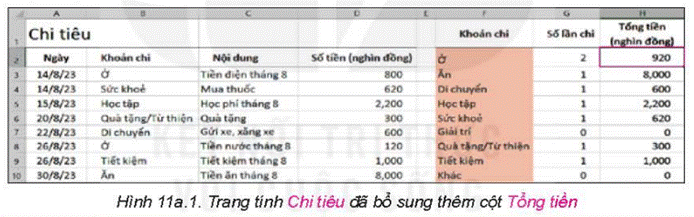 1. HÀM SUMIFHoạt động 1: Tổng hợp chi tiêu theo từng khoảnHình 11a.1 là trang tính Chi tiêu đã được bổ sung thêm cột Tổng tiền. Theo em, con số 920 ở ô H2 mang ý nghĩa gì? Công thức ở ô H2 liên quan đến những dữ liệu nào trong vùng dữ liệu A3:D10?Giải chi tiết:- Con số 920 là tổng số tiền của khoản chi “ở”- Công thức ở ô H2 liên quan đến dữ liệu “Khoản chi” trong vùng dữ liệu A3:D10 Câu hỏi: Hình 11a.3 minh họa dữ liệu của trang tính Thu nhập. Em hãy cho biết công thức cần nhập ở ô H2 là gì? giá trị ô H2 có ý nghĩa gì?Giải chi tiết:- Công thức ô H2: =SUMIF($B$3:$B$8,F2,$D$3:$D$8)- Giá trị ô H2 là Tổng tiền của Khoản thu Lương 2. THỰC HÀNH: SỬ DỤNG HÀM COUNTIFThực hành theo hướng dẫn sách giáo khoaLUYỆN TẬPEm hãy bổ sung thêm một số dòng dữ liệu thu, chi vào cuối phần dữ liệu của cả hai trang tính Thu nhập và Chi tiêu. Hãy điều chỉnh công thức SUMIF ở cột H để kết quả tổng số tiền của mỗi khoản thu, chi được chính xácGiải chi tiết:Các em điền như sau:- Trang tính khoản thu - Trang tính các khoản chi VẬN DỤNGThực hành theo hướng dẫn sách giáo khoa