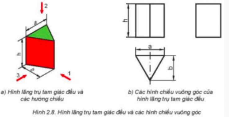 I. PHƯƠNG PHÁP CÁC HÌNH CHIẾU VUÔNG GÓCKHÁM PHÁ 1: Quan sát Hình 2.5b và cho biết:1. Vị trí các hình chiếu trên bản vẽ được sắp xếp như thế nào?2. Mối liên hệ giữa hình chiếu đứng và hình chiếu bằng, giữa hình chiếu đứng và hình chiếu cạnh.Giải chi tiết:1. Theo thứ tự từ trái sang phải, từ trên xuống dưới: Hình chiếu đứng, hình chiếu cạnh, hình chiếu bằng.2.- Hình chiếu đứng và hình chiếu bằng: vuông góc với nhau- Hình chiếu đứng và hình chiếu cạnh: vuông góc với nhau II. HÌNH CHIẾU VUÔNG GÓC CỦA KHỐI ĐA DIỆNKHÁM PHÁ 2: Căn cứ vào nội dung mô tả trên, hãy cho biết tên gọi của các Hình 2.6a, b, c.Giải chi tiết:a) Hình chóp đềub) Hình lăng trụ đềuc) Hình hộp chữ nhật KHÁM PHÁ 3: Quan sát Hình 2.7 và cho biết: Các hướng chiếu 1, 2, 3 tương ứng với hướng chiếu nào trong các hướng chiếu từ trước, từ trên và từ trái?Giải chi tiết:- Hướng chiếu 1 : hướng chiếu từ trái- Hướng chiếu 2 : hướng chiếu từ trên- Hướng chiếu 3 : hướng chiếu từ trước KHÁM PHÁ 4: Quan sát Hình 2.8 và cho biết: Các bề mặt màu xanh, đỏ trên thực tế là hình gì, có kích thước bằng bao nhiêu?Giải chi tiết:- Bề mặt màu xanh: hình tam giác đều, có kích thước cạnh đáy là a, cạnh bên là b.- Bề mặt màu đỏ: hình chữ nhật, có kích thước chiều dài là h, chiều rộng là b. KHÁM PHÁ 5: Quan sát Hình 2.9 và nêu đặc điểm các hình chiếu của hình chóp tứ giác đều.Giải chi tiết:Hình chóp tứ giác đều có 4 cạnh bên là tam giác cân với chiều cao h cạnh đáy a, cạnh đáy hình chóp tứ giác đều là hình vuông cạnh a LUYỆN TẬPCâu hỏi: Quan sát các vật thể trên Hình 2.10 và cho biết: Mỗi vật thể được ghép lại bởi những khối đa diện nào? Tìm các hình chiếu tương ứng của chúng trên Hình 2.11.Giải chi tiết:a) Hình được ghép bởi 2 hình hộp chữ nhậtTương ứng với hình chiếu 3b) Hình được ghép bởi hình lăng trụ ngũ giác đềuTương ứng với hình chiếu 1c) Hình được ghép bởi hình hộp chữ nhật và hình lăng trụ tứ giác đềuTương ứng với hình chiếu 2 III. HÌNH CHIẾU VUÔNG GÓC CỦA KHỐI TRÒN XOAYKHÁM PHÁ 6: Căn cứ vào nội dung mô tả trên, hãy cho biết tên gọi của các Hình 2.12a, b, c.Giải chi tiết:a) Hình cầub) Hình nónc) Hình trụ KHÁM PHÁ 7: Quan sát Hình 2.13 và cho biết: Các hình chiếu vuông góc của hình trụ là hình gì? Có kích thước bằng bao nhiêu?Giải chi tiết:- Hướng chiếu 1: hình chữ nhật có chiều dài h và chiều rộng d- Hướng chiếu 3 : hình chữ nhật có chiều dài h và chiều rộng d- Hướng chiếu 2 : hình tròn có đường kính d KHÁM PHÁ 8: Quan sát Hình 2.14 và cho biết: Các hình chiếu của hình nón là hình gì? Có kích thước bằng bao nhiêu?Giải chi tiết:Hướng chiếu 1 và hướng chiếu 3: hình tam giác đều có cạnh h và độ dài đáy dHướng chiếu 2 : hình tròn có đường kính d KHÁM PHÁ 9: Quan sát Hình 2.15 và nêu đặc điểm các hình chiếu của hình cầu.Giải chi tiết:Các hình chiếu của hình cầu đều là hình tròn với đường kính dNói cách khác, các hình chiếu của hình cầu giống nhau và bằng nhau LUYỆN TẬP Câu hỏi: Quan sát các vật thể trên Hình 2.17 và cho biết: Vật thể được ghép bởi những khối (hoặc một phần của khối) nào? Tìm các hình chiếu tương ứng của chúng trên Hình 2.18.Giải chi tiết:a)  Vật thể được ghép bởi một phần của 1 khối hình tròn và 1 khối hình trụHình chiếu tương ứng: 3b) Vật thể được ghép bởi 1 khối hình trụ và 1 khối hình lập phươngHình chiếu tương ứng: 1c) Vật thể được ghép bởi một phần của 1 khối hình nón cụt và 1 khối hình lập phươngHình chiếu tương ứng: 2 IV. VẼ HÌNH CHIẾU VUÔNG GÓC CỦA VẬT THỂ ĐƠN GIẢN KHÁM PHÁ 10: Đọc và quan sát hình vẽ minh hoạ trong các bước vẽ hình chiếu của một vật thể (gối đỡ) và cho biết: Bước nào quyết định tới các hình chiếu của vật thể?Giải chi tiết:Bước quyết định tới các hình chiếu của vật thể là bước 2Đây là bước chọn hướng chiếu và cần xác định hướng chiếu đúng THỰC HÀNH