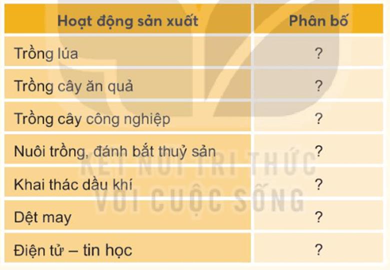KHỞI ĐỘNGCâu hỏi: Vùng Nam Bộ có hoạt động sản xuất đa dạng. Dựa vào kiến thức đã học, em hãy cho biết vùng có thể phát triển các hoạt động sản xuất nào.Giải chi tiết:- Vùng Nam Bộ có thể phát triển các hoạt động sản xuất như:+ Nông nghiệp (trồng cây lương thực, hoa màu, cây ăn quả và cây công nghiệp).+ Đánh bắt và nuôi trồng thủy - hải sản.+ Sản xuất công nghiệp và phát triển các ngành dịch vụ (thương mại, du lịch,…).KHÁM PHÁ1. DÂN CƯCâu hỏi: Đọc thông tin, em hãy kể tên một số dân tộc ở vùng Nam Bộ.Giải chi tiết:Một số dân tộc: Kinh, Khơ me, Hoa, Chăm,..2. MỘT SỐ HOẠT ĐỘNG SẢN XUẤTa) Nông nghiệpCâu hỏi: Đọc thông tin và quan sát hình 1, em hãy kể tên và chỉ trên lược đồ một số cây trồng, vật nuôi chính ở vùng Nam Bộ.Giải chi tiết:Một số cây trồng chính như lúa, cây ăn quả( sầu riêng, xoài,..) cây công nghiệp ( cao su, hồ tiêu,..). Chăn nuôi chủ yếu là lơn, gà, vịt,… hoặc nuôi trồng tủy sản như tôm, cá.b) Công nghiệpCâu hỏi: Đọc thông tin và quan sát hình 4, em hãy kể tên và xác định sự phân bố của một số ngành công nghiệp chính ở vùng Nam Bộ.Giải chi tiết:Một số ngành công nghiệp chính: khai thác dầu khí, dệt may, hóa chất,..LUYỆN TẬPCâu hỏi: Quan sát các hình 1,4, hãy hoàn thành bảng sau vào vở:Giải chi tiết:Hoạt động sản xuấtPhân bốTrồng lúaCác tỉnh thuộc Đồng bằng sông Cửu LongTrồng cây ăn quảCác tỉnh thuộc Đồng bằng sông Cửu LongTrồng cây công nghiệpCác tỉnh Đông Nam BộKhai thác dầu khíVùng thềm lục địaDệt mayCác tỉnh thuộc Đồng bằng sông Cửu LongĐiện tử - tin họcCác tỉnh Đông Nam BộVẬN DỤNG