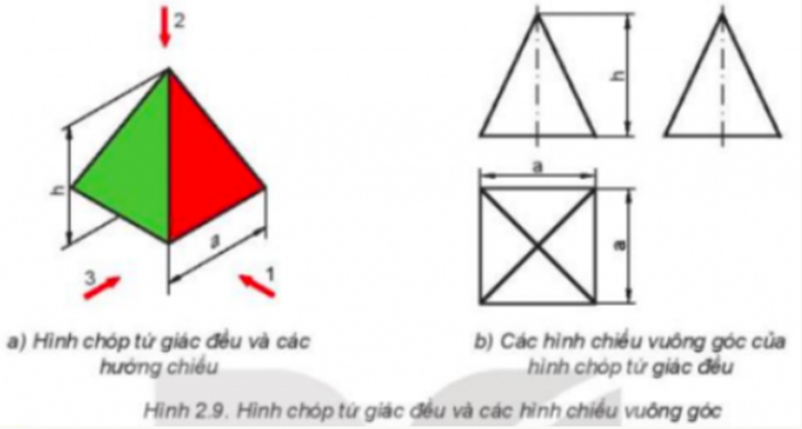I. PHƯƠNG PHÁP CÁC HÌNH CHIẾU VUÔNG GÓCKHÁM PHÁ 1: Quan sát Hình 2.5b và cho biết:1. Vị trí các hình chiếu trên bản vẽ được sắp xếp như thế nào?2. Mối liên hệ giữa hình chiếu đứng và hình chiếu bằng, giữa hình chiếu đứng và hình chiếu cạnh.Giải chi tiết:1. Theo thứ tự từ trái sang phải, từ trên xuống dưới: Hình chiếu đứng, hình chiếu cạnh, hình chiếu bằng.2.- Hình chiếu đứng và hình chiếu bằng: vuông góc với nhau- Hình chiếu đứng và hình chiếu cạnh: vuông góc với nhau II. HÌNH CHIẾU VUÔNG GÓC CỦA KHỐI ĐA DIỆNKHÁM PHÁ 2: Căn cứ vào nội dung mô tả trên, hãy cho biết tên gọi của các Hình 2.6a, b, c.Giải chi tiết:a) Hình chóp đềub) Hình lăng trụ đềuc) Hình hộp chữ nhật KHÁM PHÁ 3: Quan sát Hình 2.7 và cho biết: Các hướng chiếu 1, 2, 3 tương ứng với hướng chiếu nào trong các hướng chiếu từ trước, từ trên và từ trái?Giải chi tiết:- Hướng chiếu 1 : hướng chiếu từ trái- Hướng chiếu 2 : hướng chiếu từ trên- Hướng chiếu 3 : hướng chiếu từ trước KHÁM PHÁ 4: Quan sát Hình 2.8 và cho biết: Các bề mặt màu xanh, đỏ trên thực tế là hình gì, có kích thước bằng bao nhiêu?Giải chi tiết:- Bề mặt màu xanh: hình tam giác đều, có kích thước cạnh đáy là a, cạnh bên là b.- Bề mặt màu đỏ: hình chữ nhật, có kích thước chiều dài là h, chiều rộng là b. KHÁM PHÁ 5: Quan sát Hình 2.9 và nêu đặc điểm các hình chiếu của hình chóp tứ giác đều.Giải chi tiết:Hình chóp tứ giác đều có 4 cạnh bên là tam giác cân với chiều cao h cạnh đáy a, cạnh đáy hình chóp tứ giác đều là hình vuông cạnh a LUYỆN TẬPCâu hỏi: Quan sát các vật thể trên Hình 2.10 và cho biết: Mỗi vật thể được ghép lại bởi những khối đa diện nào? Tìm các hình chiếu tương ứng của chúng trên Hình 2.11.Giải chi tiết:a) Hình được ghép bởi 2 hình hộp chữ nhậtTương ứng với hình chiếu 3b) Hình được ghép bởi hình lăng trụ ngũ giác đềuTương ứng với hình chiếu 1c) Hình được ghép bởi hình hộp chữ nhật và hình lăng trụ tứ giác đềuTương ứng với hình chiếu 2 III. HÌNH CHIẾU VUÔNG GÓC CỦA KHỐI TRÒN XOAYKHÁM PHÁ 6: Căn cứ vào nội dung mô tả trên, hãy cho biết tên gọi của các Hình 2.12a, b, c.Giải chi tiết:a) Hình cầub) Hình nónc) Hình trụ KHÁM PHÁ 7: Quan sát Hình 2.13 và cho biết: Các hình chiếu vuông góc của hình trụ là hình gì? Có kích thước bằng bao nhiêu?Giải chi tiết:- Hướng chiếu 1: hình chữ nhật có chiều dài h và chiều rộng d- Hướng chiếu 3 : hình chữ nhật có chiều dài h và chiều rộng d- Hướng chiếu 2 : hình tròn có đường kính d KHÁM PHÁ 8: Quan sát Hình 2.14 và cho biết: Các hình chiếu của hình nón là hình gì? Có kích thước bằng bao nhiêu?Giải chi tiết:Hướng chiếu 1 và hướng chiếu 3: hình tam giác đều có cạnh h và độ dài đáy dHướng chiếu 2 : hình tròn có đường kính d KHÁM PHÁ 9: Quan sát Hình 2.15 và nêu đặc điểm các hình chiếu của hình cầu.Giải chi tiết:Các hình chiếu của hình cầu đều là hình tròn với đường kính dNói cách khác, các hình chiếu của hình cầu giống nhau và bằng nhau LUYỆN TẬP Câu hỏi: Quan sát các vật thể trên Hình 2.17 và cho biết: Vật thể được ghép bởi những khối (hoặc một phần của khối) nào? Tìm các hình chiếu tương ứng của chúng trên Hình 2.18.Giải chi tiết:a)  Vật thể được ghép bởi một phần của 1 khối hình tròn và 1 khối hình trụHình chiếu tương ứng: 3b) Vật thể được ghép bởi 1 khối hình trụ và 1 khối hình lập phươngHình chiếu tương ứng: 1c) Vật thể được ghép bởi một phần của 1 khối hình nón cụt và 1 khối hình lập phươngHình chiếu tương ứng: 2 IV. VẼ HÌNH CHIẾU VUÔNG GÓC CỦA VẬT THỂ ĐƠN GIẢN KHÁM PHÁ 10: Đọc và quan sát hình vẽ minh hoạ trong các bước vẽ hình chiếu của một vật thể (gối đỡ) và cho biết: Bước nào quyết định tới các hình chiếu của vật thể?Giải chi tiết:Bước quyết định tới các hình chiếu của vật thể là bước 2Đây là bước chọn hướng chiếu và cần xác định hướng chiếu đúng THỰC HÀNH