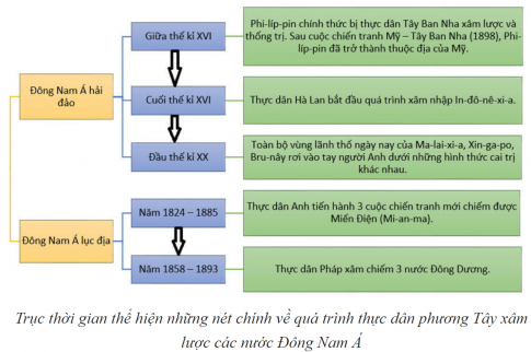 1. QUÁ TRÌNH XÂM LƯỢC VÀ CAI TRỊ CỦA THỰC DÂN PHƯƠNG TÂY Ở ĐÔNG NAM Á.a) Quá trình xâm lượcCH1: Khai thác Tư liệu 1 (SGK trang 31) và thông tin trong mục, trình bày quá trình thực dân phương Tây xâm lược các nước Đông Nam Á. Giải chi tiết:Từ đầu thế kỉ XVI, các nước phương Tây bắt đầu mở rộng quá trình xâm nhập vào các nước Đông Nam Á thông qua các hoạt động buôn bán, truyền giáo. Thông qua các thương điểm, các nước châu Âu mở rộng giao thương và từng bước chuẩn bị cho quá trình xâm lược.Đối với Đông Nam Á hải đảo: sau gần 4 thế kỉ (từ đầu thế kỉ XVI đến đầu thế kỉ XX), thực dân phương Tây đã hoàn thành quá trình xâm lược các nước Đông Nam Á hải đảo.Đối với Đông Nam Á lục địa: Quá trình xâm lược của thực dân phương Tây bắt đầu vào thế kỉ XIX. Đến đầu thế kỉ XX, các nước thực dân phương Tây đã hoàn thành quá trình thôn tính Đông Nam Á. CH2: Theo em, cách thức tiến hành xâm lược các nước Đông Nam Á của thực dân phương Tây có những điểm chung gì?Giải chi tiết:Các nước thực dân phương Tây đều bắt đầu quá trình xâm nhập các quốc gia Đông Nam Á thông qua các hoạt động buôn bán, truyền giáo, giao thương, tận dụng tình hình các nước Đông Nam Á bước vào thời kì suy thoái, khủng hoảng chính trị, kinh tế, xã hội với nhiều cuộc nổi dậy chống lại chế độ phong kiến. b) Chính sách cai trị:CH: Khai thác các tư liệu 2, 3 (SGK trang 33, 34) và thông tin trong mục, trình bày chính sách cai trị của thực dân phương Tây đối với các nước Đông Nam Á. Giải chi tiết:Về chính trị: thiết lập nền thống trị dưới các hình thức khác nhau, nhưng đều có điểm chung là bên cạnh sự cai trị của chính quyền thực dân thì các thế lực phong kiến địa phương vẫn được duy trì như một công cụ để thi hành chính sách cai trị thuộc địa.Về kinh tế: thực hiện chính sách bóc lột, khai thác các thuộc địa, biến các nước trong khu vực thành nơi cung cấp nguồn nguyên liệu và thị trường tiêu thụ hàng hoá, phục vụ lợi ích cho chính quốc.Về văn hóa - xã hội: tìm mọi cách kìm hãm người dân ở các nước thuộc địa trong tình trạng lạc hậu, nghèo đói, đồng thời làm xói mòn giá trị truyền thống của các quốc gia Đông Nam Á. 2. CÔNG CUỘC CẢI CÁCH Ở XIÊM.CH1: Trình bày nét chính về công cuộc cải cách ở Xiêm. Giải chi tiết:Những nét chính về công cuộc cải cách ở Xiêm:Về kinh tế:Trong công nghiệp, Chính phủ thực hiện chính sách khuyến khích đầu tư vào các ngành công nghiệp, đường sắt,... Với việc mở cửa nền kinh tế từ nửa sau thế kỉ XIX, Băng Cốc đã trở thành trung tâm buôn bán của khu vực.Trong nông nghiệp, năm 1874, Chính phủ Xiêm đã áp dụng biện pháp miễn trừ và giảm thuế nông nghiệp, tạo điều kiện phát triển sản xuất nông nghiệp và khai khẩn đất hoang. Đến đầu thế kỉ XX, Chính phủ ban hành những quy định quản lí ruộng đất hiện đại.Về hành chính: Từ năm 1892, Ra-ma V tiến hành cải cách hành chính theo mô hình phương Tây.Về giáo dục: Công tác giáo dục được nhà vua đặc biệt chú trọng. Năm 1898, sau khi đi khảo sát nền giáo dục ở châu Âu, nhà vua cho công bố Chương trình giáo dục đầu tiên ở Xiêm.Về ngoại giao:Năm 1897, Ra-ma V tiến hành chuyến công du sang các nước châu Âu, gặp gỡ đại diện các chính phủ Anh, Pháp, Đức, Nga... nhằm mục tiêu xoá bỏ các hiệp ước bất bình đẳng đã kí trước đó.Chính phủ Xiêm kí các hiệp ước với nội dung đồng ý cắt một số vùng lãnh thổ thuộc ảnh hưởng của Xiêm ở Lào, Cam-pu-chia cho Pháp (1907) và ở Mã Lai cho Anh (1909) để bảo vệ nền độc lập của nước mình. CH2: Vì sao Xiêm là nước duy nhất ở khu vực Đông Nam Á không trở thành thuộc địa của thực dân phương Tây. Giải chi tiết:Trong bối cảnh hầu hết các quốc gia trong khu vực đều trở thành thuộc địa của thực dân, công cuộc cải cách của Xiêm đã đưa đất nước phát triển theo con đường tư bản chủ nghĩa, từng bước hội nhập với thế giới. Những thành tựu đó giúp Chính phủ Xiêm có thực lực để thực hiện đường lối ngoại giao mềm dẻo nhằm giữ vững nền độc lập và chủ quyền của đất nước, không bị rơi vào tình trạng thuộc địa. LUYỆN TẬP- VẬN DỤNG