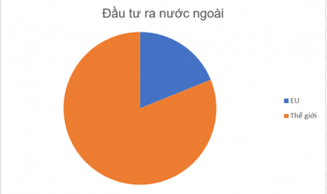 MỞ ĐẦULiên minh châu Âu (EU) là một liên kết kinh tế khu vực lớn, đạt nhiều thành tựu về hợp tác khu vực trên thế giới. Vậy EU hoạt động với mục tiêu và thể chế như thế nào? Vị thế của EU trong nền kinh tế thế giới và sự hợp tác, liên kết trong EU được thể hiện ra sao?Trả lời:- Mục tiêu: xây dựng và phát triển liên minh kinh tế và tiền tệ với một đơn vị tiền tệ chung; liên minh chính trị với chính sách đối ngoại, an ninh chung và hợp tác về tư pháp, nội vụ.- Thể chế: bao gồm bốn cơ quan thể chế của EU là: Hội đồng châu Âu; Nghị viện châu Âu; Uỷ ban Liên minh châu Âu (nay là Uỷ ban châu Âu) và Hội đồng Bộ trưởng EU (nay là Hội đồng Liên minh châu Âu).- Vị thế: EU là một trong những trung tâm kinh tế và tổ chức thương mại hàng đầu thế giớiI. QUY MÔ, MỤC TIÊU VÀ THỂ CHẾ HOẠT ĐỘNG CỦA EU.1. Quy mô CH: Dựa vào thông tin mục 1, bảng 9.1 và hình 9.1, hãy xác định quy mô của EU. Trả lời:Năm 1957: Cộng đồng kinh tế châu Âu được thành lập với 6 quốc gia thành viên.Năm 1993: Hiệp ước Ma-xtrich có hiệu lực, đánh dấu sự thành lập chính thức của EU.Trải qua quá trình phát triển lâu dài, quy mô của EU ngày càng mở rộng cả về số thành viên, diện tích, số dân và GDP.Năm 2021: EU có 27 quốc gia thành viên, chiếm khoảng 5.8% số dân và đóng góp 17.8% GDP toàn thế giới. 2. Mục tiêu của EUCH: Dựa vào thông tin mục 2, hãy xác định mục tiêu của EU.Trả lời:Mục tiêu trong khu vực:Thúc đẩy hòa bình, tự do, an ninh và hạnh phúc của công dân.Thúc đẩy tiến bộ khoa học - công nghệ.Thiết lập một thị trường nội bộ, một liên minh kinh tế và tiền tệPhát triển bền vững dựa trên tăng trưởng kinh tế cân bằng, có tính cạnh tranh cao và tiến bộ xã hội.Mục tiêu trên thế giới:Duy trì và phát huy các giá trị và lợi ích của EU.Đóng góp cho hòa bình, anh ninh và phát triển bền vững của Trái Đất.Thương mại tự do và công bằng, xóa đói giảm nghèo. 3. Thể chế hoạt động của EUCH: Dựa vào thông tin mục 3 và hình 9.3, hãy xác định thể chế hoạt động của EU thông qua bốn cơ quan ra quyết định và điều hành chính.Trả lời:Hội đồng châu Âu: cơ quan quyền lực cao nhất của EU, gồm 27 nguyên thủ các nước thành viên. Hội đồng thường họp 4 lần trong năm, giải quyết các vấn để quan trọng nhất: quyết định đường lối chính trị của EU; trao đối về thể chế, hiến pháp, chính sách kinh tế, tiền tệ; đặt ra đường lối an ninh và đối ngoại chung. Tuy nhiên, Hội đồng không phải là cơ quan thông qua các dự thảo luật của EU.Nghị viện châu Âu: cơ quan làm luật của EU, đại diện cho công dân EU. Nhiệm vụ của Nghị viện là lập pháp, giám sát và tài chính.Uỷ ban châu Âu: cơ quan điều hành, đại diện cho lợi ích chung của EU. Uỷ ban gồm Chủ tịch, Uỷ viên và các ban chức năng. Uỷ ban có nhiệm vụ để xuất, giám sát thực hiện các dự luật và quản lí ngân sách, vừa hoà giải tranh chấp trong nội bộ vừa đại điện cho EU trong đối ngoại, đàm phán quốc tế.Hội đồng Liên minh châu Âu: cơ quan làm luật của EU, đại diện cho các chính phủ và là nơi các bộ trưởng EU họp để thảo luận về các dự thảo luật. Hội đồng Liên minh có 250 tiểu ban và nhóm công tác phụ trách 10 lĩnh vực khác nhau: kinh tế, tài chính, an ninh,... II. VỊ THẾ CỦA EU TRONG NỀN KINH TẾ THẾ GIỚICH: Dựa vào thông tin mục II, hãy phân tích vị thế của EU trong kinh tế thế giới.Trả lời:Năm 2021, GDP của EU chiếm 17,8% GDP toàn cầu và lớn thứ ba trên thế giới, sau Hoa Kỳ và Trung Quốc. GDP/người đạt mức cao (38 234 USD), gấp 3,1 lần mức trung bình toàn thế giới.Ba nền kinh tế lớn nhất EU là Cộng hoà Liên bang Đức, Pháp, I-ta-li-a cũng là những cường quốc kinh tế trên thế giới và thuộc nhóm các quốc gia có nền kinh tế phát triển nhất thế giới (G7).Thương mại: EU là một trung tâm thương mại lớn trên thế giới. EU hội nhập sâu rộng vào thị trường toàn cầu và trở thành đối tác thương mại hàng đầu của 80 quốc gia. Năm 2021, trị giá xuất khẩu hàng hoá và dịch vụ của EU cao nhất thế giới, chiếm 31,0% trị giá toàn cầu.Đầu tư nước ngoài: EU có giá trị đầu tư ra nước ngoài cao thứ hai trên thế giới (sau Hoa Kỳ, năm 2021). EU có nguồn vốn Hỗ trợ phát triển chính thức (ODA) cao nhất thế giới.Tài chính ngân hàng: Hoạt động tài chính của EU tác động đến các quy định, sự minh bạch, dịch vụ và công nghệ tài chính của thế giới, thể hiện ở các lĩnh vực: ngân hàng, bảo hiểm và thị trường vốn.Một số lĩnh vực sản xuất của EU có vị trí cao trên thế giới là chế tạo máy, hóa chất, hàng không - vũ trụ, sản xuất hàng tiêu dùng,... III. MỘT SỐ BIỂU HIỆN CỦA HỢP TÁC VÀ LIÊN KẾT TRONG EUCH: Dựa vào thông tin mục III, hãy phân tích một số biểu hiện của hợp tác và liên kết trong khu vực EU.Trả lời:Một số biểu hiện của hợp tác và liên kết trong khu vực EU:Hình thành một liên minh kinh tế và tiền tệ với đồng tiền chung Ơ-rô:  Đây là mức độ cao nhất trong hợp tác khu vực. Các quốc gia thành viên liên minh thống nhất thực hiện một chính sách kinh tế chung, một hệ thống tiền tệ chung (bao gồm cả ngân hàng chung, đồng tiền chung) và chính sách tiền tệ chung.EU cùng hợp tác để tiếp cận và điều tiết thị trường toàn cầu, thiết lập tiêu chuẩn công nghệ và truy cập, kiểm soát dữ liệu. Những lĩnh vực hợp tác công nghệ của EU là trí tuệ nhân tạo, điệ toán đám mây, thiết bị di động và công nghệ lượng tử.EU có chính sách quốc phòng và an ninh chung nhằm bảo vệ hòa bình, an ninh và ổn định trong khu vực. Các hoạt động hợp tác về an ninh chung phòng chống tội phạm, khủng bố, nhập cư bất hợp pháp và dịch bệnh được tăng cường. LUYỆN TẬP- VẬN DỤNG