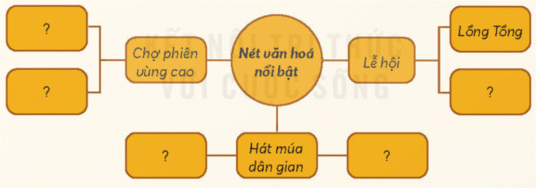 KHỞI ĐỘNGCâu hỏi: Hình dưới đây giúp em biết điều gì về văn hóa của dân tộc mông ở Mai Châu, tỉnh Hòa Bình? Hãy nêu hiểu biết của em về một số nét văn hóa ở vùng Trung du và miền núi Bắc Bộ. Giải chi tiết:- Bức hình thể hiện một lối sống văn hóa cùng nhau tụ tập giao lưu, nhảy múa vào những dịp lễ hội lớn.Một nét văn hóa có từ lâu đời và vẫn còn lưu giữ đến thế hệ ngày nay- Lễ hội Gầu Tào là lễ hội lớn nhất và có quy mô cộng đồng duy nhất, gắn với đời sống tâm linh, tinh thần của cộng đồng người Mông. Lễ hội tổ chức vào tháng Giêng hàng năm, nhưng việc chuẩn bị được tiến hành từ cuối tháng Chạp, với hai nghi lễ là chặt tre và dựng nêu. Người Mông thường tổ chức lễ hội Gầu Tào để tạ ơn thần linh vì đã ban cho họ con cái, sức khỏe, mùa màng bội thu,…- Hiểu biết của em về một số nét văn hoá ở vùng Trung du và miền núi Bắc Bộ:+ Vùng Trung du và miền núi Bắc Bộ nổi tiếng với lễ hội Gầu tào, lễ hội Lồng tồng,.... các lễ hội được tổ chức nhằm cầu cho mọi người có một năm khỏe mạnh, nhiều may mắn, mùa màng bội thu,...+ Chợ phiên của ở vùng Trung du và miền núi Bắc Bộ thường họp vào những ngày nhất định; hàng hóa tại đây phần lớn là những sản phẩm của người dân địa phương.+ Người dân vùng Trung du và miền núi Bắc Bộ có nhiều điệu múa, hát đặc sắc, như: hát then, múa xòe,…KHÁM PHÁ1. LỄ HỘICâu hỏi: Đọc thông tin và quan sát các hình 2, 3, em hãy:- Kể tên một số lễ hội tiêu biểu ở vùng Trung du và miền núi Bắc Bộ.- Mô tả một lễ hội mà em ấn tượng nhất.Giải chi tiết:Một số lễ hội tiêu biểu như: Gầu Tào, Lồng Tồng,Đền Hùng…Lễ hội em ấn tượng nhất là lễ hội Gầu Tào của người dân tộc Mông, được tổ chức vào đầu năm, tại nơi bằng phẳng, rộng rãi. Sau phần nghi lễ là nhưn gx hoạt động vui chơi như: múa khèn, đấu gậy…2. NÉT MÚA DÂN GIANCâu hỏi: Đọc thông tin và quan sát các hình 4, 5 em hãy: - Giới thiệu nét cơ bản về hát Then, múa Xòe Thái của các dân tộc ở vùng Trung du và miền Núi Bắc Bộ.- Cho biết các loại hình nghệ thuật đó phản ánh điều gì? Giải chi tiết:- Nét cơ bản về hát Then: là một loại hình âm nhạc dân gian của dân tộc Tày, Nùng.. được tổ chức vào dịp lễ quan trọng. Với mong muốn được gặp nhiều điều may mắn và cuộc sống tốt lành. Múa xòe: là truyền thống múa của người Thái, được biểu diễn vào các dịp lễ tết. - Các loại hình nghệ thuật đều phản ánh nét đẹp lâu đời của mỗi vùng, mỗi dân tộc khác nhau. 3. CHỢ PHIÊN VÙNG CAOCâu hỏi: Đọc thông tin và quan sát các hình 6,7, em hãy mô tả cánh chợ phiên ở vùng Trung du và miền núi Bắc Bộ Giải chi tiết:- Cánh chợ phiên ở vùng Trung du và miền núi Bắc Bộ thường được họp vào những ngày nhất định. Hàng hóa phần lớn là của người dân địa phương đem ra chợ bán.LUYỆN TẬPCâu hỏi: Vẽ sơ đồ tư duy thể hiện một số nét văn hóa nổi bật ở vùng Trung du và miền núi Bắc Bộ theo (gợi ý dưới đây).Giải chi tiết:VẬN DỤNG