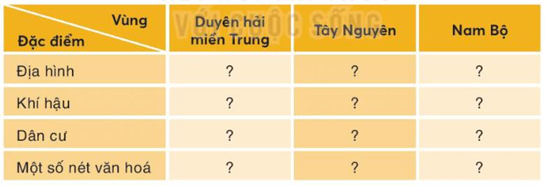 Câu 1: Lựa chọn thông tin phù hợp và ghi kết quả vào vởGiải chi tiết:1 - c2 - a3 - c4 - c5 - b6 - c7 - a8 - a9 - b10 - cCâu 2: Hoàn thành bảng về vùng Duyên hải miền Trung, vùng Tây Nguyên và vùng Nam Bộ vào vở.Giải chi tiết: Duyên hải miền TrungTây NguyênNam BộĐịa hìnhTây là đồi núi, Đông là đồng bằng nhỏ hẹpĐịa hình cao, nhiều cao nguyên xếp tầng. Cao phiad đông, thấp dần về phía tây.Chủ yếu là đồng bằng, tương đối bằng phẳng.Khí hậuPhía bắc Bạch Mã nhiệt độ lạnh hơn phía nam. Mùa thu đông thường có mưa lớn và bão. Hai mùa rõ rệt gồm mùa mưa và mùa khôNhiệt độ trung bình cao, trên 27 độ C. Khí hậu chia thành 2 mùa rõ rệt gồm mùa khô và mùa mưaDân cưTập trung vùng đồng bằng, ven biểnít dân nhất cả nước, thường tập trung thành các buôn làng.Là vùng đông dân, nhiều dân tộc sinh sống như Kinh, Khơ- me, Hoa,..Một số nét văn hoáNhiều di sản văn hóa thế giới như Cung đình Huế, Hang động ở Quảng Bình,..Đánh Cồng chiêng, ở nhà rông,..Nhà nổi, chợ nổi, mặc áo bà ba,..Câu 3: Đóng vai hướng dẫn viên du lịch, giới thiệu về một vùng mà em yêu thích (theo gợi ý dưới đây):