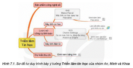 1. TRÌNH BÀY THÔNG TIN TRAO TRAO ĐỔI VÀ HỢP TÁCHoạt động 1: Sử dụng sơ đồ tư duy hoặc bài trình chiếu để chia sẻ thông tinSơ đồ tư duy và bài trình chiếu là những công cụ giúp trình bày thông tin trao đổi và hợp tác. Em hãy cho biết có thể sử dụng các công cụ này như thế nào cho việc trình bày nội dung Lược sử công cụ tính toán trong Triển lãm tin họcGiải chi tiết:Em có thể tiến hành theo một số cách sau đây:- Sử dụng sơ đồ tư duy hoặc bài trình chiếu để trình phát trực tiếp- Chia sẻ sơ đồ tư duy hoặc bài trình chiếu để các thành viên khác xem- Chia sẻ sơ đồ tư duy hoặc bài trình chiếu để các thành viên khác chủ động cập nhật- Chia sẻ sơ đồ tư duy hoặc bài trình chiếu để cộng hợp tác theo thời gian thựcTuy nhiên em cần chú ý:- Sử dụng đúng công cụ trực quan- Đảm bảo chất lượng dữ liệuCâu hỏi: Em hãy chỉ ra những kiến thực về tạo sơ đồ tư duy và trình chiếu mà em cần được bổ sung để việc trao đổi, hợp tác hiệu quả.Giải chi tiết:- Kiến thức về cách tạo sơ đồ tư duy- Kỹ năng sử dụng phần mềm tạo sơ đồ tư duy- Kỹ năng trình chiếu- Hiểu đối tượng xem/nghe và mục đích của việc trình chiếu- Kỹ năng giao tiếp và lắng nghe2. KHẢ NĂNG ĐÍNH KÈM VĂN BẢN, ẢNH, VIDEO, TRANG TÍNH VÀO SƠ ĐỒ TƯ DUYCâu hỏi: Em hãy chỉ ra các loại dữ liệu được đính kèm vào sơ đồ tư duy ở hình 7.1.Giải chi tiết:Các loại dữ liệu được đính kèm vào sơ đồ tư duy ở hình 7.1:- Đính kèm hình ảnh- Đính kèm văn bản- Đính kèm liên kết video- Đính kèm bảng tínhLUYỆN TẬPCâu 1: Em hãy nhận xét về tính hợp lí và lợi ích của những dữ liệu đính kèm trong sơ đồ tư duy ở hình 7.1 khi trình bày thông tin trong trao đổi và hợp tác.Giải chi tiết:Theo em việc đính kèm thêm các tệp tin trong sơ đồ tư duy là hoàn toàn hợp lýLợi ích của việc đính kèm:- Trực quan hóa thông tin- Mở rộng khả năng diễn giải- Tăng tính tương tác- Lưu trữ dữ liệu- Chia sẻ thông tin đa phương tiệnCâu 2: Em hãy nêu những cách mà nhóm bạn An, Minh, Khoa sử dụng sơ đồ tư duy ở hình 7.1 trong trao đổi và hợp tác để hoàn thành công việc chuẩn bị nội dung Lược sử công cụ tính toán cho Triển lãm tin họcGiải chi tiết:Những cách mà nhóm bạn An, Minh, Khoa sử dụng sơ đồ tư duy ở hình 7.1 trong trao đổi và hợp tác để hoàn thành công việc chuẩn bị nội dung Lược sử công cụ tính toán cho Triển lãm tin học:1. Tổ chức thông tin2. Liệt kê sự kiện3. Tao liên kết và mối quan hệ4. Phân loại và nhóm thông tin5. Trực quan hóa thông tinVẬN DỤNG