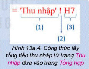 1. THẾ GIỚI KĨ THUẬT SỐHoạt động 1: Quan sát hình 13a.1 và Hình 13a.2, em thấy các khoản thu và chi đã được tính tổng số tiền (Tại ô H7 và H11). Để cân đối thu, chi, trang tính Tổng hợp được bổ sung vào bảng tính hình 13.31. Em hãy chỉ ra mối liên hệ về dữ liệu của trang tính Tổng hợp ở Hình 13a.3 với hai trang tính Thu nhập và Chi tiêu ở Hình 13a.1 và Hình 13a.22. Trong trang tính tổng hợp, công  thức để tính tổng thu nhập ở ô B14 là gì? Công thức để tính tổng số tiền chi tiêu ở ô B15 là gì?Giải chi tiết:Mối liên hệ: Dữ liệu trang tính Tổng hợp được lấy từ hai trang tính Thu nhập và Chi tiêuÔ B14: = ‘Thu nhập’!H7Ô B15: = ‘Chi tiêu’!H11 Câu hỏi 1: Hình 13a.4 là công thức lấy tổng tiền thu nhập từ trang tính thu nhập đưa vào trang tổng hợp. Hãy ghép mỗi cụm từ Địa chỉ ô, Tên trang tính, dấu chấm than vào vị trí tương ứng sao cho phù hợpGiải chi tiết:(1). Tên trang tính(2). Dấu chấm than(3). Địa chỉ ô Câu hỏi 2: Trong một bảng tính có chứa nhiều trang tính, nếu công thức tham chiếu đến địa chỉ ở một trang tính khác, thì địa chỉ đó gồm những thành phần gì?Giải chi tiết:Thành phần:- Tên trang tính- Dấu chấm than- Địa chỉ ô 2. THỰC HÀNH: HOÀN THIỆN BẢNG TÍNH QUẢN LÍ TÀI CHÍNH GIA ĐÌNHHọc sinh tự thực hành theo hướng dẫn sách giáo khoa LUYỆN TẬPEm hãy bổ sung một số dòng dữ liệu thu, của gia đình vào cả hai trang tính thu nhập và chi tiêu. Hãy sửa lại các công thức ở trang tính thu nhập và chi tiêu để công thức đúng với vùng dữ liệu mới sau khi bổ sung dữ liệu. Quan sát để thấy dữ liệu đã được cập nhật tự động vào trang tính Tổng hợp, Từ Giá trị NET trên trang tính tổng hợp, em hãy đánh giá tình hình tài chính hiện tại của gia đình và đề xuất những điều chỉnh chi tiêu sao cho phù hợp.Giải chi tiết:Học sinh thêm các dữ kiện vào:- NET = thu – chi- Nếu NET < 0: chi tiêu vượt thu: cần chi tiêu ít hơn- Nếu NET = 0: chi tiêu bằng thu: đủ dùng, không có tiết kiệm- Nếu NET > 0: chi tiêu ít hơn thu: có khoản tiết kiệm VẬN DỤNG