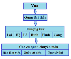 1. BỐI CẢNH LỊCH SỬ.CH: Trình bày bối cảnh lịch sử cuộc cải cách của vua Lê Thánh Tông.Giải chi tiết:Về chính trị, sau khởi nghĩa Lam Sơn thắng lợi, triều Lê sơ bước đầu xây dựng bộ máy nhà nước mới, có kế thừa mô hình nhà nước thời Trần, Hồ. Từ thời Lê Thái Tổ đến Lê Nhân Tông, nội bộ triều đình Lê sơ có nhiều mâu thuẫn và biến động, đặc biệt là tình trạng phe cánh trong triều và sự lộng quyền của một bộ phận công thần.Về kinh tế – xã hội, nền kinh tế Đại Việt sau chiến tranh đã được phục hồi. Tuy vậy, chế độ ruộng đất vẫn tồn tại nhiều hạn chế, bất cập. Một bộ phận nông dân thiếu ruộng đất canh tác, nguồn thu của nhà nước bị ảnh hưởng. Trong xã hội, nạn cường hào lộng hành và quan lại tham ô, nhũng nhiễu ngày càng nhức nhối, tình trạng coi thường pháp luật trở nên phổ biến. 2. NỘI DUNG CẢI CÁCH.CH1: Khai thác Tư liệu 1 chỉ ra những điểm tiến bộ của Luật Hồng Đức.Giải chi tiết:Điểm tiến bộ trong luật Hồng Đức là bộ luật có một tiến khá căn bản trong việc cải thiện địa vị của người phụ nữ trong xã hội phong kiến.Điểm tiến bộ thứ hai, là hình phạt cho phạm nhân nữ bao giờ cũng thấp hơn so với phạm nhân là nam, minh chứng cho thấy cái nhìn khác về địa vị của họ. Điểm tiến bộ thứ ba, nó thể hiện chính sách trọng nông của triều Lê. Bộ luật cho thấy đươc sự nghiêm minh khi trừng phạt rất nặng các tội như phá hoại, chặt phá cây cối và lúa mì của người khác, tự tiện giết trâu ngựa.Điểm tiến bộ thứ tư, luật Hồng Đức có nhiều quy định thể hiện tính chất nhân đạo, thể ho vệ dân thường. Điểm tiến bộ thứ năm, luật Hồng Đức vừa tiếp thu có chọn lọc tư tưởng của Nho giáo vừa pháthuy những phong tục tập quán tốt đẹp của dân tộc. CH2: Trình bày những nội dung cơ bản trong cải cách của vua Lê Thánh Tông.Giải chi tiết:- Hành chính:Ở trung ương, Lê Thánh Tông xóa bỏ hầu hết các chức quan đại thần có quyền lực lớn, chỉ giữ lại một số ít quan đại thần để cùng vua bàn bạc công việc khi cần thiết. Vua nắm mọi quyền hành và trực tiếp chỉ đạo các cơ quan chuyên môn.Tổ chức hoàn thiện cơ cấu, chức năng của lục Bộ (sáu bộ) đồng thời, đặt ra lục Tự (sáu tự) để giúp việc cho lục Bộ, lục Khoa (sáu khoa) để theo dõi, giám sát hoạt động của lục Bộ.Ở địa phương, năm 1466, vua Lê Thánh Tông xoá bỏ 5 đạo, chia đất nước thành 12 đạo thừa tuyên và phủ Trung Đô (Thăng Long); năm 1469, đổi tên một số đạo thừa tuyên như Quốc Oai thành Sơn Tây, Bắc Giang thành Kinh Bắc, Nam Sách thành Hải Dương, Thiên Trường thành Sơn Nam; năm 1471, đặt thêm đạo thừa tuyên thứ 13 là Quảng Nam. Đứng đầu Thừa tuyên là Đô ty, Thừa ty và Hiến ty có quyền ngang nhau, cùng quản lí công việc chung. Dưới đạo thừa tuyên là phủ, huyện, châu và cuối cùng là xã.Quan lại trong bộ máy nhà nước được tuyển chọn chủ yếu thông qua khoa cử. Vua cũng đặt ra lệ định kì kiểm tra năng lực quan lại, ai làm tốt thì được thăng chức, ai phạm lỗi thì bị phạt.- Pháp luật:Vua Lê Thánh Tông chú trọng hoàn thiện hệ thống pháp luật để quản lí nhà nước. Năm 1483, Nhà nước ban hành bộ Quốc triều hình luật (Luật Hồng Đức) gồm 722 điều với nhiều quy định mang tính dân tộc sâu sắc như các điều luật bảo vệ phụ nữ, người già, người tàn tật, trẻ em, bảo vệ sản xuất nông nghiệp...- Quân đội và quốc phòng:Năm 1466, vua Lê Thánh Tông tiến hành cải tổ hệ thống quân đội. Quân đội được chia làm hai loại: quân thường trực bảo vệ kinh thành gọi là cấm binh hay thân binh và quân các đạo, gọi là ngoại binh. Ở mỗi đạo chia binh làm 5 phủ do đô đốc phủ đứng đầu; mỗi phủ gồm 6 vệ; mỗi vệ có 5 hoặc 6 sở. Nhà nước cũng rất chú ý đến rèn luyện quân đội như duyệt binh sĩ hằng năm, quy định cử 3 năm tổ chức một kì thi khảo võ nghệ của quân sĩ và định lệ thưởng phạt.- Kinh tế:Vua Lê Thánh Tông ban hành các chính sách phát triển kinh tế như chế độ lộc diễn và chế độ quân điển.Chế độ lộc điền là chế độ ban cấp ruộng đất làm bổng lộc cho quý tộc, quan lại cao cấp tử tử phẩm trở lên.Chế độ quân điền là chế độ chia ruộng đất thành các phần bằng nhau, ban cấp lần lượt cho quan lại từ tam phẩm trở xuống đến tất cả các tầng lớp nhân dân, trong đó có cả trẻ em mồ côi, đàn bà goá, người tàn tật,... Nguyên tắc ban cấp là ruộng xã nào chia cho dân xã ấy.- Văn hóa, giáo dục: Vua coi trọng biên soạn quốc sử. Việc sử dụng lễ, nhạc, quy chế thi cử,... cũng được luật hoá nghiêm túc.Vua cho xây dựng lại Văn Miếu, mở rộng Thái Học viện và lập trường học ở nhiều địa phương. Ông cũng cho dựng bia đá ở Văn Miếu để tôn vinh những người đỗ đại khoa. 3. KẾT QUẢ VÀ Ý NGHĨA.CH: Khai thác Tư liệu 2 và thông tin trong mục, trình bày kết quả, ý nghĩa cuộc cải cách của vua Lê Thánh Tông.Giải chi tiết:Kết quả: Cuộc cải cách của vua Lê Thánh Tông đã làm cho bộ máy nhà nước trở nên quy củ, chặt chẽ, tập trung cao độ, để cao quyền hành toàn diện của hoàng đế. Các chức danh được quy định rõ ràng, hệ thống giảm sát được tăng cường, hạn chế sự tập trung quyền lực dẫn đến chuyên quyền và nguy cơ cát cứ.Ý nghĩa:- Góp phần kiện toàn bộ máy hành chính nhà nước từ trung ương đến địa phương.- Tăng cường quyền lực của nhà vua, chứng tỏ nhà nước quân chủ chuyên chế dưới thời Vua Lê Thánh Tông đạt mức cao độ và hoàn thiện.- Ổn định chính trị để phát triển kinh tế, văn hóa. LUYỆN TẬP- VẬN DỤNG