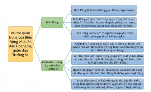 1. VỊ TRÍ CỦA BIỂN ĐÔNG.CH: Quan sát lược đồ Hình 2 (SGK trang 74) và dựa vào thông tin trong mục, xác định vị trí của Biển Đông. Kể tên các nước và vùng lãnh thổ tiếp giáp với Biển Đông. Giải chi tiết:Biển Đông là biển thuộc Thái Bình Dương, trải rộng từ khoảng 3N đến 26°B và khoảng 100°Đ đến 121°Đ. Biển Đông có diện tích khoảng 3,5 triệu km, trải dài khoảng 3 000 km theo trục đông bắc – tây nam, nối liền Thái Bình Dương và Ấn Độ Dương. Đây là biển tương đối kín vì các đường thông ra Thái Bình Dương và Ấn Độ Dương đều có đảo, quần đảo bao bọc.Có 9 nước tiếp giáp với Biển Đông là Việt Nam, Trung Quốc, Phi-líp-pin, In-đô-nê-xia, Bru-nây, Ma-lai-xia, Xin-ga-po, Thái Lan, Cam-pu-chia và một vùng lãnh thổ là Đài Loan.  2. TẦM QUAN TRỌNG TRONG CHIẾN LƯỢC CỦA BIỂN ĐÔNG.a. Tuyến đường giao thông biên huyết mạch.CH: Giải thích vai trò quan trọng chiến lược của Biển Đông trong giao thông hàng hải quốc tế.Giải chi tiết:Biển Đông có vị trí quan trọng trong giao thông hàng hải quốc tế.Khu vực này tập trung các tuyến đường biển chiến lược kết nối Thái Bình Dương - Ấn Độ Dương, châu  Âu – châu Á, Trung Đông – Đông Á. 5 trong số 10 tuyến đường vận tải biển trọng yếu của thế giới liên quan đến Biển Đông. Giao thông đường biển trong khu vực này nhộn nhịp vào hàng thứ hai thế giới, với nhiều tàu có trọng tải trên 5 000 tấn, trong số đó phần lớn là tàu chở dầu.Biển Đông có nhiều eo biển quan trọng như: eo Đài Loan, Ba-si, Ga-xpa, Ka-li-man-tan và đặc biệt là Ma - lắc - ca. Đây là điểm điều tiết giao thông đường biển quan trọng bậc nhất châu Á, tạo nên  hành lang