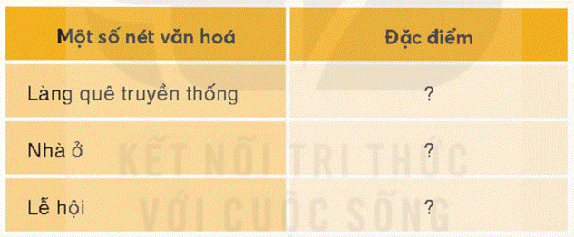 KHỞI ĐỘNGCâu hỏi: Quan sát bức tranh dưới dây và dựa vào hiểu biết của em, hãy giới thiệu một số nét văn hóa ở vùng Đồng bằng Bắc Bộ:Giải chi tiết:- Nét văn hóa tiêu biểu: Cần cù lao động, chịu khó làm lụng. Hình ảnh của người nông dân luôn gắn liền với đồng ruộng. Tích cực tham gia lao động sản xuất phát triển nông nghiệp địa phương.KHÁM PHÁ1. LÀNG QUÊ TRUYỀN THỐNGCâu hỏi: Đọc thông tin và quan sát các hình từ 2 đến 4, em hãy mô tả một số nét văn hóa nổi bật của làng quê truyền thống vùng Đồng bằng Bắc Bộ.Giải chi tiết:Một số nét văn hóa nổi bật của làng quê truyền thống: thường có lũy tre xanh, cổng làng, cây đa, giếng nước, sân đình. Một số làng còn có đền, chùa, miếu.2. NHÀ ỞCâu hỏi: Đọc thông tin và quan sát hình 5,6, em hãy:- Mô tả nét chính về nhà ở truyền thống của người dân vùng Đồng bằng Bắc Bộ.- Cho biết nhà ở hiện nay của người dân vùng Đồng bằng Bắc Bộ có điểm gì khác với nhà ở truyền thống? Giải chi tiết:- Nhà ở truyền thống của người dân thường là những ngôi nhà được đắp bằng đất, hoặc xây bằng gạch, mái lợp lá hoặc ngói. Nhà thường có ba gian.- Nhà ở hiên nay người dân có sự thay đổi theop hướng hiện đại và tiên nghi hơn.3. LỄ HỘICâu hỏi: Đọc thông tin và quan sát các hình 7,8 em hãy:- Kể tên một số lễ hội tiêu biểu ở vùng Đồng bằng Bắc Bộ- Giới thiệu một số nét chính về lễ hội truyền thống ở vùng Đồng bằng Bắc Bộ.Giải chi tiết:- Một số lễ hội tiêu biểu như: hội Lim. hội chùa Hương, hội Gióng,..- Nét chính: Người dân mặc trang phục truyền thống, tổ chức tế lễ và nhiều hoạt động tổ chức vui chơi, giải trí như kéo co, đánh đu,..LUYỆN TẬPCâu hỏi: Lập và hoàn thành bảng theo gợi ý dưới đây về một số nét văn hóa tiêu biểu của làng quê vùng Đồng bằng Bắc BộGiải chi tiết:Một số nét văn hoáĐặc điểmLàng quê truyền thống- Ở các làng quê truyền thống Bắc Bộ thường có luỹ tre xanh, cổng làng, cây đa, giếng nước, sân đình.- Một số làng còn có đền, chùa, miếu,...Nhà ởNgày xưa thường xây bằng đất, gạch lợp bằng lá ngói. Ngày nay thường theo hướng hiện đại hóaLễ hộiCó nhiều lễ hội lớn , người dân thường mặc trang phục truyền thống.VẬN DỤNG