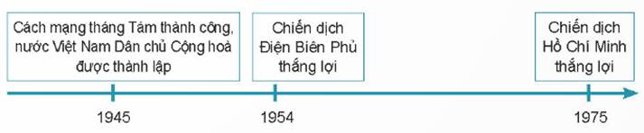 KHỞI ĐỘNGCâu hỏi: Hai bạn trong hình đang trao đổi về nội dung gì? Hãy kể tên một số phương tiện học tập lịch sử và địa lí mà em biết.Giải chi tiết:Hai bạn đang trao đổi về một số phương tiện học tập môn Lịch sử và Địa líMột số phương tiện học tập Lịch sử và địa lí: bản đồ, lược đồ, biểu đồ, tranh ảnh, hiện vật, nguồn tư liệu,…KHÁM PHÁ1. BẢN ĐỒ, LƯỢC ĐỒCâu hỏi: Quan sát các hình 1, 2, em hãy:- Đọc tên bản đồ, lược đồ và cho biết bảng chú giải thể hiện những đối tượng nào Chỉ một nơi có độ cao trên 1500m ở hình 1- Chỉ hướng tiến quân của quân Hai Bà Trưng ở hình 2. Giải chi tiết:- Hình 1: bản đồ địa hình phần đất liền Việt Nam.- Hình 2: Lược đồ khởi nghĩa Hai Bà Trưng năm 40.Bảng chú giải thể hiện đối tượng: Bản đồ: Phân tầng độ cao, sông, hồ, thủ đô, biên giới quốc gia. Lược đồ: Nơi Hai Bà Trưng phát động khởi nghĩa, hướng tiến quân của Hai Bà Trưng,thời gian xảy ra sự kiện, nơi đóng đô của Trưng Vương, Bản doanh của Thái Thú Tô Định bị đánh chiếm, nơi các đội nghĩa quân nổi dậy, tên quận. Một nơi có độ cao trên 1500m ở Hình 1: Dãy Hoàng Liên SơnHướng tiến quân của Hai Bà Trưng ở Hình 2: Hát Môn-> Mê Linh->Cổ Loa-> Luy Lâu.2. BẢNG SỐ LIỆU, BIỂU ĐỒ, TRỤC THỜI GIANCâu 1: Em hãy đọc bảng diện tích và số dân của 1 số tỉnh, thành phố nước ta năm 2020.Giải chi tiết:Hà Nội : Diện tích: 3359 km2, Số dân 8247 nghìn ngườiCâu 2: Quan sát hình 4, em hãy cho biết tỉnh thành phố nào có diện tích lớn nhấtGiải chi tiết:Lâm đồng có diện tích lớn nhất là 9783km2Câu 3: Quan sát hình 5, em hãy giới thiệu các mốc thời gian gắn liền với sự kiện lịch sử tương ứng của Việt Nam từ 1945 đến 1975.Giải chi tiết:Qua hình 5 ta thấy:1945: Cách mạng tháng 8 thành công, nước Việt Nam dân chủ cộng hòa được thành lập.1954: Chiến dịch Điện Biên Phủ thắng lợi1975: Chiến dịch Hồ Chí Minh thắng lợi3. HIỆN VẬT TRANH ẢNHCâu hỏi: Quan sát hình 7, 8 em hãy:- Mô tả mũi tên đồng Cổ Loa- Mô tả bức ảnh cánh đồng Phong NậmGiải chi tiết:- Mô tả mũi tên đồng Cổ Loa: Hầu hết mũi tên có 3 cạnh, có trụ, có cánh và có chuôi.- Mô tả bức ảnh cánh đồng Phong Nậm: Nhiều núi cao đồ sộ, nhiều cây cối xanh, không gian rộng lớn. Cánh đồng được chia thành nhiều ô khác nhau, xanh ngát bởi những ô lúa mạ non.LUYỆN TẬPCâu 1: Vẽ sơ đồ tư duy thể hiện một số phương tiện học tập môn Lịch sử và Địa lí theo gợi ý hình bên Giải chi tiết:Phương tiên học tập môn Lịch sử và Địa Lí:Câu 2: Tìm ví dụ trong sách giáo khoa Lịch sử và Địa lí 4 về các phương tiện học tập môn học: bản đồ, lược đồ, bảng số liệu, hiện vật, tranh ảnh, trục thời gian (mỗi phương tiện lấy hai ví dụ) Giải chi tiết:Ví dụ:Bản đồ: Địa hình phần đất liền Việt Nam, Hành chính Việt Nam Lược đồ: Khởi nghĩa Hai Bà Trưng năm 40, địa hình và một số khoáng sản vùng Trung du và miền núi Bắc bộ Bảng số liệu: Diện tích số dân của một số tỉnh, thành phố ở nước ta năm 2020,Hiện vật: Mũi tên Đồng Cổ Loa, mộ bia tiến sĩ trong văn miếu Quốc Tử GiámTranh, ảnh: Cánh đồng Phong Nậm, đoạn sông Hậu chảy qua thành phố Cần ThơTrục thời gian: Trục thời gian thể hiện một số sự kiện tiêu biểu Việt Nam từ năm 1945 đến 1975, tên gọi Thăng Long - Hà Nội qua các thời kì.VẬN DỤNG
