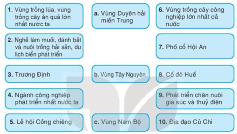 Câu 1: Lựa chọn thông tin phù hợp và ghi kết quả vào vởGiải chi tiết:1 - c2 - a3 - c4 - c5 - b6 - c7 - a8 - a9 - b10 - cCâu 2: Hoàn thành bảng về vùng Duyên hải miền Trung, vùng Tây Nguyên và vùng Nam Bộ vào vở.Giải chi tiết: Duyên hải miền TrungTây NguyênNam BộĐịa hìnhTây là đồi núi, Đông là đồng bằng nhỏ hẹpĐịa hình cao, nhiều cao nguyên xếp tầng. Cao phiad đông, thấp dần về phía tây.Chủ yếu là đồng bằng, tương đối bằng phẳng.Khí hậuPhía bắc Bạch Mã nhiệt độ lạnh hơn phía nam. Mùa thu đông thường có mưa lớn và bão. Hai mùa rõ rệt gồm mùa mưa và mùa khôNhiệt độ trung bình cao, trên 27 độ C. Khí hậu chia thành 2 mùa rõ rệt gồm mùa khô và mùa mưaDân cưTập trung vùng đồng bằng, ven biểnít dân nhất cả nước, thường tập trung thành các buôn làng.Là vùng đông dân, nhiều dân tộc sinh sống như Kinh, Khơ- me, Hoa,..Một số nét văn hoáNhiều di sản văn hóa thế giới như Cung đình Huế, Hang động ở Quảng Bình,..Đánh Cồng chiêng, ở nhà rông,..Nhà nổi, chợ nổi, mặc áo bà ba,..Câu 3: Đóng vai hướng dẫn viên du lịch, giới thiệu về một vùng mà em yêu thích (theo gợi ý dưới đây):