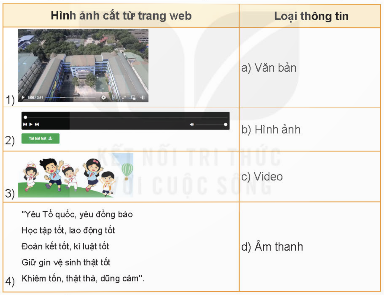 KHỞI ĐỘNGHãy kể lại những gì em đã xem trên Internet. Những nội dung đó thuộc dạng thông tin nào?Giải chi tiết:Em đã xem trên Internet: xem phim, đọc truyện, chơi game, học online...Thuộc dạng thông tin: hình ảnh, âm thanh, chữ. 1. XEM THÔNG TIN TRÊN TRANG WEBCâu hỏi: Em hãy quan sát trang web ở Hình 7 và cho biết các vị trí được đánh số thể hiện thông tin thuộc dạng nào?Giải chi tiết:1. Dạng âm thanh.2. Dạng hình ảnh.3. Dạng chữ.Câu 1: Trên trang web có các loại thông tin nào?A. Chỉ có thông tin là văn bản và hình ảnh.B. Chỉ có thông tin là hình ảnh và âm thanh.C. Chỉ có thông tin là video.D. Có các thông tin là văn bản, hình ảnh, âm thanh, video và siêu liên kết.Giải chi tiết:D. Có các thông tin là văn bản, hình ảnh, âm thanh, video và siêu liên kết. Câu 2: Sau đây là hình ảnh khi đưa con trỏ chuột đến một vị trí trên trang web. Em hãy cho biết mục nào chứa siêu liên kết? B. C. Giải chi tiết: 2. TÁC HẠI KHI TRUY CẬP VÀO TRANG WEB KHÔNG PHÙ HỢPCâu hỏi: An gặp rắc rối gì?Trong khi truy cập Internet, bạn An vô tình vào một trang web trò chuyện không phud hợp. Em hãy quan sát Hình 8 và cho biết An gặp rắc rối gì?Giải chi tiết:An gặp rắc rối: bị mọi người phê phán, chỉ trích về ngoại hình, tính cách. Bị bắt nạt qua mạng. Câu hỏi: Nếu cố tình truy cập vào trang web không phù hợp và không nên xem, em có thể gặp những tác hại gì?A. Em có thể bị dụ dỗ, hướng dẫn làm theo những việc không đúng?B. Máy tính của em có thể bị hỏng.C. Em có thể bị bắt nạt, đe dọa trên mạng.D. Em bị lãng phí thời gian.Giải chi tiết:A. Em có thể bị dụ dỗ, hướng dẫn làm theo những việc không đúng?C. Em có thể bị bắt nạt, đe dọa trên mạng.D. Em bị lãng phí thời gian. LUYỆN TẬPCâu 1: Sau đây là hình ảnh khi con trỏ chuột di chuyển đến một vị trí trên trang web mà bạn An đang xem. Em hãy cho biết những vị trí nào có chứa siêu liên kết?A. B. C. D. Giải chi tiết: D. Câu 2: Em hãy ghép mỗi hình ảnh cắt từ trang web với loại thông tin cho phù hợp.Giải chi tiết:Nối 1 - c, 2 - d,3 - b, 4 - a. Câu 3: Em hãy kể các tác hại khi cố tình xem thông tin trên trang web không phù hợp với lứa tuổi.Giải chi tiết:Tác hại khi cố tình xem thông tin trên trang web không phù hợp với lứa tuổi là:Có những suy nghĩ tiêu cực, lệch lạc.Bị lừa đảo, dụ dỗ, bắt nạt.Lãng phí thời gian. VẬN DỤNG