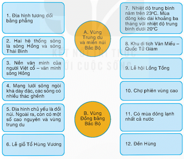 Câu 1: Hãy trình bày một số nét chính về địa phương emTên tỉnh/thành phố .Đặc điểm thiên nhiên nổi bật.Một số hoạt động sản xuất.Một số nét văn hóa đặc sắc.Tên một số danh nhân tiêu biểu.Giải chi tiết: - Hòa Bình- Nhiều cây cối, có sông lớn- Sản xuất cây lương thực như gạo, sắn,.- Nét văn hóa đặc săc skhi có nhiều đồng bào dân tộc cùng sinh sống như: Mường, Thái,..- Danh nhân như Nguyễn Văn Dần.Câu 2: Lựa chọn thông tin cho phù hợp với hai vùng và ghi nhận kết quả vào vởGiải chi tiết:1- A                                        7- A2- B                                        8- B3-B                                         9- A4- A                                        10- A5- A                                        11- A6- A                                        12- ACâu 3: Hoàn thành bảng vào vởGiải chi tiết:Đặc điểmTrung du và miền núi Bắc BộĐồng bằng Bắc BộDân cưDân số ítDân số đôngHoạt động sản xuấSản xuất cây ăn quả, lúa, sắnRau , lúaMột số nét văn hóa tiêu biểuNét văn hóa của nhiều đồng bào dân tộc khác nhau như múa xòeNét văn hóa hát chầu văn, hát chèo, múa rối..Câu 4: Xây dựng bảng dự kiến những hoạt dộng của em để góp phần gìn giữ và phát huy giá trị của một danh lam thắng cảnh hoặc một di tích lịch sử- văn hóa ở địa phương em (em theo gợi ý dưới đây)