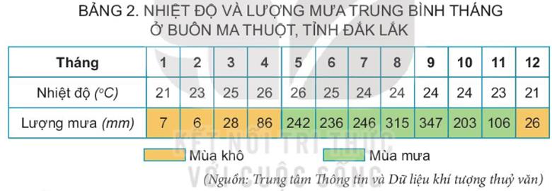 KHỞI ĐỘNGCâu hỏi: Các hình 1, 2 gợi ý cho em biết những điều gì về thiên nhiên vùng Tây Nguyên?Giải chi tiết:Vùng Tây Nguyên đa dạng về tài nguyên rừng với những cao nguyên rộng lớn, nổi tiếng với nuôi voi.KHÁM PHÁ1. VỊ TRÍ ĐỊA LÍCâu hỏi: Đọc thông tin và quan sát hình 3 em hãy:- Xác định vị trí của vùng Tây Nguyên trên lược đồ - Kể tên các vùng và quốc gia tiếp giáp với vùng Tây NguyênGiải chi tiết:- Vùng Tây Nguyên bao gồm năm tình: Kon Tum, Gia Lai, Đăk Lăk, Đăk Nông, Lâm Đồng. Đây là vùng duy nhất nước ta không giáp biển. - Vùng tiếp giáp Tây Nguyên: Nam Bộ, Duyên hải miền Trung.2. ĐẶC ĐIỂM THIÊN NHIÊNa) Địa hìnhCâu hỏi: Đọc thông tin bảng 1 và quan sát hình 3, em hãy kể tên và chi trên lược đồ vị tí các cao nguyên ở vùng Tây Nguyên. Cho biết độ cao trung bình của các cao nguyên đó. Giải chi tiết:Cao nguyên Mơ Nông (500m), cao nguyên Lâm Viên (1500m), cao nguyên Di Linh (1000m)b) Khí hậuCâu 1: Dựa vào bảng 2, em hãy cho biết thời gian mùa mưa và thời gian mùa khô ở Buôn Ma Thuật.Giải chi tiết:Thời gian mùa mưa từ tháng 5- tháng 11. Mùa khô từ tháng 12- tháng 4 năm sau.Câu 2: Đọc thông tin, em hãy nêu đặc điểm chính cua khí hậu ở vùng Tây Nguyên. Giải chi tiết:Vùng Tây Nguyên có nhiệt độ cao quanh năm, trung bình trên 20 độ C, khí hậu có hai mùa rõ rệt là mùa mưa và mùa khô. Mưa tập trung vào vùa mưa, mùa khô xảy ra tình trạng thiếu nước rõ rệt.c) ĐấtCâu hỏi: Đọc thông tin, em hãy cho biết tên và đặc điểm của loại đất chính ở vùng Tây Nguyên.Giải chi tiết:Vùng Tây Nguyên chủ yếu là đất badan, giàu dinh dưỡng thích hợp trồng cây công nghiệp như cà phê, hồ tiêu, cao su,..d) RừngCâu hỏi: Đọc thông tin và quan sát các hình 4, 5, em hãy cho biết:- Tên một số kiểu rừng ở vùng Tây Nguyên.- Vai trò của rừng và một số biện pháp bảo vệ rừng.Giải chi tiết:- Tây Nguyên có 2 kiểu rừng chính: rừng rộng nhiệt đới và rừng khộp- Vai trò của rừng: giúp giảm lũ lụt, cung cấp nhiều sản vật gỗ giá trị phát triển du lịchBiện pháp bảo vệ rừng như:+ Trồng rừng và bảo vệ rừng+ Thành lập các khu bảo tồn thiên nhiên+ Tuyên truyền vận động dân tham gia bảo vệ rừng.LUYỆN TẬPCâu hỏi: Trình bày một số đặc điểm địa hình, khí hậu ở vùng Tây Nguyên.Giải chi tiết:- Tây Nguyên có địa hình cao, rộng lớn bao gồm các cao nguyên xếp tầng cao, thấp khác nhau.- Khí hậu Tây Nguyên có hai mùa rõ rệt: mùa mưa và mùa khô: + Mùa mưa thường có những ngày mưa kéo dài liên miên.+ Mùa khô, trời nắng gay gắt, đất khô vụn bở.VẬN DỤNG