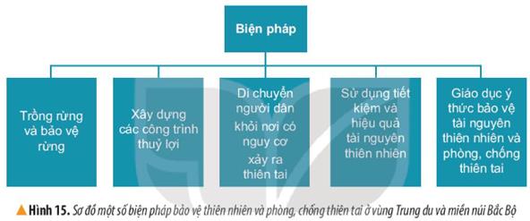 KHỞI ĐỘNGCâu hỏi:  Quan sát hình 1, em hãy trả lời các câu hỏi:- Cột mốc xác định độ cao của đỉnh núi nào?- Đỉnh núi này nằm ở vùng nào của nước ta? Nêu những hiểu biết của em về vùng đất đó. Giải chi tiết:- Cột mốc xác định độ cao của Đỉnh Phan- xi - Đỉnh núi nằm ở Phansipan là đỉnh núi cao nhất trong dãy núi Hoàng Liên Sơn, nằm ở biên giới tỉnh Lào Cai và tỉnh Lai Châu. Về mặt hành chính, đỉnh Fansipan thuộc địa giới của cả huyện Tam Đường (Lai Châu) và thị xã Sa Pa (Lào Cai), cách trung tâm thị xã Sa Pa khoảng 9 km về phía tây nam.- Chia sẻ hiểu biết của em về vùng Tây Bắc:+ Tây Bắc là vùng miền núi phía tây của miền Bắc Việt Nam, có chung đường biên giới với Lào và Trung Quốc. + Khu vực Tây Bắc còn được gọi là Tây Bắc Bắc Bộ và là một trong 3 tiểu vùng địa lý tự nhiên của vùng Bắc Bộ ở Việt Nam (2 tiểu vùng kia là: Vùng Đông Bắc và Đồng bằng sông Hồng)+ Địa hình Tây Bắc hiểm trở, có nhiều khối núi và dãy núi cao chạy theo hướng Tây Bắc - Đông Nam.+ Về cơ bản, vùng Tây Bắc là không gian sinh sống và văn hóa của đồng bào các dân tộc Thái, Tày, Nùng, H Mông.KHÁM PHÁ1. VỊ TRÍ ĐỊA LÝCâu hỏi: Đọc thông tin và quan sát hình 2, em hãy xác định vị trí của vùng Trung du và miền núi Bắc Bộ trên lược đồ.Giải chi tiết:- Trung du và miền núi Bắc Bộ là vùng lãnh thổ nằm ở phía bắc của đất nước Việt Nam.- Khu vực Trung du và miền núi Bắc Bộ giáp với:+ Các tỉnh: Quảng Đông, Quảng Tây và Vân Nam của Trung Quốc ở phía bắc;+ Phía tây giáp Lào;+ Phía nam giáp Đồng bằng sông Hồng và vùng Duyên hải miền Trung;+ Phía đông giáp Vịnh Bắc Bộ.2. ĐẶC ĐIỂM THIÊN NHIÊNa) Địa hìnhCâu hỏi:Đọc thông tin và quan sát các hình 2, 4, 5, em hãy:- Xác định trên lược đồ: dãy núi Hoàng Liên Sơn, đỉnh Phan-xi-păng và cao nguyên Mộc Châu.- Mô tả đặc điểm chính của địa hình ở vùng Trung du và miền núi Bắc Bộ.  Đáp án:- Dãy Hoàng Liên Sơn và cao nguyên Mộc Châu nằm phía Tây Bắc của Việt Nam- Đặc điểm chính: chủ yếu là đồi núi, có nhiều dãy núi lớn. Trong vùng còn có một số cao nguyên và đồi núi thấpb) Khí hậuCâu hỏi: Đọc thông tin và quan sát hình 6, em hãy nêu đặc điểm nổi bật của khí hậu vùng Trung du và miền núi Bắc Bộ.Giải chi tiết:Có khí hậu nhiệt đới ẩm gió mùa với mùa đông lạnh nhất cả nước, khí hậu cũng chịu ảnh hưởng bởi độ cao của địa hình.Khí hậu của vùng cũng chịu ảnh hưởng sâu sắc bởi độ cao địa hình. Ở các vùng núi cao nhiệt độ hạ thấp, vào các tháng mùa đông đôi khi có tuyết rơi (thị xã Sa Pa - tỉnh Lào Cai, đỉnh núi Mẫu Sơn - tỉnh Lạng Sơn,...).c) Sông ngòiCâu hỏi: Đọc thông tin và quan sát hình 2, 7, 8, em hãy- Xác định trên lược đồ các sông lớn ở vùng Trung du và miền núi Bắc Bộ.- Nêu đặc điểm chính của sông ngòi ở vùng.Giải chi tiết:- Các sông lớn như: Sông Lô, Sông Hồng, Sông Đà...- Sông ngòi có nhiều thác ghềnh, có khả năng phát triển thủy điện.d) Khoáng sảnCâu hỏi: Đọc thông tin và quan sát hình 2, em hãy kể tên và xác định trên lược đồ một số khoáng sản chính ở vùng Trung du và miền núi Bắc Bộ.Giải chi tiết:- Một số loại khoáng sản chính ở vùng Trung du và miền núi Bắc Bộ là: than đá; sắt; man-gan; Ti-tan; Vàng; đồng; thiếc; A-pa-tít; Đá vôi,…3. ẢNH HƯỞNG CỦA CÁC ĐIỀU KIỆN TỰ NHIÊN ĐỐI VỚI SẢN XUẤT VÀ ĐỜI SỐNGCâu hỏi: Đọc thông tin và quan sát các hình từ 9 đến 14, em hãy cho biết điều kiện tự nhiên có ảnh hưởng như thế nào đối với đời sống và sản xuất ở vùng Trung du và miền núi Bắc Bộ.Giải chi tiết:- Điều kiện tự nhiên của vùng Trung du và miền núi Bắc Bộ tạo thuận lợi để phát triển nhiều ngành kinh tế, như:+ Công nghiệp khai thác và chế biến khoáng sản, thuỷ điện;+ Trồng và chế biến cây công nghiệp, cây ăn quả, dược liệu,...+ Du lịch.- Tuy nhiên, người dân trong vùng cũng gặp một số khó khăn trong sinh hoạt và sản xuất do địa hình bị chia cắt, thiên tai (lũ quét, sạt lở đất, sương muối, rét đậm, rét hại,...).…4. BIỆN PHÁP BẢO VỆ THIÊN NHIÊN VÀ PHÒNG, CHỐNG THIÊN TAICâu 1:  Dựa vào kiến thức đã học, em hãy kể tên một số thiên tai thường xảy ra ở vùng Trung du và miền núi Bắc Bộ.Giải chi tiết:Một số thiên tai thường xảy ra ở vùng Trung du và miền núi Bắc Bộ là: lũ quét, sạt lở đất, sương muối, rét đậm, rét hại,…Câu 2: Đọc thông tin và sơ đồ hình 15, em hãy nêu một số biện pháp góp phần bảo vệ thiên nhiên và phòng, chống thiên tai.Giải chi tiết:- Một số biện pháp bảo vệ rừng: + Tuyên truyền, vận động người dân có ý thức bảo vệ rừng+ Trồng rừng và bảo vệ rừng+ Xây dựng các công trình thủy lợi ,...+ Sử dụng tiết kiệm, hiệu quả tài nguyên thiên nhiên.LUYỆN TẬPCâu hỏi: Hãy cho biết trong các câu sau câu nào đúng câu nào sai.a) Vùng Trung du và miền núi Bắc Bộ tiếp giáp với hai quốc gia là Lào và Cam -pu-chia(Cambodia)b) Vùng Trung du và miền núi Bắc Bộ có khí hậu nhiệt đới ẩm gió mùa với mùa đông lạnh nhất cả nước.c) Vùng Trung du và miền núi Bắc Bộ có nhiều sông lớn thuận tiện cho phát triển thủy điện.d) Vùng Trung du và miền núi Bắc Bộ là nơi giàu tài nguyên khoáng sản bậc nhất cả nướcGiải chi tiết:Câu  A : SaCâu B: ĐúngCâu C: ĐúngCâu D: ĐúngVẬN DỤNG