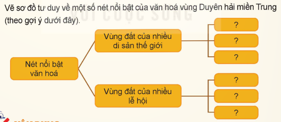 KHỞI ĐỘNGCâu hỏi: Hình dưới đây là một di sản văn hoá tiêu biêu ở vùng Duyên hải miền Trung hãy kể tên một số di sản văn hoá ở vùng này mà em biếtGiải chi tiết:Di sản tiêu biểu: Thừa Thiên Huế có 5/8 di sản (Quần thể di tích cố đô Huế - Di sản vật thể, Nhã nhạc cung đình Huế - Di sản phi vật thể, Mộc bản và Châu bản Triều Nguyễn, thơ văn trên kiến trúc Cung đình Huế - Di sản tư liệu).Quảng Nam có Phố cổ Hội An và Khu di tích Mỹ Sơn.KHÁM PHÁ1.  VÙNG ĐẤT HỘI TỤ NHIỀU DI SẢN THẾ GIỚICâu hỏi: Đọc thông tin và quan sát các hình từ 2 đến 4, em hãy:- Kể tên và xác định vị trí các di sản thế giới ở vùng Duyên hải miền Trung.- Nêu những nét nổi bật của di sản văn hoá thế giới ở vùng Duyên hải miền Trung: số lượng, địa bàn, phân bố, loại hình di sản,…Giải chi tiết:- Vùng Duyên hải miền Trung có nhiều di sản thế giới được UNESCO ghi danh như: Phố cổ Hội An, Nhã nhạc công đình Huế, vườn quốc gia Phong Nha - Kẻ Bàng,...- Di sản văn hóa thế giới gồm nhiều loại hình như: di sản thiên nhiên, di sản văn hóa vật thể,di sản văn hóa phi vật thể, di sản tư liệu.2. VÙNG ĐẤT CỦA LỄ HỘICâu hỏi: Đọc thông tin và quan sát các hình từ 5 đến 7, em hãy:-Kể tên một số lễ hội tiêu biểu ở vùng Duyên hải miền Trung và nêu những nét nổi bật về lễ hội của vùng đất này.-Nêu cảm nghĩ của em về Lễ Khao lề thế linh Hoàng Sa.Giải chi tiết:- Một số lễ hội tiêu biểu ở vùng Duyên hải miền Trung như:+ Lễ rước cá Ông: được bắt nguồn từ tục thờ cá voi, loài ca hiền lành, cứu giúp người dân khi họ gặp nạn trên biển. Lễ hội nhằm thể hiện lòng biết ơn với cá Ông.+ Lễ hội Ka- tê:Là lễ hội của đồng bào Chăm được tổ chức vào khoảng t9- 10 hằng năm tưởng nhớ các vị thần cầu cho cuộc sống hạnh phúc, ấm no.- Lễ Khao lề thế linh Hoàng Sa là một tập tục cổ truyền có từ thời Hải đội Hoàng Sa nhằm tri ân những người đi làm nhiệm vụ và cầu cho họ được bình an trở về. Lễ hội nhằm tri ân Hải đội Hoàng Sa thể hiện lòng biết, ơn và kính trọng với những anh hùng có công giữ gìn biển đảo quê hương.LUYỆN TẬPCâu hỏi: Vẽ sơ đồ tư duy về một số nét nổi bật của văn hoá vùng Duyên hải miền Trung.Giải chi tiết:VẬN DỤNG