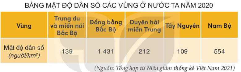 KHỞI ĐỘNGCâu hỏi: Dựa vào các hình 1, 2 em hãy cho biết một số hoạt động kinh tế chủ yếu ở vùng Tây Nguyên.Giải chi tiết: - Hoạt động chủ yếu ở vùng là trồng cây công nghiệp và vận hành nhà máy thủy điện.- Là vùng chuyên canh cây công nghiệp lớn.- Cây công nghiệp lâu năm phát triển khá nhanh với cây cà phê, cao su, chè, điều.→ Phát triển theo hướng sản xuất hàng hóa phục vụ xuất khẩu và cung cấp nguyên liệu cho công nghiệp chế biến.KHÁM PHÁ1. DÂN CƯCâu 1: Đọc thông tin và quan sát hình 3, em hãy kể tên một số dân tộc ở vùng Tây Nguyên.Giải chi tiết:Một số dân tộc : Ê đê, Ba Na, Mạ,..Câu 2: Đọc bảng thông tin, em hãy so sánh mật độ dân số của vùng Tây Nguyên với các vùng khác.Giải chi tiết:Vùng Tây Nguyên có mật độ dân số thấp nhất so với vùng khác. Người dân thường sống tập trung thành các buôn làng cùng nhau.2. MỘT SỐ HOẠT ĐỘNG KINH TẾ CHỦ YẾUa) Trồng cây công nghiệpCâu hỏi: Đọc thông tin và quan sát các hình 4, 5, em hãy:- Kể tên các loại cây công nghiệp được trồng nhiều ở vùng Tây Nguyên.- Xác định trên lược đồ những nơi trồng nhiều các loại cây đó.Giải chi tiết:- Các loại cây công nghiệp ở Tây Nguyên như: Cao su, cà phê, hồ tiêu, chè,..- Đắk Lắk trồng cao su, chè, hồ tiêu; Kon Tum trồng cà phê, cao su,..b) Chăn nuôi gia súcCâu hỏi: Đọc thông tin và quan sát hình 5, em hãy:- Xác định trên lược đồ những nơi nuôi nhiều trâu, bò và lợn ở vùng Tây Nguyên.- Giải thích vì sao trâu, bò được nuôi nhiều ở vùng Tây Nguyên.Giải chi tiết:- Trâu, bò được nuôi nhiều ở tỉnh Gia Lai và tỉnh Đắk Lắk. Lợn được nuôi nhiều ở Đắk Lắk.- Trâu, bồ được nuôi nhiều do có đồng cỏ tự nhiên và khí hậu thuận lợi.c) Phát triển thủy điệnCâu hỏi: Đọc thông tin và quan sát hình 5, em hãy:- Kể tên và chỉ trên lược đồ một số nhà máy thủy điện ở vùng Tây Nguyên.- Giải thích vì sao vùng Tây Nguyên có nhiều nhà máy thủy điện.Giải chi tiết:- Một số nhà máy thủy điện như: Sê San, Đồng Nai,..- Sông ngòi ở vùng chảy qua nhiều bậc địa hình có độ dốc lớn nên có khả năng phát triển thủy điện.LUYỆN TẬPCâu 1: Dựa vào bảng mật độ dân số các vùng ở nước ta năm 2020, hãy sắp xếp mật độ dân số các vùng theo thứ tự từ cao xuống thấp. Giải chi tiết:Sắp xếp mật độ dân số các vùng theo thứ tự từ cao xuống thấp: Đồng bằng Bắc Bộ => Nam Bộ => Duyên hải miền Trung => Trung du và miền núi Bắc Bộ => Tây Nguyên.Câu 2: Chọn ý ở cột A sao cho phù hợp với ý ở cột B và ghi kết quả vào vở.Giải chi tiết:1 - c2 - a3 - bVẬN DỤNG