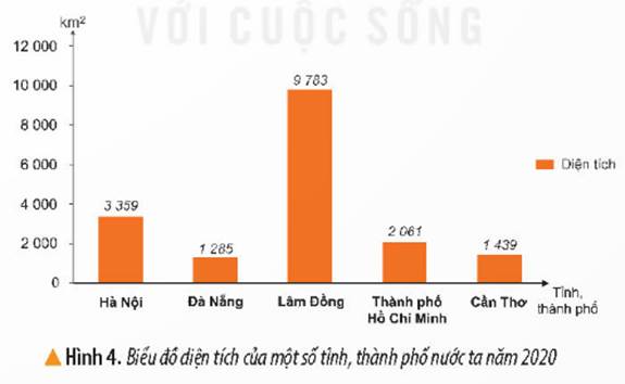 KHỞI ĐỘNGCâu hỏi: Hai bạn trong hình đang trao đổi về nội dung gì? Hãy kể tên một số phương tiện học tập lịch sử và địa lí mà em biết.Giải chi tiết:Hai bạn đang trao đổi về một số phương tiện học tập môn Lịch sử và Địa líMột số phương tiện học tập Lịch sử và địa lí: bản đồ, lược đồ, biểu đồ, tranh ảnh, hiện vật, nguồn tư liệu,…KHÁM PHÁ1. BẢN ĐỒ, LƯỢC ĐỒCâu hỏi: Quan sát các hình 1, 2, em hãy:- Đọc tên bản đồ, lược đồ và cho biết bảng chú giải thể hiện những đối tượng nào Chỉ một nơi có độ cao trên 1500m ở hình 1- Chỉ hướng tiến quân của quân Hai Bà Trưng ở hình 2. Giải chi tiết:- Hình 1: bản đồ địa hình phần đất liền Việt Nam.- Hình 2: Lược đồ khởi nghĩa Hai Bà Trưng năm 40.Bảng chú giải thể hiện đối tượng: Bản đồ: Phân tầng độ cao, sông, hồ, thủ đô, biên giới quốc gia. Lược đồ: Nơi Hai Bà Trưng phát động khởi nghĩa, hướng tiến quân của Hai Bà Trưng,thời gian xảy ra sự kiện, nơi đóng đô của Trưng Vương, Bản doanh của Thái Thú Tô Định bị đánh chiếm, nơi các đội nghĩa quân nổi dậy, tên quận. Một nơi có độ cao trên 1500m ở Hình 1: Dãy Hoàng Liên SơnHướng tiến quân của Hai Bà Trưng ở Hình 2: Hát Môn-> Mê Linh->Cổ Loa-> Luy Lâu.2. BẢNG SỐ LIỆU, BIỂU ĐỒ, TRỤC THỜI GIANCâu 1: Em hãy đọc bảng diện tích và số dân của 1 số tỉnh, thành phố nước ta năm 2020.Giải chi tiết:Hà Nội : Diện tích: 3359 km2, Số dân 8247 nghìn ngườiCâu 2: Quan sát hình 4, em hãy cho biết tỉnh thành phố nào có diện tích lớn nhấtGiải chi tiết:Lâm đồng có diện tích lớn nhất là 9783km2Câu 3: Quan sát hình 5, em hãy giới thiệu các mốc thời gian gắn liền với sự kiện lịch sử tương ứng của Việt Nam từ 1945 đến 1975.Giải chi tiết:Qua hình 5 ta thấy:1945: Cách mạng tháng 8 thành công, nước Việt Nam dân chủ cộng hòa được thành lập.1954: Chiến dịch Điện Biên Phủ thắng lợi1975: Chiến dịch Hồ Chí Minh thắng lợi3. HIỆN VẬT TRANH ẢNHCâu hỏi: Quan sát hình 7, 8 em hãy:- Mô tả mũi tên đồng Cổ Loa- Mô tả bức ảnh cánh đồng Phong NậmGiải chi tiết:- Mô tả mũi tên đồng Cổ Loa: Hầu hết mũi tên có 3 cạnh, có trụ, có cánh và có chuôi.- Mô tả bức ảnh cánh đồng Phong Nậm: Nhiều núi cao đồ sộ, nhiều cây cối xanh, không gian rộng lớn. Cánh đồng được chia thành nhiều ô khác nhau, xanh ngát bởi những ô lúa mạ non.LUYỆN TẬPCâu 1: Vẽ sơ đồ tư duy thể hiện một số phương tiện học tập môn Lịch sử và Địa lí theo gợi ý hình bên Giải chi tiết:Phương tiên học tập môn Lịch sử và Địa Lí:Câu 2: Tìm ví dụ trong sách giáo khoa Lịch sử và Địa lí 4 về các phương tiện học tập môn học: bản đồ, lược đồ, bảng số liệu, hiện vật, tranh ảnh, trục thời gian (mỗi phương tiện lấy hai ví dụ) Giải chi tiết:Ví dụ:Bản đồ: Địa hình phần đất liền Việt Nam, Hành chính Việt Nam Lược đồ: Khởi nghĩa Hai Bà Trưng năm 40, địa hình và một số khoáng sản vùng Trung du và miền núi Bắc bộ Bảng số liệu: Diện tích số dân của một số tỉnh, thành phố ở nước ta năm 2020,Hiện vật: Mũi tên Đồng Cổ Loa, mộ bia tiến sĩ trong văn miếu Quốc Tử GiámTranh, ảnh: Cánh đồng Phong Nậm, đoạn sông Hậu chảy qua thành phố Cần ThơTrục thời gian: Trục thời gian thể hiện một số sự kiện tiêu biểu Việt Nam từ năm 1945 đến 1975, tên gọi Thăng Long - Hà Nội qua các thời kì.VẬN DỤNG