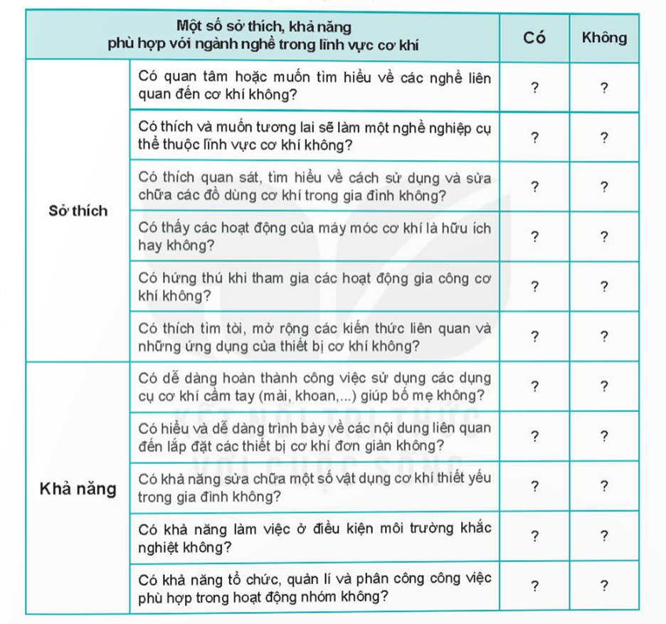 I. Đặc điểm một số ngành nghề phổ biến trong lĩnh vực cơ khíKHÁM PHÁ 1: Hãy cho biết những ngành nghề dưới đây, ngành nghề nào thuộc lĩnh vực cơ khí?Giải chi tiết:Ngành nghề thuộc lĩnh vực cơ khí:- Kĩ sư cơ khí- Kĩ thuật viên kĩ thuật cơ khí- Kĩ thuật viên máy tự động- Kĩ thuật viên máy tàu thuỷ- Thợ cơ khí và sửa chữa máy móc- Thợ lắp đặt máy móc, thiết bị- Kĩ thuật viên cơ khí hàng không KHÁM PHÁ 2: Từ bảng 9.1, em hãy tóm tắt các đặc điểm một số ngành nghề phổ biến thuộc lĩnh vực cơ khí. Giải chi tiết: - Thợ cơ khí và sửa chữa máy móc: Lắp ráp, bảo trì, sửa chữa các động cơ, máy móc và các thiết bị cơ khí tương tự- Kĩ sư cơ khí: tiến hành nghiên cứu, tư vấn, thiết kế và sản xuất trực tiếp máy móc, thiết bị; nghiên cứu và tư vấn các khía cạnh cơ học của vật liệu, sản phẩm hoặc quy trình cụ thể. II. Một số yêu cầu của người lao động trong lĩnh vực cơ khíKHÁM PHÁ 3: Hãy đọc nội dung trên và tóm tắt các yêu cầu của người làm nghề trong lĩnh vực cơ khí.Giải chi tiết:Các yêu cầu của người làm nghề trong lĩnh vực cơ khí:- Biết sử dụng, vận hành các loại dụng cụ, thiết bị- Biết đọc bản vẽ và phân tích kĩ thuật- Biết giải quyết các vấn đề chuyên môn- Biết sử dụng phần mềm phục vụ lĩnh vực này- Có sức khoẻ, đam mê với công việc LUYỆN TẬPCâu hỏi: Với mỗi ngành nghề ở cột bên trái, hãy xác định những yêu cầu của ngành nghề đó ở cột bên phải trong Bảng 9.2.Giải chi tiết: - Kĩ sư cơ khí: 1, 2, 3, 4, 7, - Kĩ thuật viên kĩ thuật cơ khí: 1, 3, 6, 7- Thợ cơ khí và thợ sửa chữa máy móc: 1, 2, 5, 7 III. Tìm hiểu về sự phù hợp của bản thân với ngành nghề trong lĩnh vực cơ khíKHÁM PHÁ 4: Dựa vào Bảng 9.3, khi xem xét về sự phù hợp của bản thân với những ngành nghề trong lĩnh vực cơ khí cần tìm hiểu những sở thích và khả năng gì?Giải chi tiết:- Sở thích: có niềm đam mê với máy móc và lắp ráp tạo ra sản phẩm, sự quyết tâm theo đuổi nghề- Khả năng: Có năng lực về những nội dung liên quan đến cơ khí, có khả năng trình bày, sáng tạo/giải quyết vấn đề LUYỆN TẬPCâu hỏi: Dựa vào một số gợi ý ở Bảng 9.4, hãy lập bảng liệt kê những sở thích và khả năng của bản thân có thể phù hợp đối với ngành nghề trong lĩnh vực cơ khí.Giải chi tiết: VẬN DỤNG