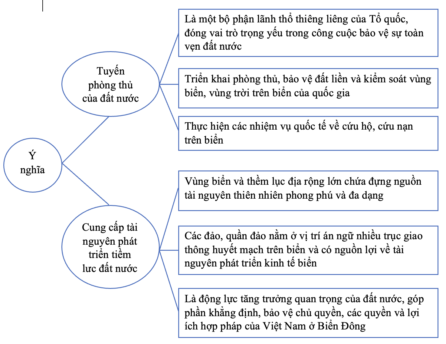 MỞ ĐẦUTrên Cửu đỉnh (Hình 1), nhiều địa danh của đất nước được chạm nổi rõ ràng trong đó có Biển Đông quần đảo Trường Sa và quần đảo Hoàng Sa. Theo em, hiện vật này chứng tỏ điều gì về ý thức chủ quyền biển đảo của cha ông ta? Hãy chia sẻ hiểu biết của em về những chứng cứ khẳng định chủ quyền biển đảo của Việt Nam. Biển đảo có vai trò như thế nào trong việc khẳng định và bảo vệ chủ quyền, các quyền và lợi ích hợp pháp của Việt Nam ở Biển Đông?Giải chi tiết:- Hiện vật này cho thấy cha ông ta ngày trước rất ý thức về chủ quyền quốc gia, trong đó có vấn đề biển đảo- Những chứng cứ khẳng định chủ quyền biển đảo của Việt Nam là:+ Nhà nước phong kiến Việt Nam đã xác lập và triển khai nhiều hoạt động thực thi chủ quyền đối với hai quần đảo như hàng năm cử các đội Hoàng Sa kiêm quản đội Bắc Hải ra hai quần đảo khai thác các tài nguyên sản vật trên biển và thu lượm hàng hóa trên các tàu bị đắm; đo đạc vẽ bản đồ; dựng bia, lập miếu, trồng cây, cứu trợ các tàu thuyền nước ngoài gặp nạn... + Trong thời kỳ Pháp thuộc, với tư cách đại diện cho Việt Nam về đối ngoại, chính quyền thuộc địa Pháp đã có nhiều hoạt động cụ thể củng cố chủ quyền Việt Nam trên quần đảo Hoàng Sa và Trường Sa- Biển đảo có vai trò quan trọng trong việc khẳng định và bảo vệ chủ quyền, các quyền và lợi ích hợp pháp của Việt Nam ở Biển Đông 1. CHỨNG CỨ LỊCH SỬ VÀ CƠ SỞ PHÁP LÍ VỀ CHỦ QUYỀN BIỂN ĐẢO CỦA VIỆT NAMCâu hỏi 1: Khai thác tư liệu 1 và 2 và thông tin trong mục, hãy trình bày những chứng cứ lịch sử trước năm 1884 thể hiện chủ quyền biển đảo của Việt Nam.Giải chi tiết:- Di chỉ khảo cổ học:+ Các di chỉ khảo cổ học thuộc các nền văn hoá biển được phát hiện ở các khu vực ven biển Việt Nam cho thấy người Việt cổ đã cư trú sát biển và có cuộc sống gắn liền với Biển Đông+ Nhiều dấu vết tàu đắm, hiện vật đồ gốm được tìm thấy cho thấy Vương quốc Chăm-pa đã có những mối giao lưu rộng rãi với Ấn Độ và vùng Tây Á,... còn cư dân Óc Eo đã có những mối liên hệ xa bằng dường biển đến tận vùng Địa Trung Hải- Tư liệu của Việt Nam:+ Nhiều công trình sử học và địa lí cổ đã ghi chép tường tận về cương vực, lãnh thổ và hoạt động thực thi, bảo vệ chủ quyền của các triều đại quân chủ Việt Nam ở khu vực Biển Đông, đặc biệt ở quần đảo Hoàng Sa và quần đảo Trường Sa.+ Các bản đồ cổ của Việt Nam thời quân chủ đã về khu vực Biển Đông, quần đảo Hoàng Sa và quần đảo Trường Sa thuộc lãnh thổ Việt Nam- Nhiều văn bản hành chính của Nhà nước quân chủ Việt Nam đã ghi chép các hoạt động xác lập, thực thi và bảo vệ chủ quyền biển đảo của Việt Nam ở khu vực Biển Đông- Tư liệu của người nước ngoài:+ Từ khoảng thế kỉ XVI, người Bồ Đào Nha, Hà Lan, Pháp, Anh,... đã vẽ nhiều bản đồ vùng biển Đông Nam Á, trong đó đều thể hiện khá rõ bờ biển, Biển Đông và hải đảo của Việt Nam đương thời+ Trong các chuyến du hành tới Đông Nam Á và Việt Nam, nhiều nhà hàng hải, giáo sĩ phương Tây cũng ghi chép về hoạt động xác lập, thực thi chủ quyền của Việt Nam tại các đảo, quần đảo trên Biển Đông + Nhiều bản ghi chép cho thấy chúa Nguyễn thường xuyên cử thuyền ra các đảo trên Biển Đông khai thác hải sản quý hiếm, thu nhặt những di vật từ những tàu đắm và thực hiện tuần phòng, kiểm soát vùng biển, đảo Câu hỏi 2: Trình bày các chứng cứ lịch sử từ sau năm 1884 về chủ quyền biển đảo của Việt Nam ở Biển Đông.Giải chi tiết:- Từ sau Hiệp ước Pa-tơ-nốt (1884), chính quyền Pháp đại diện cho Việt Nam trong quan hệ đối ngoại, đã có nhiều hoạt động khẳng định, bảo vệ chủ quyền biển đảo của Việt Nam- Việc chính quyền Pháp ở Đông Dương xây dựng bia chủ quyền, trạm khí tượng, cử quân đội đồn trú tại các đảo và tuần tra vùng biển,... cũng là những chứng cứ quan trọng thể hiện chủ quyền biển đảo của Việt Nam.- Sau Hiệp định Giơ-ne-vơ năm 1954, các chính quyền ở Việt Nam đã ban hành nhiều sắc lệnh, quy định, thể hiện sự quản lí và thực thi chủ quyền biển đảo của Việt Nam ở khu vực Biển Đông, cũng như đưa ra các tuyên bố công khai về chủ quyền biển đảo của Việt Nam tại nhiều diễn đàn quốc tế- Sau khi đất nước thống nhất, Nhà nước Cộng hoà xã hội chủ nghĩa Việt Nam tiếp tục quản lí, bảo vệ và thực hiện chủ quyền đối với các đảo, quần đảo, thềm lục địa thuộc Biển Đông. Việt Nam đã nhiều lần khẳng định chủ quyền của Việt Nam đối với quần đảo Hoàng Sa và quần đảo Trường Sa trong các tuyên bố chính thức của Bộ Ngoại giao, tại các Hội nghị thế giới,... Câu hỏi 3: Trình bày những cơ sở pháp lí về chủ quyền biển đảo của Việt Nam.Giải chi tiết:- Nhiều văn bản luật pháp quốc tế đã cung cấp những chứng cứ pháp lí quan trọng khẳng định chủ quyền biển đảo của Việt Nam ở Biển Đông.- Việt Nam phê chuẩn và trở thành thành viên có trách nhiệm của Công ước Liên hợp quốc về Luật Biển năm 1982 (UNCLOS). Đây là cơ sở pháp lí quốc tế quan trọng khẳng định chủ quyền, các quyền và lợi ích hợp pháp của Việt Nam ở Biển Đông.- Việt Nam đã ban hành nhiều văn bản pháp luật trong nước về biển, khai thác biển như: Luật Biên giới quốc gia, Luật Dầu khí, Luật Cảnh sát biển Việt Nam,...  2. VAI TRÒ CHIẾN LƯỢC CỦA BIỂN ĐẢO VIỆT NAMCâu hỏi: Hãy nêu vai trò của biển đảo Việt Nam trong việc khẳng định và bảo vệ chủ quyền, các quyền và lợi ích hợp pháp của Việt Nam ở Biển Đông.Giải chi tiết:- Là tuyến phòng thủ của đất nước:+ Là một bộ phận lãnh thổ thiêng liêng của Tổ quốc, đóng vai trò trọng yếu trong công cuộc bảo vệ sự toàn vẹn đất nước+ Hệ thống các đảo, cụm đảo trải đều có ý nghĩa lớn trong triển khai phòng thủ, bảo vệ đất liền và kiểm soát vùng biển, vùng trời trên biển của quốc gia cũng như thực hiện các nhiệm vụ quốc tế về cứu hộ, cứu nạn trên biển.- Cung cấp tài nguyên phát triển tiềm lực đất nước:+ Vùng biển và thềm lục địa rộng lớn của Việt Nam chứa đựng nguồn tài nguyên thiên nhiên phong phú và đa dạng+ Các đảo, quần đảo cũng nằm ở vị trí án ngữ nhiều trục giao thông huyết mạch trên biển và có nguồn lợi về tài nguyên phát triển kinh tế biển đầy tiềm năng+ Phát triển toàn diện, bền vững các ngành kinh tế biển là động lực tăng trưởng quan trọng của đất nước, góp phần khẳng định, bảo vệ chủ quyền, các quyền và lợi ích hợp pháp của Việt Nam ở Biển Đông LUYỆN TẬP VÀ VẬN DỤNG