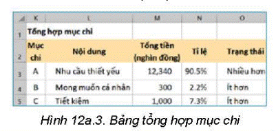 1. HÀM IFHoạt động 1: Tổng hợp các khoản chi theo quy tắc 50-30-20Giả sử các mục chi được chia thành ba loại A, B, C. Trong đó, Mục A là nhu cầu thiết yếu, mục B là Mong muốn cá nhân, mục C là Tiết kiệm. Bảng tổng hợp các khoản chi đã được thêm dữ liệu Mục chi ở cột I như hình minh họa hình 12a.2Để đánh giá chi tiêu theo nguyên tắc 50-30-20, chúng ta tạo bảng dữ liệu để tính tổng số tiền của mỗi mục chi như minh họa ở Hình 12a.3. Trong bảng này, tổng tiền của mỗi mục chi ở cột M được tổng hợp từ dữ liệu các khoản chi trong bảng ở hình 12a.2; dữ liệu tỉ lệ ở cột N là tổng tiền của mỗi mục chi so với tổng tiền của tất cả các khoản (ô H11 trong hình 12a.2).- Em hãy nêu công thức ở các ô của cột M và cột N trong bảng dữ liệu Hình 12a.3- Em hãy viết quy tắc để đưa ra nhận xét tình trạng chi tiêu như minh họa ở cột O trong hình 12a.2 dựa theo quy tắc quản lý tài chính 50-30-20Giải chi tiết:- Công thức cột M, cột NCột M3: =sumif(I2:I10,K3,H2:H10)Cột M4: =sumif(I2:I10,K4,H2:H10)Cột M5: =sumif(I2:I10,K5,H2:H10)Cột N3: = M3/H11Cột N4: = M4/H11Cột N5: = M5/H11- Quy tắc:N3: tỉ lệ “Nhu cầu thiết yếu” cao hơn 50% nên Trạng thái là Nhiều hơnN4: tỉ lệ “Mong muốn cá nhân” thấp hơn 30% nên Trạng thái là Ít hơnN5: tỉ lệ “Tiết kiệm” thấp hơn 20% nên Trạng thái là Ít hơn. Câu hỏi: Em hãy viết công thức trong các ô O4 và O5 ở hình 12a.3 để nhận xét về tình trạng của mục mong muốn cá nhân và tiết kiệm dựa trên quy tắc 50-30-20Giải chi tiết:Ô O3: =IF(N3>50%,“Nhiều hơn”,IF(N3=50%,“Cân bằng”,“Ít hơn”))Ô O4: =IF(N4>30%,“Nhiều hơn”,IF(N3=30%,“Cân bằng”,“Ít hơn”))Ô O5: =IF(N5>20%,“Nhiều hơn”,IF(N3=20%,“Cân bằng”,“Ít hơn”)) 2. THỰC HÀNH SỬ DỤNG HÀM IFHoạt động 2: Máy tính thật là cần thiếtCác em làm theo hướng dẫn trong sách giáo khoa LUYỆN TẬPHình 12a.7 là bảng dũ liệu tính số tiền thưởng cho đại lí của một nhãn hàng. Em hãy tạo bảng dữ liệu và thực hiện các yêu cầu saua. Tính tỉ lệ thường (cột C), biết nếu doanh thu đạt trên 10 triệu thì tỉ lệ thưởng là 5%, còn không tỉ lệ thưởng là 0%b. Tính số tiền thưởng (cột D) mà các đại lí nhận được số tiền = doanh thu x tỉ lệc. Nhãn hàng thay đổi cách tính tỉ lệ cho đại lí theo quy tắc sau:- Nếu doanh thu trên 20 triệu thì tỉ lệ thưởng là 6%- Nếu doanh thu trên 15 triệu thì tỉ lệ thưởng là 4%- Nếu doanh thu trên 10 triệu thì tỉ lệ thưởng là 2%- Còn không thì tỉ lệ thưởng là 0%Hãy chỉnh sửa công thức ở câu a. theo quy tắc tính tỉ lệ thưởng ở trênGiải chi tiết:a. Cột CÔ C2Kéo sao chép các Ô C3,4,5b. Cột DÔ D2:Kéo sao chép các Ô D3,4,5c. Công thức: Ô C2: =IF(B2>20000,6,IF(B2>15000,4%,IF(B2>10000,2%,0)))Kéo sao chép các Ô C3,4,5 VẬN DỤNG