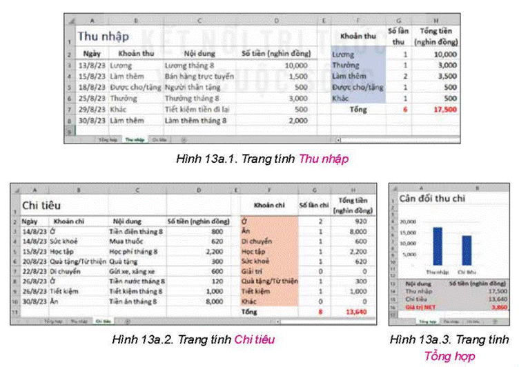 1. THẾ GIỚI KĨ THUẬT SỐHoạt động 1: Quan sát hình 13a.1 và Hình 13a.2, em thấy các khoản thu và chi đã được tính tổng số tiền (Tại ô H7 và H11). Để cân đối thu, chi, trang tính Tổng hợp được bổ sung vào bảng tính hình 13.31. Em hãy chỉ ra mối liên hệ về dữ liệu của trang tính Tổng hợp ở Hình 13a.3 với hai trang tính Thu nhập và Chi tiêu ở Hình 13a.1 và Hình 13a.22. Trong trang tính tổng hợp, công  thức để tính tổng thu nhập ở ô B14 là gì? Công thức để tính tổng số tiền chi tiêu ở ô B15 là gì?Giải chi tiết:Mối liên hệ: Dữ liệu trang tính Tổng hợp được lấy từ hai trang tính Thu nhập và Chi tiêuÔ B14: = ‘Thu nhập’!H7Ô B15: = ‘Chi tiêu’!H11 Câu hỏi 1: Hình 13a.4 là công thức lấy tổng tiền thu nhập từ trang tính thu nhập đưa vào trang tổng hợp. Hãy ghép mỗi cụm từ Địa chỉ ô, Tên trang tính, dấu chấm than vào vị trí tương ứng sao cho phù hợpGiải chi tiết:(1). Tên trang tính(2). Dấu chấm than(3). Địa chỉ ô Câu hỏi 2: Trong một bảng tính có chứa nhiều trang tính, nếu công thức tham chiếu đến địa chỉ ở một trang tính khác, thì địa chỉ đó gồm những thành phần gì?Giải chi tiết:Thành phần:- Tên trang tính- Dấu chấm than- Địa chỉ ô 2. THỰC HÀNH: HOÀN THIỆN BẢNG TÍNH QUẢN LÍ TÀI CHÍNH GIA ĐÌNHHọc sinh tự thực hành theo hướng dẫn sách giáo khoa LUYỆN TẬPEm hãy bổ sung một số dòng dữ liệu thu, của gia đình vào cả hai trang tính thu nhập và chi tiêu. Hãy sửa lại các công thức ở trang tính thu nhập và chi tiêu để công thức đúng với vùng dữ liệu mới sau khi bổ sung dữ liệu. Quan sát để thấy dữ liệu đã được cập nhật tự động vào trang tính Tổng hợp, Từ Giá trị NET trên trang tính tổng hợp, em hãy đánh giá tình hình tài chính hiện tại của gia đình và đề xuất những điều chỉnh chi tiêu sao cho phù hợp.Giải chi tiết:Học sinh thêm các dữ kiện vào:- NET = thu – chi- Nếu NET < 0: chi tiêu vượt thu: cần chi tiêu ít hơn- Nếu NET = 0: chi tiêu bằng thu: đủ dùng, không có tiết kiệm- Nếu NET > 0: chi tiêu ít hơn thu: có khoản tiết kiệm VẬN DỤNG