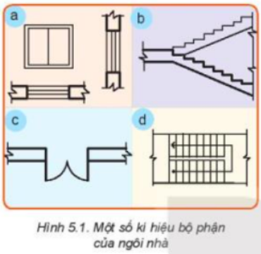 I. NỘI DUNG BẢN VẼ NHÀCâu hỏi: Em có biết các kí hiệu trên Hình 5.1 được dùng để kí hiệu các bộ phận nào của ngôi nhà không?Giải chi tiết:a. Cửa sổ képb. Cầu thang trên mặt cắtc. Cửa đi đơn hai cánhd. Cầu thang trên mặt bằng II. KÍ HIỆU QUY ƯỚC MỘT SỐ BỘ PHẬN CỦA NGÔI NHÀ III. ĐỌC BẢN VẼ NHÀTHỰC HÀNHCâu hỏi: Đọc bản vẽ nhà trên Hình 5.4 theo trình tự ở bảng 5.2Giải chi tiết:Trình tự đọcNội dung đọcKết quả đọc bản vẽ gối đỡ (Hình 3.6)Bước 1. Khung tên- Tên gọi ngôi nhà- Tỉ lệ- Nhà mái bằng- 1 : 120Bước 2. Hình biểu diễnTên gọi các hình biểu diện Mặt đứng, mặt cắt, mặt bằngBước 3. Kích thước- Kích thước chung - Kích thước từng bộ phận- 14 400 - 7 000 - 4 200- Phòng khách, phòng bếp:   6 200 - 4 800- Nhà vệ sinh: 4 800 - 2 200- Phòng ngủ 1: 4 800 - 3 000- Phòng ngủ 2: 7 000 - 3 000- Hành lang: 9 400 - 2 200Bước 4. Các bộ phận- Số phòng- Số cửa đi và cửa sổ- Các bộ phận khác- 1 phòng khách + phòng bếp, 1 nhà vệ sinh, 2 phòng ngủ- 1 cửa đi 2 cánh, 3 cửa đi 1 cánh, 2 cửa sổ kép, 3 cửa sổ đơn VẬN DỤNG