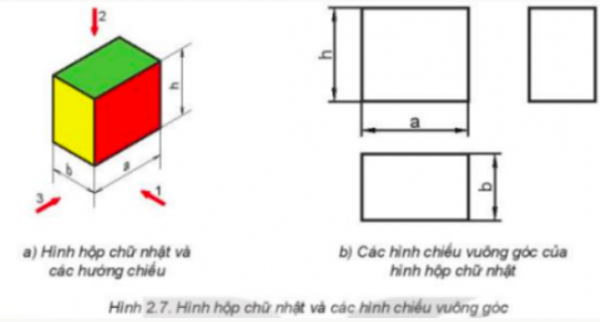 I. PHƯƠNG PHÁP CÁC HÌNH CHIẾU VUÔNG GÓCKHÁM PHÁ 1: Quan sát Hình 2.5b và cho biết:1. Vị trí các hình chiếu trên bản vẽ được sắp xếp như thế nào?2. Mối liên hệ giữa hình chiếu đứng và hình chiếu bằng, giữa hình chiếu đứng và hình chiếu cạnh.Giải chi tiết:1. Theo thứ tự từ trái sang phải, từ trên xuống dưới: Hình chiếu đứng, hình chiếu cạnh, hình chiếu bằng.2.- Hình chiếu đứng và hình chiếu bằng: vuông góc với nhau- Hình chiếu đứng và hình chiếu cạnh: vuông góc với nhau II. HÌNH CHIẾU VUÔNG GÓC CỦA KHỐI ĐA DIỆNKHÁM PHÁ 2: Căn cứ vào nội dung mô tả trên, hãy cho biết tên gọi của các Hình 2.6a, b, c.Giải chi tiết:a) Hình chóp đềub) Hình lăng trụ đềuc) Hình hộp chữ nhật KHÁM PHÁ 3: Quan sát Hình 2.7 và cho biết: Các hướng chiếu 1, 2, 3 tương ứng với hướng chiếu nào trong các hướng chiếu từ trước, từ trên và từ trái?Giải chi tiết:- Hướng chiếu 1 : hướng chiếu từ trái- Hướng chiếu 2 : hướng chiếu từ trên- Hướng chiếu 3 : hướng chiếu từ trước KHÁM PHÁ 4: Quan sát Hình 2.8 và cho biết: Các bề mặt màu xanh, đỏ trên thực tế là hình gì, có kích thước bằng bao nhiêu?Giải chi tiết:- Bề mặt màu xanh: hình tam giác đều, có kích thước cạnh đáy là a, cạnh bên là b.- Bề mặt màu đỏ: hình chữ nhật, có kích thước chiều dài là h, chiều rộng là b. KHÁM PHÁ 5: Quan sát Hình 2.9 và nêu đặc điểm các hình chiếu của hình chóp tứ giác đều.Giải chi tiết:Hình chóp tứ giác đều có 4 cạnh bên là tam giác cân với chiều cao h cạnh đáy a, cạnh đáy hình chóp tứ giác đều là hình vuông cạnh a LUYỆN TẬPCâu hỏi: Quan sát các vật thể trên Hình 2.10 và cho biết: Mỗi vật thể được ghép lại bởi những khối đa diện nào? Tìm các hình chiếu tương ứng của chúng trên Hình 2.11.Giải chi tiết:a) Hình được ghép bởi 2 hình hộp chữ nhậtTương ứng với hình chiếu 3b) Hình được ghép bởi hình lăng trụ ngũ giác đềuTương ứng với hình chiếu 1c) Hình được ghép bởi hình hộp chữ nhật và hình lăng trụ tứ giác đềuTương ứng với hình chiếu 2 III. HÌNH CHIẾU VUÔNG GÓC CỦA KHỐI TRÒN XOAYKHÁM PHÁ 6: Căn cứ vào nội dung mô tả trên, hãy cho biết tên gọi của các Hình 2.12a, b, c.Giải chi tiết:a) Hình cầub) Hình nónc) Hình trụ KHÁM PHÁ 7: Quan sát Hình 2.13 và cho biết: Các hình chiếu vuông góc của hình trụ là hình gì? Có kích thước bằng bao nhiêu?Giải chi tiết:- Hướng chiếu 1: hình chữ nhật có chiều dài h và chiều rộng d- Hướng chiếu 3 : hình chữ nhật có chiều dài h và chiều rộng d- Hướng chiếu 2 : hình tròn có đường kính d KHÁM PHÁ 8: Quan sát Hình 2.14 và cho biết: Các hình chiếu của hình nón là hình gì? Có kích thước bằng bao nhiêu?Giải chi tiết:Hướng chiếu 1 và hướng chiếu 3: hình tam giác đều có cạnh h và độ dài đáy dHướng chiếu 2 : hình tròn có đường kính d KHÁM PHÁ 9: Quan sát Hình 2.15 và nêu đặc điểm các hình chiếu của hình cầu.Giải chi tiết:Các hình chiếu của hình cầu đều là hình tròn với đường kính dNói cách khác, các hình chiếu của hình cầu giống nhau và bằng nhau LUYỆN TẬP Câu hỏi: Quan sát các vật thể trên Hình 2.17 và cho biết: Vật thể được ghép bởi những khối (hoặc một phần của khối) nào? Tìm các hình chiếu tương ứng của chúng trên Hình 2.18.Giải chi tiết:a)  Vật thể được ghép bởi một phần của 1 khối hình tròn và 1 khối hình trụHình chiếu tương ứng: 3b) Vật thể được ghép bởi 1 khối hình trụ và 1 khối hình lập phươngHình chiếu tương ứng: 1c) Vật thể được ghép bởi một phần của 1 khối hình nón cụt và 1 khối hình lập phươngHình chiếu tương ứng: 2 IV. VẼ HÌNH CHIẾU VUÔNG GÓC CỦA VẬT THỂ ĐƠN GIẢN KHÁM PHÁ 10: Đọc và quan sát hình vẽ minh hoạ trong các bước vẽ hình chiếu của một vật thể (gối đỡ) và cho biết: Bước nào quyết định tới các hình chiếu của vật thể?Giải chi tiết:Bước quyết định tới các hình chiếu của vật thể là bước 2Đây là bước chọn hướng chiếu và cần xác định hướng chiếu đúng THỰC HÀNH