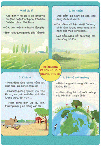 KHỞI ĐỘNGCâu hỏi:Núi rừng đây là của chúng taNhững cánh đồng thơm mátNhững ngả đường bát ngátNhững dòng sông đỏ nặng phù sa(Nguyễn Đình Thi, Đất nước, in trong Tia nắng, NXB Văn học, 1983)Đoạn thơ trên giúp em liên tưởng đến cảnh đẹp thiên nhiên nào ở địa phương em?Giải chi tiết:Đoạn thơ trên giúp em liên tưởng đến cảnh lúa chín ở đồng quê, nơi có những cánh đồng xanh ngát, khi chín ngả màu vàng ươm. VD: Đồng bằng Sông Hồng, Sông Cửu Long,..KHÁM PHÁ1. BẢN ĐỒ, LƯỢC ĐỒCâu hỏi: Để học tập và tìm hiểu về địa lí địa phương, các em cần chuẩn bị:- Tài liệu giáo dục địa phương lớp 4.- Tìm hiểu các thông tin, tài liệu về tự nhiên, các hoạt động kinh tế của địa phương (từ sách, báo, internet,...).2. NỘI DUNG TÌM HIỂUCâu hỏi 1: Dựa vào tài liệu giáo dục địa phương lớp 4 hình 1 và hiểu biết của bản thân, em hãy tìm hiểu về thiên nhiên và con người địa phương em theo gợi ý sau: Giải chi tiết:- Vị trí địa lý Hòa Bình : Nằm ở phía Tây Bắc của phía bắc Việt nam tiếp giáp với các tỉnh thành như : Hà Nội, Sơn La vv..- Tự nhiên: Đặc điểm địa hình gồm các núi cao và trung bình, nhiệt độ trung bình năm khoảng 30 độ C với lượng mưa trung bình khoảng 1600- 1700mm có đầy đủ 4 mùa : xuân, hạ, thu, đông. Hòa Bình có sông lớn như: sông Đà.- Kinh tế: Hòa bình trồng nhiều loại cây ăn quả như: cam, nhãn, mít. Khai thác thủy điện Hòa Bình nổi tiếng với nhà máy thủy điện Sông Đà.. Hòa Bình có rất nhiều địa điểm nổi tiếng như: Đèo đá trắng, Hang kia Mai Châu vv..- Bảo vệ môi trường: Hiện Hòa Bình vẫn là một thành phố đáng sống với tỉ lệ rừng che phủ khá cao và không khí trong lành. Do đó chúng ta khi đến thăm hoặc sinh sống cần có ý thức bảo vệ môi trường như: không vứt rác bừa bãi, không chặt phá rừng già vv…LUYỆN TẬPCâu hỏi: Hoàn thành bảng thông tin dưới đây vào vở:Giải chi tiết:HOÀ BÌNHABTên các tỉnh/ thành phố tiếp giáp với địa phương emThanh Hóa, Sơn LaCác mùa trong năm ở địa phương emXuân, Hạ, Thu, ĐôngTên một số hoạt động kinh tế nổi bật ở địa phương emNông nghiệp sạch, lâm nghiệpTên một số địa điểm du lịch nổi tiếng của địa phương emThủy điện Hòa Bình, Hang đầu rồng, Công viên di sản...Tên một số tuyến đường giao thông ở địa phương emQuốc lộ 6, 21...VẬN DỤNG