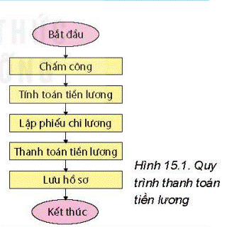 1. BÀI TOÁN TIN HỌCHoạt động 1: Nhiệm vụ của máy tínhVới những doanh nghiệp lớn có nhiều loại hình lao động, việc thanh toán tiền lương cần phải tuân theo một qui trình chặt chẽ giữa các bộ phận. Hình 15.1 mô tả một quy trình thanh toán tiền lương. Theo em, bước nào trong quy trình có thể giao cho máy tính thực hiện?Giải chi tiết:Theo em, bước tính toán tiền lương có thể giao cho máy tính thực hiện Hoạt động 2: Bài toán tính lương:Hằng tuần, một công ti phải tính lương cho các nhân viên của mình. Tiền lương của một nhân viên theo tuần phụ thuộc vào mức lương theo giờ và số giờ làm việc mỗi tuần. Số giờ lao động của một nhân viên tối thiểu là một giờ và tối đa là 60 giờ mỗi tuần. Định mức làm việc của nhân viên là 40 giờ/tuần. Mỗi giờ vượt định mức nhân viên được trả 1,5 lần mức lương của họ. Hãy trình bày các bước giải quyết vấn đề đến tính lương của công tiGiải chi tiết:1. Nhập mức lương theo giờ của nhân viên (hourly_rate)2. Nhập số giờ làm việc trong tuần của nhân viên (hours_worked)3. Kiểm tra số giờ làm việc- hours_worked<=40: lương = hourly_rate*hours_worked- hours_worked>40: lương = hourly_rate*40+(hourly_rate*1.5*(hours_worked-40))4. Xuất tổng lương cho nhân viên Câu hỏi: Hãy mô tả đầu vào và đầu ra của bài toán xác định một số nguyên dương có phải số nguyên tố hay không.Giải chi tiết:- Đầu vào: số nguyên dương n- Đầu ra: một giá trị boolean (true/false) Ví dụ: Đầu vào n=7 thì đầu ra là True. Đầu vào là n=16 thì đầu ra là Fall 2. GIẢI BÀI TOÁN TIN HỌCHoạt động: Tính lương bằng máy tínhEm hãy nêu các bước để chuyển bài toán tính lương trong hoạt động 2 cho máy tính thực hiện bằng cách lập phương trìnhGiải chi tiết:Các bước:1. Xác định bài toán2. Xây dựng bài toán3. Cài đặt thuật toán4. Gỡ lỗi và hiệu chỉnh chương trình Câu hỏi: Một bài toán tin học được xác định bởi những yếu tố nào?A. Những bài toán nhỏ hơnB. Đầu vào và đầu raC. Các cấu trúc điều khiểnD. Chương trình máy tínhGiải chi tiết:Chọn B. Đầu vào và đầu ra LUYỆN TẬPVẽ sơ đồ của thuật toán giải bài toán xác định một số có phải số nguyên tố hay không bằng cách chỉ sử dụng những cấu trúc điều khiển cơ bảnGiải chi tiết:Start└─ Input a number n└─ Set is_prime = True└─ If n is less than 2   └─ Set is_prime = False└─ Otherwise   └─ For each number i from 2 to n - 1      └─ If n is divisible by i         └─ Set is_prime = False         └─ Exit the loop└─ If is_prime is True   └─ Output  n is a prime number