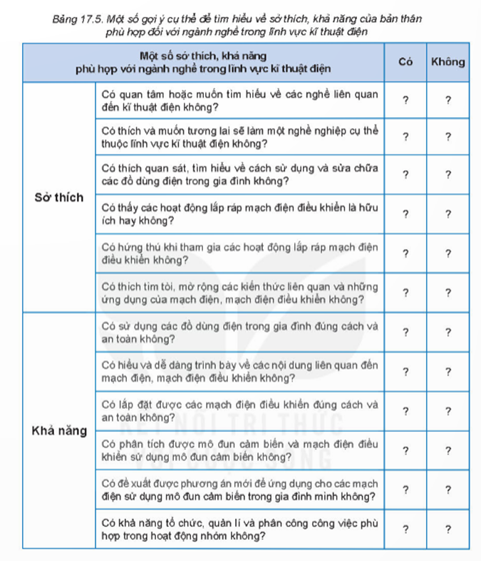 I. Đặc điểm một số ngành nghề phổ biển trong lĩnh vực kĩ thuật điệnKHÁM PHÁ 1: Hãy chỉ ra trong những nghề dưới đây, nghề nào thuộc lĩnh vực kĩ thuật điện?Giải chi tiết:- Thợ lắp đặt và sửa chữa thiết bị điện- Kĩ sư điện- Thợ lắp ráp và thợ nối cáp- Kĩ thuật viên kĩ thuật điện KHÁM PHÁ 2: So sánh sự khác nhau về đặc điểm của một số ngành nghề thuộc lĩnh vực kĩ thuật điện trong Bảng 17.1.Giải chi tiết:So sánh sự khác nhau về đặc điểm của 2 nghề: Kĩ sư điện và kĩ thuật viên kĩ thuật điện- Kĩ sư điện: tiến hành nghiên cứu, tư vấn, thiết kế, chỉ đạo xây dựng và vận hành hệ thống kĩ thuật điện- Kĩ thuật viên kĩ thuật điện: thực hiện các nhiệm vụ kĩ thuật để hỗ trợ nghiên cứu kĩ thuật điện và thiết kế II. Một số yêu cầu đối với người lao động trong lĩnh vực kĩ thuật điệnKHÁM PHÁ 3: Nêu một số yêu cầu đối với người lao động trong lĩnh vực kĩ thuật điện.Giải chi tiết:Một số yêu cầu đối với người lao động trong lĩnh vực kĩ thuật điện:- Phẩm chất: cẩn thận, chăm chỉ, trách nhiệm, đam mê kĩ thuật, yêu thích công việc, ...- Năng lực: có kiến thức chuyên môn, sức khoẻ, có khả năng làm việc cả độc lập và nhóm, các kĩ năng (phân tích, tư duy sáng tạo,...), ... LUYỆN TẬP 1Câu hỏi: Với mỗi yêu cầu của nghề ở cột bên trái, hãy xác định nội dung mô tả yêu cầu tương ứng ở cột bên phải trong Bảng 17.3.Giải chi tiết:A - 6B - 4C - 5D - 3E - 2G - 1 III. Tìm hiểu sự phù hợp của bản thân với ngành nghề trong lĩnh vực kĩ thuật điệnKHÁM PHÁ 4: Từ Bảng 17.4, khi xem xét về sự phù hợp của bản thân đáp ứng với ngành nghề trong lĩnh vực kĩ thuật điện, cần tìm hiểu những sở thích và khả năng gì?Giải chi tiết:Khi xem xét về sự phù hợp của bản thân với những ngành nghề trong lĩnh vực kĩ thuật điện, cần tìm hiểu những sở thích và khả năng:- Sở thích:+ Về nghề thuộc lĩnh vực kĩ thuật điện+ Về những nhiệm vụ của những nghề thuộc lĩnh vực kĩ thuật điện- Khả năng:+ Về khả năng đáp ứng yêu cầu chuyên môn với nghề thuộc lĩnh vực kĩ thuật điện+ Về những kĩ năng cần thiết đối với nghề thuộc lĩnh vực kĩ thuật điện. LUYỆN TẬP 2Câu hỏi: Dựa vào một số gợi ý trong Bảng 17.5 dưới đây, hãy lập bảng liệt kê những sở thích và khả năng của bản thân có thể phù hợp đối với ngành nghề trong lĩnh vực kĩ thuật điện.Giải chi tiết:- Học sinh tự tìm hiểu và điền vào bảng. VẬN DỤNG