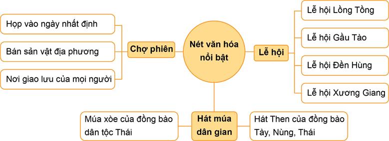 KHỞI ĐỘNGCâu hỏi: Hình dưới đây giúp em biết điều gì về văn hóa của dân tộc mông ở Mai Châu, tỉnh Hòa Bình? Hãy nêu hiểu biết của em về một số nét văn hóa ở vùng Trung du và miền núi Bắc Bộ. Giải chi tiết:- Bức hình thể hiện một lối sống văn hóa cùng nhau tụ tập giao lưu, nhảy múa vào những dịp lễ hội lớn.Một nét văn hóa có từ lâu đời và vẫn còn lưu giữ đến thế hệ ngày nay- Lễ hội Gầu Tào là lễ hội lớn nhất và có quy mô cộng đồng duy nhất, gắn với đời sống tâm linh, tinh thần của cộng đồng người Mông. Lễ hội tổ chức vào tháng Giêng hàng năm, nhưng việc chuẩn bị được tiến hành từ cuối tháng Chạp, với hai nghi lễ là chặt tre và dựng nêu. Người Mông thường tổ chức lễ hội Gầu Tào để tạ ơn thần linh vì đã ban cho họ con cái, sức khỏe, mùa màng bội thu,…- Hiểu biết của em về một số nét văn hoá ở vùng Trung du và miền núi Bắc Bộ:+ Vùng Trung du và miền núi Bắc Bộ nổi tiếng với lễ hội Gầu tào, lễ hội Lồng tồng,.... các lễ hội được tổ chức nhằm cầu cho mọi người có một năm khỏe mạnh, nhiều may mắn, mùa màng bội thu,...+ Chợ phiên của ở vùng Trung du và miền núi Bắc Bộ thường họp vào những ngày nhất định; hàng hóa tại đây phần lớn là những sản phẩm của người dân địa phương.+ Người dân vùng Trung du và miền núi Bắc Bộ có nhiều điệu múa, hát đặc sắc, như: hát then, múa xòe,…KHÁM PHÁ1. LỄ HỘICâu hỏi: Đọc thông tin và quan sát các hình 2, 3, em hãy:- Kể tên một số lễ hội tiêu biểu ở vùng Trung du và miền núi Bắc Bộ.- Mô tả một lễ hội mà em ấn tượng nhất.Giải chi tiết:Một số lễ hội tiêu biểu như: Gầu Tào, Lồng Tồng,Đền Hùng…Lễ hội em ấn tượng nhất là lễ hội Gầu Tào của người dân tộc Mông, được tổ chức vào đầu năm, tại nơi bằng phẳng, rộng rãi. Sau phần nghi lễ là nhưn gx hoạt động vui chơi như: múa khèn, đấu gậy…2. NÉT MÚA DÂN GIANCâu hỏi: Đọc thông tin và quan sát các hình 4, 5 em hãy: - Giới thiệu nét cơ bản về hát Then, múa Xòe Thái của các dân tộc ở vùng Trung du và miền Núi Bắc Bộ.- Cho biết các loại hình nghệ thuật đó phản ánh điều gì? Giải chi tiết:- Nét cơ bản về hát Then: là một loại hình âm nhạc dân gian của dân tộc Tày, Nùng.. được tổ chức vào dịp lễ quan trọng. Với mong muốn được gặp nhiều điều may mắn và cuộc sống tốt lành. Múa xòe: là truyền thống múa của người Thái, được biểu diễn vào các dịp lễ tết. - Các loại hình nghệ thuật đều phản ánh nét đẹp lâu đời của mỗi vùng, mỗi dân tộc khác nhau. 3. CHỢ PHIÊN VÙNG CAOCâu hỏi: Đọc thông tin và quan sát các hình 6,7, em hãy mô tả cánh chợ phiên ở vùng Trung du và miền núi Bắc Bộ Giải chi tiết:- Cánh chợ phiên ở vùng Trung du và miền núi Bắc Bộ thường được họp vào những ngày nhất định. Hàng hóa phần lớn là của người dân địa phương đem ra chợ bán.LUYỆN TẬPCâu hỏi: Vẽ sơ đồ tư duy thể hiện một số nét văn hóa nổi bật ở vùng Trung du và miền núi Bắc Bộ theo (gợi ý dưới đây).Giải chi tiết:VẬN DỤNG