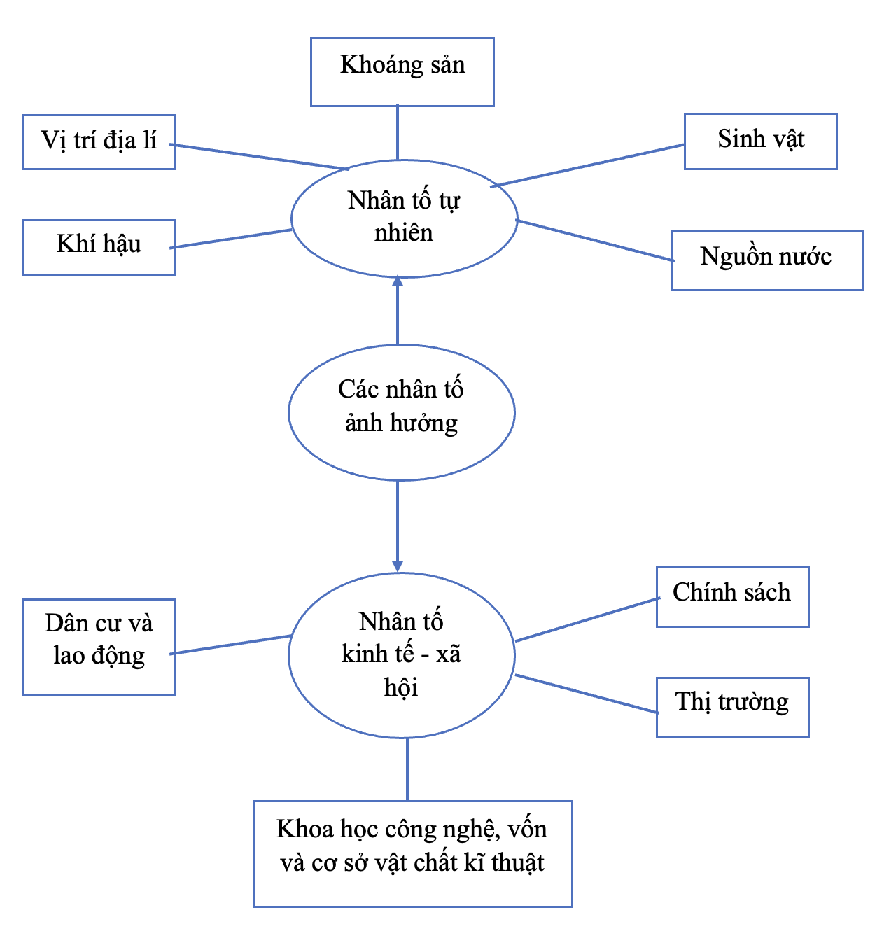 MỞ ĐẦUHiện nay, nước ta đang đẩy mạnh tái cấu trúc các ngành công nghiệp theo hướng phát triển công nghiệp xanh. Có những nhân tố nào ảnh hưởng đến sự phát triển và phân bố công nghiệp nước ta? Các ngành công nghiệp chủ yếu ở nước ta có sự phát triển và phân bố như thế nào? Tại sao nước ta hướng đến phát triển công nghiệp xanh?Giải chi tiết:- Những nhân tố ảnh hưởng đến sự phát triển và phân bố công nghiệp nước ta là: các nhân tố tự nhiên, các nhân tố kinh tế - xã hội- Các ngành công nghiệp chủ yếu ở nước ta có sự phát triển và phân bố ở nhiều lĩnh vực:+ Công nghiệp khai thác nhiên liệu với khai thác than chủ yếu ở Quảng Ninh và khai thác dầu khí phân bố ở thềm lục địa phía Nam.+ Công nghiệp điện với các nhà máy thủy điện lớn: Sơn La, Hòa Bình, Yaly, Trị An,.. và các nhà máy nhiệt điện chạy bằng khí (Phú Mỹ) và chạy bằng than (Phả Lại)+ Công nghiệp chế biến lương thực thực phẩm chiếm tỉ trọng lớn nhất trong cơ cấu giá trị sản xuất công nghiệp, phân bố rộng khắp cả nước, tập trung nhất ở Thành phố Hồ Chí Minh, Hà Nội, Hải Phòng, Biên Hòa, Đà Nẵng.+ Công nghiệp dệt may là một trong những mặt hàng xuất khẩu chủ lực của nước ta, các trung tâm dệt may lớn nhất: Thành phố Hồ Chí Minh, Hà Nội, Đà Nẵng, Nam Định…- Nước ta hướng đến phát triển công nghiệp xanh vì các công nghiệp truyền thống thường tiêu thụ năng lượng và tài nguyên một cách lãng phí, gây ra nhiều khí thải Do đó, một trong những lý do quan trọng nhất để phát triển ngành công nghiệp xanh là để giảm thiểu ô nhiễm và các vấn đề môi trường đang diễn ra trên toàn thế giới 1. CÁC NHÂN TỐ ẢNH HƯỞNG ĐẾN PHÁT TRIỂN VÀ PHÂN BỐ CÔNG NGHIỆPCâu hỏi: Dựa vào thông tin mục a, hãy phân tích vai trò của các nhân tố tự nhiên ảnh hưởng đến sự phát triển và phân bố ngành công nghiệp nước taGiải chi tiết:- Vị trí địa lí: nằm ở trung tâm của khu vực Đông Nam Á, khu vực phát triển năng động trên thế giới, thuận lợi cho thu hút đầu tư nước ngoài, phát triển công nghiệp- Khoáng sản: cơ cấu khoáng sản đa dạng, trong đó một số khoáng sản có trữ lượng lớn như than đá, than nâu, khí tự nhiên, dầu mỏ,... tạo thuận lợi phát triển các ngành công nghiệp khai khoáng, sản xuất kim loại,...- Nguồn nước: + Mạng lưới sông ngòi dày đặc, nguồn nước ngầm dồi dào. Sông chảy qua địa hình dốc nên có trữ năng thuỷ điện lớn, tạo điều kiện thuận lợi cho phát triển thuỷ điện+ Các mỏ nước khoáng có trữ lượng lớn tạo thuận lợi cho phát triển ngành công nghiệp sản xuất đồ uống.- Sinh vật: nguồn tài nguyên sinh vật phong phú, đa dạng, nhiều loài có giá trị kinh tế và giá trị dược liệu cao; nguồn hải sản dồi dào- Khí hậu nhiệt đới gió mùa tạo điều kiện để phát triển nền nông nghiệp đa dạng, năng suất cao, cung cấp nguồn nguyên liệu dồi dào cho ngành công nghiệp sản xuất, chế biến thực phẩm- Nước ta có số giờ nắng cao, lượng bức xạ lớn, gió quanh năm là cơ sở để phát triển điện mặt trời, điện gió Câu hỏi: Dựa vào thông tin mục b, hãy phân tích vai trò của các nhân tố kinh tế - xã hội ảnh hưởng đến sự phát triển và phân bố ngành công nghiệp nước ta.Giải chi tiết:- Dân cư và lao động:+ Dân số đông tạo thị trường tiêu thụ rộng lớn+ Lực lượng lao động dồi dào, trình độ người lao động ngày càng được nâng lên, tạo điều kiện tiếp thu và ứng dụng công nghệ tiên tiến vào sản xuất+ Lao động trong các làng nghề, cơ sở sản xuất tiểu thủ công nghiệp có tay nghề cao, kinh nghiệm sản xuất phong phú.- Chính sách: + Chính sách phân bố không gian và chuyển dịch cơ cấu ngành công nghiệp, phát triển các ngành công nghiệp ưu tiên+ Chính sách tạo lập môi trường đầu tư, kinh doanh thuận lợi cho phát triển công nghiệp+ Chính sách khoa học công nghệ cho phát triển công nghiệp, tạo môi trường thuận lợi cho phát triển và phân bố hợp lí các ngành công nghiệp- Thị trường: Thị trường trong nước và quốc tế ngày càng được mở rộng, góp phần phát triển các ngành công nghiệp, nhiều sản phẩm công nghiệp đã xuất khẩu sang thị trường các nước phát triển - Khoa học công nghệ, vốn và cơ sở vật chất kĩ thuật: + Tăng cường đầu tư cho nghiên cứu và chuyển giao công nghệ, áp dụng nhiều công nghệ tiên tiến vào sản xuất + Vốn đầu tư cho công nghiệp ngày càng tăng, cơ sở vật chất kĩ thuật được đầu tư phát triển hiện đại. 2. CÁC NGÀNH CÔNG NGHIỆP CHỦ YẾUCâu hỏi: Dựa vào thông tin mục a, hãy nêu khái quát sự phát triển của ngành công nghiệp nước ta.Giải chi tiết:- Công nghiệp là ngành có đóng góp quan trọng vào tăng trưởng và phát triển kinh tế cả nước, chiếm tỉ trọng cao trong cơ cấu kinh tế- Công nghiệp có cơ cấu đa dạng, bao gồm: công nghiệp khai khoáng; công nghiệp chế biến, chế tạo; sản xuất và phân phối điện, khí đốt, nước nóng, hơi nước và điều hoà không khí; cung cấp nước, hoạt động quản lí và xử lí rác thải, nước thải- Cơ cấu công nghiệp chuyển dịch theo hướng tăng tỉ trọng ngành công nghiệp chế biến, chế tạo và các ngành có hàm lượng công nghệ cao, ứng dụng khoa học công nghệ trong sản xuất được đẩy mạnh - Phân bố công nghiệp nước ta có những thay đổi, theo hướng phát huy thế mạnh của mỗi vùng. Hoạt động công nghiệp tập trung nhất ở một số vùng như Đồng bằng sông Hồng, Đông Nam Bộ Câu hỏi: Dựa vào thông tin mục b và hình 7.1, hãy trình bày sự phát triển và phân bố của một trong các ngành công nghiệp chủ yếu ở nước ta. Giải chi tiết:- Công nghiệp sản xuất điện:+ Sản lượng điện hằng năm tăng nhanh, khoa học công nghệ hiện đại được áp dụng trong sản xuất, phát triển nguồn điện, vận hành và quản lí hệ thống lưới điện thông minh,..+ Cơ cấu sản lượng điện đa dạng, đang thay đổi theo hướng tăng tỉ trọng điện gió, điện mặt trời và các loại điện tái tạo khác.+ Thuỷ điện: Các nhà máy thuỷ điện phân bố chủ yếu ở khu vực miền núi. Một số nhà máy thuỷ điện lớn là Sơn La, Hoà Bình, Lai Châu,...+ Nhiệt điện: bao gồm nhiệt điện than (Mông Dương, Vũng Áng, Vĩnh Tân,...) và nhiệt điện khí (Phú Mỹ, Cà Mau,...).+ Điện gió: phát triển mạnh ở Duyên hải Nam Trung Bộ, Tây Nguyên và Đồng bằng sông Cửu Long+ Điện mặt trời: được phát triển chủ yếu ở Duyên hải Nam Trung Bộ và Tây Nguyên 3. VẤN ĐỀ PHÁT TRIỂN CÔNG NGHIỆP XANHCâu hỏi: Dựa vào thông tin mục 3, hãy giải thích tại sao cần phát triển công nghiệp xanh.Giải chi tiết:- Giảm thiểu chất thải công nghiệp, qua đó khắc phục và giải quyết được tình trạng ô nhiễm môi trường -Tạo ra sản phẩm công nghiệp chất lượng cao, đáp ứng được các tiêu chuẩn khắt khe của thị trường thế giới (Hoa Kỳ, Nhật Bản, EU), đồng thời sẽ chịu mức thuế thấp hơn khi xuất khẩu vào các thị trường này.- Tiết kiệm chi phí đầu vào, nhiên liệu, nguyên liệu và năng lượng trong sản xuất. LUYỆN TẬP VÀ VẬN DỤNG
