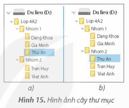 KHỞI ĐỘNGĐầu năm học, cô giáo đã thống nhất với cả lớp và tạo cây thư mục như trong Hình 15a để lưu trữ bài tập và tư liệu của mỗi bạn ở máy tính trong phòng thực hành. Hôm nay, bạn Thu An chuyển từ nhóm 1 sang nhóm 2 nên cần thay đổi cây thư mục như trong Hình 15b, theo em cần phải thực hiện thao tác nào?Giải chi tiết:Cần thực hiện các thao tác: Sao chép thư mục Thu An từ Nhóm 1 sang Nhóm 2, rồi xóa thư mục Thu An ở Nhóm 1. 1. CÁC THAO TÁC VỚI TỆP VÀ THƯ MỤCCâu hỏi:Em có biết cách nhanh nhất để từ cây thư mục như ở Hình 15a có cây thư mục như ở Hình 15b không?Giải chi tiết:Cách nhanh nhất: di chuyển hoặc sao chép tệp và thư mục đến thư mục khác..Câu hỏi: Để thực hiện nhiệm vụ ở Hoạt động khởi động, cách nào sau đây là tốt nhất?A. Tạo mới thư mục Thu An ở Nhóm 2 và xóa thư mục Thu An ở Nhóm 1.B. Di chuyển thư mục Thu An từ Nhóm 1 sang Nhóm 2.C. Sao chép thư mục Thu An từ Nhóm 1 sang Nhóm 2, rồi xóa thư mục Thu An ở Nhóm 1.Giải chi tiết:C. Sao chép thư mục Thu An từ Nhóm 1 sang Nhóm 2, rồi xóa thư mục Thu An ở Nhóm 1. 2. TÁC HẠI KHI THAO TÁC NHẦM VỚI TỆP VÀ THƯ MỤCCâu hỏi: Thao tác không đúng sẽ dẫn đến tác hại gì?Bạn nào sau đây có thao tác không đúng? Thao tác đó sẽ dẫn đến hậu quả gì?A. Minh sao chép một tệp trong thư mục Video đến thư mục của mình.B. An xóa các thư mục và tệp nháp trong thư mục của mình.C. Huy xóa tệp trong thư mục Windows ở ổ đĩa C.D. Khoa đổi tên thư mục con trong thư mục của mình.Giải chi tiết:C. Huy xóa tệp trong thư mục Windows ở ổ đĩa C. Câu hỏi: Theo em khi thao tác nhầm với tệp và thư mục có thể dẫn dễn những tác hại nào?A. Làm mất thông tin. B. Lỗi chương trình máy tính.C. Khó quản lí tệp và thư mục. D. Làm hỏng phần cứng máy tính.Giải chi tiết:A. Làm mất thông tin.B. Lỗi chương trình máy tính.C. Khó quản lí tệp và thư mục. 3. THỰC HÀNH THAO TÁC VỚI TỆP VÀ THƯ MỤCCâu hỏi 1: Em hãy tạo cây thư mục theo gợi ý như ở Hình 18. Sau đó sao chéo tệp trình chiếu Giới thiệu ở ổ đĩa D vào thư mục Thu An, rồi xóa tệp Giới thiệu ở ổ đĩa D. Lưu ý: Tệp Giới thiệu ở ổ đĩa D sẽ được thầy cô giáo cung cấp sẵn trên máy tính thực hành.Giải chi tiết:Em hãy thực hiện việc tạo thư mục như đã học ở lớp 3.Sao chép một tệp: hướng dẫn chi tiết sau đây sẽ sao chép tệp Giới thiệu ở ổ đĩa D: vào thư mục Thu An.Lưu ý: Sao chép một thư mục được thực hiện tương tự như sao chép một tệp. Khi sao chép thư mục thì tất cả các tệp và thư mục con của thư mục đó cũng được sao chép.Thao tác xóa tệp thực hiện tương tự như xóa thư mục đã học ở lớp 3. Câu hỏi 2: Em hãy thực hiện các yêu cầu sau:a) Di chuyển thư mục Thu An từ Nhom 1 sang Nhom 2.b) Đổi tên tệp Giới thiệu thành Giơi thieu nhom.Giải chi tiết:a) Để di chuyển thư mục Thu An từ Nhom 1 sang Nhom 2, thực hiện thao tác:Lưu ý: Nếu em không thấy thư mục Nhom 2 trong danh sách hiện ra sau khi chọn lệnh Move to thì em có thể chọn Choose location... rồi tiếp tục tìm đến thư mục Nhom 2 trong máy tính.Khi di chuyển thư mục thì các tệp và thư mục con của thư mục đó cũng di chuyển theo.b) Đổi tên tệp được thực hiện tương tự như đổi tên thư mục đã học ở lớp 3. Em thực hiện các thao tác như sau: LUYỆN TẬPCâu 1: Khi em muốn tệp và thư mục tồn tại cả ở thư mục cũ và thư mục mới em sử dụng một thao tác nào?A. Sao chép. B.Di chuyển. C. Xóa. D. Đổi tên.Giải chi tiết:A. Sao chép. Câu 2: Em hãy thực hành các nhiệm vụ sau:a) Tạo thư mục con trong thư mục mang tên em theo gợi ý ở Hình 22.b) Sao chép một tệp hình ảnh trên máy tính vào thư mục Hinh anh, sao chép một tệp trình chiếu vào thư mục Bai tap và đổi tên tệp thành Hoten_lop_bai 1.c) Di chuyển thư mục Bai tap sang thư mục Nhóm 2 và đổi tên thành Bai tap nhom.d) Sao chép thư mục Hinh anh vào Nhom 2 và xóa thư mục Hinh anh trong thư mục Thu An.Giải chi tiết:Học sinh tự thực hành. VẬN DỤNG