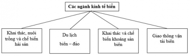 KHỞI ĐỘNGCâu hỏi: Khi đang học xa nhà, nhà thơ Tế Hanh đã thể hiện nỗi nhớ quên hương Quảng Ngãi - một tỉnh thuộc vùng Duyên hải miền Trung như sau:Làng tôi ở vốn làm nghề chài lưới,Nước bao vây cách nửa ngày sông.(Tế Hanh, Quê hương, in trong Hoa Niên NXB Hội nhà văn,1992)Em hãy cho biết hoạt động kinh tế biển nào được tác giả nhắc đến trong đoạn thơ trên.Giải chi tiết:Tác giả nhắc đến hoạt động kinh tế biển: Đánh bắt hải sản.KHÁM PHÁ1. DÂN CƯCâu hỏi: Đọc thông tin và quan sát các hình từ 3 đến 5, em hãy kể tên một số vận dụng chủ yếu có liên quan đến đời sống của người dân ở vùng Duyên hải miền Trung.Giải chi tiết:Vật dụng có liên quan đến đời sống của người dân là: Thuyền thúng, thuyền, cào muối,…2. Một số hoạt động kinh tế biểnCâu 1: Đọc bảng thông tin và quan sát hình 6,7, em hãy:- Kể tên một số hoạt động kinh tế biển ở vùng Duyên hải miền Trung.- Kể tên một số bãi biển và cảng biển ở vùngGiải chi tiết:Một số hoạt động kinh tế biển: Làm muối, đánh bắt và nuôi trồng hải sản, du lịch, giao thông đường biển,..Một số bãi biển, cảng biển: Sầm Sơn( Thanh Hóa), Lý Sơn( Quảng Ngãi). Cảng Cửa Lò, Chân Mây,..Câu 2: Giải thích vì sao vùng Duyên hải miền Trung lại thuận lợi phát triển kinh tế biển.Giải chi tiết:Vùng Duyên hải miền Trung thuận lợi phát triển phát triển kinh tế biển do: Có đường bờ biển kéo dài, vùng biển rộng.LUYỆN TẬPCâu hỏi: Vẽ sơ đồ tư duy thể hiện một số hoạt động kinh tế biển ở vùng Duyên hải miền Trung.Giải chi tiết:VẬN DỤNG