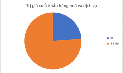MỞ ĐẦULiên minh châu Âu (EU) là một liên kết kinh tế khu vực lớn, đạt nhiều thành tựu về hợp tác khu vực trên thế giới. Vậy EU hoạt động với mục tiêu và thể chế như thế nào? Vị thế của EU trong nền kinh tế thế giới và sự hợp tác, liên kết trong EU được thể hiện ra sao?Trả lời:- Mục tiêu: xây dựng và phát triển liên minh kinh tế và tiền tệ với một đơn vị tiền tệ chung; liên minh chính trị với chính sách đối ngoại, an ninh chung và hợp tác về tư pháp, nội vụ.- Thể chế: bao gồm bốn cơ quan thể chế của EU là: Hội đồng châu Âu; Nghị viện châu Âu; Uỷ ban Liên minh châu Âu (nay là Uỷ ban châu Âu) và Hội đồng Bộ trưởng EU (nay là Hội đồng Liên minh châu Âu).- Vị thế: EU là một trong những trung tâm kinh tế và tổ chức thương mại hàng đầu thế giớiI. QUY MÔ, MỤC TIÊU VÀ THỂ CHẾ HOẠT ĐỘNG CỦA EU.1. Quy mô CH: Dựa vào thông tin mục 1, bảng 9.1 và hình 9.1, hãy xác định quy mô của EU. Trả lời:Năm 1957: Cộng đồng kinh tế châu Âu được thành lập với 6 quốc gia thành viên.Năm 1993: Hiệp ước Ma-xtrich có hiệu lực, đánh dấu sự thành lập chính thức của EU.Trải qua quá trình phát triển lâu dài, quy mô của EU ngày càng mở rộng cả về số thành viên, diện tích, số dân và GDP.Năm 2021: EU có 27 quốc gia thành viên, chiếm khoảng 5.8% số dân và đóng góp 17.8% GDP toàn thế giới. 2. Mục tiêu của EUCH: Dựa vào thông tin mục 2, hãy xác định mục tiêu của EU.Trả lời:Mục tiêu trong khu vực:Thúc đẩy hòa bình, tự do, an ninh và hạnh phúc của công dân.Thúc đẩy tiến bộ khoa học - công nghệ.Thiết lập một thị trường nội bộ, một liên minh kinh tế và tiền tệPhát triển bền vững dựa trên tăng trưởng kinh tế cân bằng, có tính cạnh tranh cao và tiến bộ xã hội.Mục tiêu trên thế giới:Duy trì và phát huy các giá trị và lợi ích của EU.Đóng góp cho hòa bình, anh ninh và phát triển bền vững của Trái Đất.Thương mại tự do và công bằng, xóa đói giảm nghèo. 3. Thể chế hoạt động của EUCH: Dựa vào thông tin mục 3 và hình 9.3, hãy xác định thể chế hoạt động của EU thông qua bốn cơ quan ra quyết định và điều hành chính.Trả lời:Hội đồng châu Âu: cơ quan quyền lực cao nhất của EU, gồm 27 nguyên thủ các nước thành viên. Hội đồng thường họp 4 lần trong năm, giải quyết các vấn để quan trọng nhất: quyết định đường lối chính trị của EU; trao đối về thể chế, hiến pháp, chính sách kinh tế, tiền tệ; đặt ra đường lối an ninh và đối ngoại chung. Tuy nhiên, Hội đồng không phải là cơ quan thông qua các dự thảo luật của EU.Nghị viện châu Âu: cơ quan làm luật của EU, đại diện cho công dân EU. Nhiệm vụ của Nghị viện là lập pháp, giám sát và tài chính.Uỷ ban châu Âu: cơ quan điều hành, đại diện cho lợi ích chung của EU. Uỷ ban gồm Chủ tịch, Uỷ viên và các ban chức năng. Uỷ ban có nhiệm vụ để xuất, giám sát thực hiện các dự luật và quản lí ngân sách, vừa hoà giải tranh chấp trong nội bộ vừa đại điện cho EU trong đối ngoại, đàm phán quốc tế.Hội đồng Liên minh châu Âu: cơ quan làm luật của EU, đại diện cho các chính phủ và là nơi các bộ trưởng EU họp để thảo luận về các dự thảo luật. Hội đồng Liên minh có 250 tiểu ban và nhóm công tác phụ trách 10 lĩnh vực khác nhau: kinh tế, tài chính, an ninh,... II. VỊ THẾ CỦA EU TRONG NỀN KINH TẾ THẾ GIỚICH: Dựa vào thông tin mục II, hãy phân tích vị thế của EU trong kinh tế thế giới.Trả lời:Năm 2021, GDP của EU chiếm 17,8% GDP toàn cầu và lớn thứ ba trên thế giới, sau Hoa Kỳ và Trung Quốc. GDP/người đạt mức cao (38 234 USD), gấp 3,1 lần mức trung bình toàn thế giới.Ba nền kinh tế lớn nhất EU là Cộng hoà Liên bang Đức, Pháp, I-ta-li-a cũng là những cường quốc kinh tế trên thế giới và thuộc nhóm các quốc gia có nền kinh tế phát triển nhất thế giới (G7).Thương mại: EU là một trung tâm thương mại lớn trên thế giới. EU hội nhập sâu rộng vào thị trường toàn cầu và trở thành đối tác thương mại hàng đầu của 80 quốc gia. Năm 2021, trị giá xuất khẩu hàng hoá và dịch vụ của EU cao nhất thế giới, chiếm 31,0% trị giá toàn cầu.Đầu tư nước ngoài: EU có giá trị đầu tư ra nước ngoài cao thứ hai trên thế giới (sau Hoa Kỳ, năm 2021). EU có nguồn vốn Hỗ trợ phát triển chính thức (ODA) cao nhất thế giới.Tài chính ngân hàng: Hoạt động tài chính của EU tác động đến các quy định, sự minh bạch, dịch vụ và công nghệ tài chính của thế giới, thể hiện ở các lĩnh vực: ngân hàng, bảo hiểm và thị trường vốn.Một số lĩnh vực sản xuất của EU có vị trí cao trên thế giới là chế tạo máy, hóa chất, hàng không - vũ trụ, sản xuất hàng tiêu dùng,... III. MỘT SỐ BIỂU HIỆN CỦA HỢP TÁC VÀ LIÊN KẾT TRONG EUCH: Dựa vào thông tin mục III, hãy phân tích một số biểu hiện của hợp tác và liên kết trong khu vực EU.Trả lời:Một số biểu hiện của hợp tác và liên kết trong khu vực EU:Hình thành một liên minh kinh tế và tiền tệ với đồng tiền chung Ơ-rô:  Đây là mức độ cao nhất trong hợp tác khu vực. Các quốc gia thành viên liên minh thống nhất thực hiện một chính sách kinh tế chung, một hệ thống tiền tệ chung (bao gồm cả ngân hàng chung, đồng tiền chung) và chính sách tiền tệ chung.EU cùng hợp tác để tiếp cận và điều tiết thị trường toàn cầu, thiết lập tiêu chuẩn công nghệ và truy cập, kiểm soát dữ liệu. Những lĩnh vực hợp tác công nghệ của EU là trí tuệ nhân tạo, điệ toán đám mây, thiết bị di động và công nghệ lượng tử.EU có chính sách quốc phòng và an ninh chung nhằm bảo vệ hòa bình, an ninh và ổn định trong khu vực. Các hoạt động hợp tác về an ninh chung phòng chống tội phạm, khủng bố, nhập cư bất hợp pháp và dịch bệnh được tăng cường. LUYỆN TẬP- VẬN DỤNG