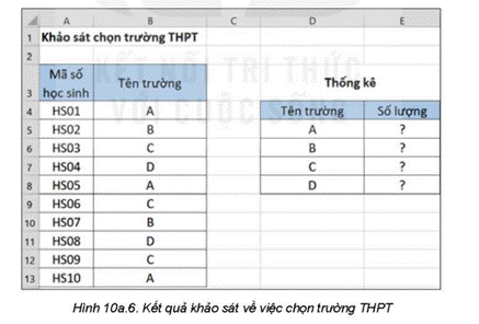 1. HÀM COUNTIFHoạt động 1: Các khoản chi được tổng hợp nhưu thế nào?Giả sử dữ liệu chi tiêu được cập nhật trong vùng A3:D10 (Hình 10a.1). Theo em, công thức tại các ô G2, G3,…, G10 là gì để em có thể biết số lần chi tiêu của mỗi khoản?Giải chi tiết:Công thức tại các ô G2, G3,…, G10 tương ứng làNhập G2=COUNTIF($B3$:$B$10,“F2”) rồi kéo sao chép đến ô G10 Câu hỏi: Trong hình 10a.2, công thức ở ô G2 là =COUNTIF($B$3:$B$10,F2) Em hãy trả lời các câu hỏi saua. Khi sao chép công thức trên các ô G3,…,G10 công thức sẽ thay đổi như thế nàob. Nếu bỏ dấu $ thì công thức ở ô G2 sẽ là =COUNTIF(B3:B10,F2). Sau khi sao chép công thức sang các ô từ G2 đến G10, kết quả trả lại các ô đó có đúng không? Tại saoGiải chi tiết:a. Khi sao chép công thức trên các ô G3,…,G10 công thức sẽ thay đổi mỗi phần criteria lần lượt ở các ô G3,…,G10 là F3,…F10b. Khi sao chép công thức sang các ô từ G2 đến G10, kết quả trả lại các ô đó không còn đúng. Vì khi đó phần range cũng sẽ thay đổi dẫn đến phạm vi tìm kiếm bị sai2. THỰC HÀNH: SỬ DỤNG HÀM COUNTIFCác em làm theo hướng dẫn của sách giáo khoa LUYỆN TẬPCâu 1: Em hãy bổ sung thêm một số dòng dữ liệu thu, chi vào cả hai trang tính Thu nhập và Chi tiêu. Hãy điều chỉnh công thức COUNTIF ở cột G để kết quả tổng hợp số lần thu, chi của mỗi khoản được chính xácGiải chi tiết:- Số lần chi: G2=COUNTIF($B$3:$B$10,F2) sau đó kéo sao chép đến ô G10- Số lần thu: G2=COUTIF($B$3:$B$8,F3) sau đó kép sao chép đến ô G6 Câu 2: Em hãy thực hiện cuộc khảo sát về việc chọn trường THPT của các bạn cùng lớp. Nhập thông tin mà em thu thập được vào bảng tính và sử dụng hàm COUNTIF để tổng hợp kết quả khảo sát như minh họa ở hình 10a.6Giải chi tiết:Các em thu nhập dữ liệu rồi điền vào bảng tương tự 10a.6Công thức mẫu cho bảng ở Hình 10a.6: Nhập E5=COUNTIF($B$4:$B:$13,D5) rồi kéo sao chép đến ô D8 VẬN DỤNG