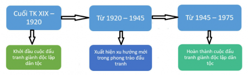 1. PHONG TRÀO ĐẤU TRANH CHỐNG THỰC DÂN XÂM LƯỢC Ở ĐÔNG NAM Á.a) Đông Nam Á hải đảoCH: Nêu những nét chính về phong trào đấu tranh chống thực dân xâm lược ở In-đô-nê-xi-a và Phi-lip-pin.Giải chi tiết:Ở In-đô-nê-xi-a:- Tháng 10-1873, nhân dân A-chê đã anh dũng chiến đấu chống lại 3 000 quân Hà Lan đổ bộ lên vùng này. Quân Hà Lan tuy chiếm được hoàng cung nhưng vẫn không chinh phục được A-chê.- Tiếp đó là các cuộc khởi nghĩa ở Tây Xu-ma-tơ-ra (1873-1909), Ba Tắc (1878-1907), Ca-li-man-tan (1884-1886).- Phong trào đấu tranh của nông dân nổ ra mạnh mẽ, điển hình là cuộc khởi nghĩa nông dân năm 1890 do Sa-min lãnh đạo.- Các tổ chức chính trị của công nhân ra đời như: Hiệp hội công nhân đường sắt (1905), Hiệp hội công nhân xe lửa (1908),…Ở Phi-lip-pin:*Phong trào đấu tranh chống thực dân Tây Ban Nha:- Khởi nghĩa ở Ca-vi-tô (1872).- Vào những năm 90 của thế kỉ XIX, phong trào yêu nước theo khuynh hướng dân chủ tư sản ở Philíppin xuất hiện 2 xu hướng chính trong phong trào giải phóng dân tộc: xu hướng cải cách và xu hướng bạo động.* Phong trào đấu tranh chống Mỹ:- Năm 1898 Mĩ gây chiến với Tây Ban Nha, hất cẳng Tây Ban Nha và chiếm Philíppin.- Nhân dân Philíppin anh dũng chống Mĩ đến năm 1902 thất bại.=> Philíppin trở thành thuộc địa của Mĩ. b) Đông Nam Á lục địaCH: Trình bày những nét chính về phong trào đấu tranh chống thực dân xâm lược ở Đông Nam Á lục địa. Giải chi tiết:Ở Miến Điện: thực dân Anh phải trải qua 3 cuộc chiến tranh kéo đài hơn 60 năm (1821 - 1885) mới chiếm được Miến Điện. Phong trào chiến tranh du kích lan rộng trong cả nước, khiến cho thực dân Anh bị tổn thất nặng nể. Sau khi hoàn thành quá trình xâm lược, thực dân Anh phải tiếp tục đối phó với cuộc chiến tranh du kích kéo dài hơn 10 năm sau.Ở Việt Nam, từ năm 1858, cuộc chiến đấu chống xâm lược của nhân dân Việt Nam đã làm thất bại kế hoạch “đánh nhanh, thắng nhanh” của thực dân Pháp. Phong trào kháng chiến lan rộng ra các tỉnh Nam Kì và Bắc Kì, thu hút sự tham gia của đông đảo các tầng lớp nhân dân. Thực dân Pháp phải mất 26 năm (1858 - 1884) mới đặt được ách đô hộ trên toàn bộ đất nước Việt Nam.Ở Cam-pu-chia, nhiều cuộc khởi nghĩa chống thực dân Pháp diễn ra sôi nổi trong cả nước: khởi nghĩa của Hoàng thân Si-vô-tha (1861 - 1892), khởi nghĩa A-cha Xoa (1863 - 1866), khởi nghĩa Pu-côm-bô (1866 - 1867),... 2. CÁC GIAI ĐOẠN PHÁT TRIỂN CỦA CUỘC ĐẤU TRANH GIÀNH ĐỘC LẬP DÂN TỘC Ở ĐÔNG NAM Á.CH: Trình bày các giai đoạn phát triển của cuộc đấu tranh giành độc lập dân tộc ở Đông Nam Á. Giải chi tiết:Từ cuối thế kỉ XIX, sau khi chủ nghĩa thực dân áp đặt được ách cai trị đối với các nước Đông Nam Á, cuộc đấu tranh của nhân dân các nước này chuyển sang một thời kì mới - thời kì đấu tranh giành lại độc lập dân tộc và trải qua ba giai đoạn phát triển chính.- Giai đoạn 1: từ cuối thế kỉ XIX đến năm 1920+ Đây là giai đoạn chuyển tiếp từ đấu tranh tự vệ sang đấu tranh giành độc lập dân tộc. Phong trào đấu tranh theo ý thức hệ phong kiến được thay thế bằng phong trào theo khuynh hướng tư sản, tiêu biểu là cuộc khởi nghĩa chống thực dân Tây Ban Nha của nhân dân Philíppin năm 1896.+ Cuối thế kỉ XIX - đầu thế kỉ XX, sự ra đời và phát triển của giai cấp vô sản ở các nước Đông Nam Á đã tạo nền tảng cho sự hình thành khuynh hướng mới trong phong trào đấu tranh.- Giai đoạn 2: từ năm 1920 - 1945:+ Giai cấp vô sản bắt đầu bước lên vũ đài chính trị trong khu vực.+ Các đảng cộng sản được thành lập ở một số nước: Inđônêxia (1920), Việt Nam, Mã Lai, Xiêm và Philíppin (trong những năm 30 của thế kỉ XX), mở ra khuynh hướng vô sản trong cuộc đấu tranh giành độc lập dân tộc.- Giai đoạn 3: từ năm 1945 - 1975:+ Thắng lợi của lực lượng Đồng minh trong Chiến tranh thế giới thứ hai đã tạo thời cơ thuận lợi cho phong trào. Trong 10 năm đầu sau Chiến tranh (1945 - 1954), làn sóng đấu tranh dâng cao. Inđônêxia tuyên bố độc lập, Việt Nam và Lào tiến hành cách mạng giành chính quyền và tuyên bố độc lập trong năm 1945. Một số nước được trao trả độc lập như: Philíppin (1946) và Miến Điện (1948).+ Từ năm 1954 đến năm 1975, các nước Đông Nam Á đã lần lượt hoàn thành cuộc đấu tranh giành độc lập dân tộc (riêng Brunây được trao trả độc lập năm 1984). 3. THỜI KÌ TÁI THIẾT VÀ PHÁT TRIỂN SAU KHI GIÀNH ĐỘC LẬP. a) Những ảnh hưởng của chế độ thực dânCH: Khai thác tư liệu 1, 2 (SGK trang 40) và thông tin trong mục, nêu những ảnh hưởng của chế độ thực dân đối với các nước Đông Nam Á. Giải chi tiết:Những ảnh hưởng của chế độ thực dân đối với các nước Đông Nam Á:Về kinh tế: Nông nghiệp lạc hậu, lệ thuộc nặng nề vào nước ngoài; Tình trạng thiếu lương thực, đói kém triền miênVề chính trị: Chính sách chia để trị