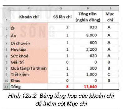 1. HÀM IFHoạt động 1: Tổng hợp các khoản chi theo quy tắc 50-30-20Giả sử các mục chi được chia thành ba loại A, B, C. Trong đó, Mục A là nhu cầu thiết yếu, mục B là Mong muốn cá nhân, mục C là Tiết kiệm. Bảng tổng hợp các khoản chi đã được thêm dữ liệu Mục chi ở cột I như hình minh họa hình 12a.2Để đánh giá chi tiêu theo nguyên tắc 50-30-20, chúng ta tạo bảng dữ liệu để tính tổng số tiền của mỗi mục chi như minh họa ở Hình 12a.3. Trong bảng này, tổng tiền của mỗi mục chi ở cột M được tổng hợp từ dữ liệu các khoản chi trong bảng ở hình 12a.2; dữ liệu tỉ lệ ở cột N là tổng tiền của mỗi mục chi so với tổng tiền của tất cả các khoản (ô H11 trong hình 12a.2).- Em hãy nêu công thức ở các ô của cột M và cột N trong bảng dữ liệu Hình 12a.3- Em hãy viết quy tắc để đưa ra nhận xét tình trạng chi tiêu như minh họa ở cột O trong hình 12a.2 dựa theo quy tắc quản lý tài chính 50-30-20Giải chi tiết:- Công thức cột M, cột NCột M3: =sumif(I2:I10,K3,H2:H10)Cột M4: =sumif(I2:I10,K4,H2:H10)Cột M5: =sumif(I2:I10,K5,H2:H10)Cột N3: = M3/H11Cột N4: = M4/H11Cột N5: = M5/H11- Quy tắc:N3: tỉ lệ “Nhu cầu thiết yếu” cao hơn 50% nên Trạng thái là Nhiều hơnN4: tỉ lệ “Mong muốn cá nhân” thấp hơn 30% nên Trạng thái là Ít hơnN5: tỉ lệ “Tiết kiệm” thấp hơn 20% nên Trạng thái là Ít hơn. Câu hỏi: Em hãy viết công thức trong các ô O4 và O5 ở hình 12a.3 để nhận xét về tình trạng của mục mong muốn cá nhân và tiết kiệm dựa trên quy tắc 50-30-20Giải chi tiết:Ô O3: =IF(N3>50%,“Nhiều hơn”,IF(N3=50%,“Cân bằng”,“Ít hơn”))Ô O4: =IF(N4>30%,“Nhiều hơn”,IF(N3=30%,“Cân bằng”,“Ít hơn”))Ô O5: =IF(N5>20%,“Nhiều hơn”,IF(N3=20%,“Cân bằng”,“Ít hơn”)) 2. THỰC HÀNH SỬ DỤNG HÀM IFHoạt động 2: Máy tính thật là cần thiếtCác em làm theo hướng dẫn trong sách giáo khoa LUYỆN TẬPHình 12a.7 là bảng dũ liệu tính số tiền thưởng cho đại lí của một nhãn hàng. Em hãy tạo bảng dữ liệu và thực hiện các yêu cầu saua. Tính tỉ lệ thường (cột C), biết nếu doanh thu đạt trên 10 triệu thì tỉ lệ thưởng là 5%, còn không tỉ lệ thưởng là 0%b. Tính số tiền thưởng (cột D) mà các đại lí nhận được số tiền = doanh thu x tỉ lệc. Nhãn hàng thay đổi cách tính tỉ lệ cho đại lí theo quy tắc sau:- Nếu doanh thu trên 20 triệu thì tỉ lệ thưởng là 6%- Nếu doanh thu trên 15 triệu thì tỉ lệ thưởng là 4%- Nếu doanh thu trên 10 triệu thì tỉ lệ thưởng là 2%- Còn không thì tỉ lệ thưởng là 0%Hãy chỉnh sửa công thức ở câu a. theo quy tắc tính tỉ lệ thưởng ở trênGiải chi tiết:a. Cột CÔ C2Kéo sao chép các Ô C3,4,5b. Cột DÔ D2:Kéo sao chép các Ô D3,4,5c. Công thức: Ô C2: =IF(B2>20000,6,IF(B2>15000,4%,IF(B2>10000,2%,0)))Kéo sao chép các Ô C3,4,5 VẬN DỤNG
