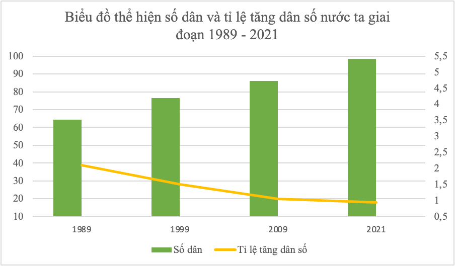 MỞ ĐẦUDân cư là nguồn lực đặc biệt đối với phát triển kinh tế. Việc tìm hiểu dân tộc, dân số có ý nghĩa quan trọng trong việc xây dựng chiến lược phát triển kinh tế – xã hội của đất nước. Hãy nêu một số hiểu biết của em về dân tộc và dân số nước ta.Giải chi tiết:- Nước ta có 54 dân tộc, trong đó nhiều nhất là dân tộc Kinh, phân bố ở khắp nơi trên đất nước- Dân số Việt Nam hiện nay đã đạt gần 100 triệu dân, tuy nhiên tỉ suất sinh đang có dấu hiệu giảm dần 1. DÂN TỘCCâu hỏi: Dựa vào thông tin mục 1, hãy trình bày đặc điểm phân bố của các dân tộc ở Việt NamGiải chi tiết:- Các dân tộc ở Việt Nam sinh sống rộng khắp trên toàn lãnh thổ+ Người Kinh cư trú khắp cả nước nhưng tập trung nhiều hơn ở đồng bằng, ven biển và trung du+ Các dân tộc thiểu số sinh sống ở vùng đồi núi và cao nguyên+ Dân tộc Tày, HMông, Thái, Mường,... chủ yếu ở Trung du và miền núi Bắc Bộ; dân tộc Gia-rai, Ê-đê, Ba na,... chủ yếu ở Tây Nguyên. Dân tộc Khơ-me, Chăm, Hoa sinh sống chủ yếu ở các đồng bằng ven biển phía Nam và Đồng bằng sông Cửu Long- Phân bố dân tộc ở Việt Nam có sự thay đổi: Các dân tộc Việt Nam phân bố ngày càng đan xen với nhau trên lãnh thổ nước ta. Các vùng Tây Nguyên, Trung du và miền núi Bắc Bộ, Bắc Trung Bộ và Duyên hải miền Trung có nhiều dân tộc cùng sinh sống 2. DÂN SỐCâu hỏi: Dựa vào thông tin mục a và bảng 1.1, hãy nhận xét:- Sự thay đổi quy mô dân số của nước ta giai đoạn 1989 – 2021- Tỉ lệ tăng dân số của nước ta giai đoạn 1989 - 2021Giải chi tiết:- Sự thay đổi quy mô dân số của nước ta giai đoạn 1989 – 2021: tăng dần về số dân- Tỉ lệ tăng dân số của nước ta giai đoạn 1989 – 2021: ngày càng giảm dần Câu hỏi: Dựa vào thông tin mục b, bảng 1.2 và hình 1, hãy:- Phân tích sự thay đổi cơ cấu dân số theo nhóm tuổi của nước ta trong giai đoạn 1999 – 2021- Nhận xét cơ cấu giới tính của nước ta giai đoạn 1999 - 2021Giải chi tiết:- Sự thay đổi cơ cấu dân số theo nhóm tuổi của nước ta trong giai đoạn 1999 – 2021: + Tỉ lệ dân số dưới 15 tuổi giảm, tỉ lệ dân số từ 65 tuổi trở lên tăng+ Việt Nam đang trong thời kì dân số vàng và có xu hướng già hoá dân số. Xu hướng già hoá dân số là do tỉ lệ sinh giảm, tuổi thọ trung bình tăng - Cơ cấu giới tính của nước ta giai đoạn 1999 – 2021: tỉ số giới tính khá cân bằng, tuy nhiên tình trạng mất cân bằng giới tính khi sinh rất cần được quan tâm LUYỆN TẬP VÀ VẬN DỤNG