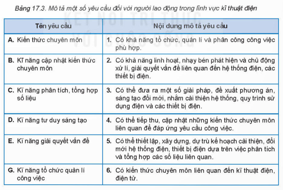 I. Đặc điểm một số ngành nghề phổ biển trong lĩnh vực kĩ thuật điệnKHÁM PHÁ 1: Hãy chỉ ra trong những nghề dưới đây, nghề nào thuộc lĩnh vực kĩ thuật điện?Giải chi tiết:- Thợ lắp đặt và sửa chữa thiết bị điện- Kĩ sư điện- Thợ lắp ráp và thợ nối cáp- Kĩ thuật viên kĩ thuật điện KHÁM PHÁ 2: So sánh sự khác nhau về đặc điểm của một số ngành nghề thuộc lĩnh vực kĩ thuật điện trong Bảng 17.1.Giải chi tiết:So sánh sự khác nhau về đặc điểm của 2 nghề: Kĩ sư điện và kĩ thuật viên kĩ thuật điện- Kĩ sư điện: tiến hành nghiên cứu, tư vấn, thiết kế, chỉ đạo xây dựng và vận hành hệ thống kĩ thuật điện- Kĩ thuật viên kĩ thuật điện: thực hiện các nhiệm vụ kĩ thuật để hỗ trợ nghiên cứu kĩ thuật điện và thiết kế II. Một số yêu cầu đối với người lao động trong lĩnh vực kĩ thuật điệnKHÁM PHÁ 3: Nêu một số yêu cầu đối với người lao động trong lĩnh vực kĩ thuật điện.Giải chi tiết:Một số yêu cầu đối với người lao động trong lĩnh vực kĩ thuật điện:- Phẩm chất: cẩn thận, chăm chỉ, trách nhiệm, đam mê kĩ thuật, yêu thích công việc, ...- Năng lực: có kiến thức chuyên môn, sức khoẻ, có khả năng làm việc cả độc lập và nhóm, các kĩ năng (phân tích, tư duy sáng tạo,...), ... LUYỆN TẬP 1Câu hỏi: Với mỗi yêu cầu của nghề ở cột bên trái, hãy xác định nội dung mô tả yêu cầu tương ứng ở cột bên phải trong Bảng 17.3.Giải chi tiết:A - 6B - 4C - 5D - 3E - 2G - 1 III. Tìm hiểu sự phù hợp của bản thân với ngành nghề trong lĩnh vực kĩ thuật điệnKHÁM PHÁ 4: Từ Bảng 17.4, khi xem xét về sự phù hợp của bản thân đáp ứng với ngành nghề trong lĩnh vực kĩ thuật điện, cần tìm hiểu những sở thích và khả năng gì?Giải chi tiết:Khi xem xét về sự phù hợp của bản thân với những ngành nghề trong lĩnh vực kĩ thuật điện, cần tìm hiểu những sở thích và khả năng:- Sở thích:+ Về nghề thuộc lĩnh vực kĩ thuật điện+ Về những nhiệm vụ của những nghề thuộc lĩnh vực kĩ thuật điện- Khả năng:+ Về khả năng đáp ứng yêu cầu chuyên môn với nghề thuộc lĩnh vực kĩ thuật điện+ Về những kĩ năng cần thiết đối với nghề thuộc lĩnh vực kĩ thuật điện. LUYỆN TẬP 2Câu hỏi: Dựa vào một số gợi ý trong Bảng 17.5 dưới đây, hãy lập bảng liệt kê những sở thích và khả năng của bản thân có thể phù hợp đối với ngành nghề trong lĩnh vực kĩ thuật điện.Giải chi tiết:- Học sinh tự tìm hiểu và điền vào bảng. VẬN DỤNG