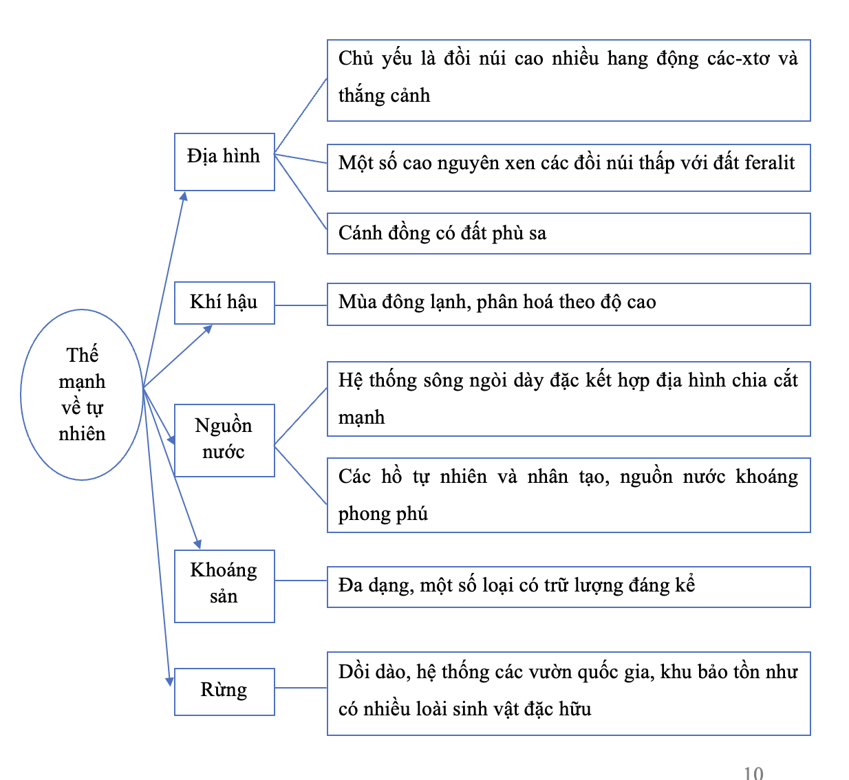 MỞ ĐẦUVùng Trung du và miền núi Bắc Bộ (Trung du và miền núi phía Bắc) là vùng lãnh thổ rộng lớn phía bắc nước ta, có nhiều thế mạnh về vị trí địa lí, điều kiện tự nhiên và tài nguyên thiên nhiên để phát triển các ngành kinh tế. Điều kiện tự nhiên có ảnh hưởng như thế nào đến phát triển kinh tế – xã hội của vùng? Các ngành kinh tế trong vùng phát triển và phân bố ra sao?Giải chi tiết:- Điều kiện tự nhiên có ảnh hưởng sâu sắc đến phát triển kinh tế – xã hội của vùng Trung du và miền núi Bắc Bộ, có cả thuận lợi và khó khăn- Sự phát triển và phân bố các ngành kinh tế trong vùng: 4 trung tâm kinh tế quan trọng: Thái Nguyên, Việt Trì, Hạ Long, Lạng Sơn.+ Công nghiệp: có nhiều điều kiện thuận lợi để phát triển trong đó có công nghiệp khai thác khoáng sản và năng lượng; luyện kim, cơ khí, hóa chất,…+ Nông nghiệp: trồng trọt với khí hậu nhiệt đới ẩm có mùa đông lạnh thích hợp cho nhiều loại cây trồng; chăn nuôi; thủy sản.+ Dịch vụ: có nhiều tiềm năng phát triển về du lịch tự nhiên và du lịch nhân văn 1. VỊ TRÍ ĐỊA LÍ VÀ PHẠM VI LÃNH THỔCâu hỏi: Dựa vào thông tin mục 1 và hình 11.1, hãy xác định trên bản đồ vị trí địa lí và phạm vi lãnh thổ của vùng Trung du và miền núi Bắc Bộ.Giải chi tiết:- Vùng Trung du và miền núi Bắc Bộ có diện tích hơn 95 nghìn km, chiếm 28,7% diện tích cả nước - Vùng Trung du và miền núi Bắc Bộ tiếp giáp với Đồng bằng sông Hồng, Bắc Trung Bộ và Duyên hải miền Trung- Vùng tiếp giáp với các nước láng giềng Trung Quốc và Lào- Vị trí địa lí của vùng thuận lợi trong việc thúc đẩy giao thương quốc tế và kết nối với các vùng khác trong cả nước, có ý nghĩa quan trọng về quốc phòng an ninh 2. ĐIỀU KIỆN TỰ NHIÊN VÀ TÀI NGUYÊN THIÊN NHIÊNCâu hỏi: Dựa vào thông tin mục a và hình 11.1, hãy trình bày đặc điểm phân hoá thiên nhiên giữa Đông Bắc và Tây Bắc.Giải chi tiết:- Đông Bắc:+ Địa hình: Núi trung bình và núi thấp chiếm diện tích lớn, hướng cánh cung là chủ yếu; khu vực trung du có địa hình đồi bát úp. Địa hình các-xtơ phổ biến + Khí hậu: Nhiệt đới ẩm gió mùa có mùa đông lạnh nhất nước ta+ Thuỷ văn: Sông ngòi dày đặc, có giá trị về giao thông và thuỷ lợi+ Khoáng sản: Phong phú chủng loại: a-pa-tít, sắt, chì – kẽm, đá vôi, than,...+ Sinh vật: Phong phú, gồm sinh vật nhiệt đới và cận nhiệt đới- Tây Bắc:+ Địa hình: Địa hình cao, hướng nghiêng chung của địa hình là hướng tây bắc – đông nam; địa hình chia cắt và hiểm trở; xen kẽ là các cao nguyên+ Khí hậu: Nhiệt đới ẩm gió mùa có mùa đông lạnh, có sự phân hoá theo độ cao rõ rệt, đầu mùa hạ chịu ảnh hưởng mạnh của gió Tây khô nóng+ Thuỷ văn: Sông ngòi có độ dốc lớn, lưu lượng nước dồi dào, có tiềm năng lớn về thuỷ điện+ Khoáng sản: Có một số loại trữ lượng lớn như: đất hiếm, đồng,...+ Sinh vật: Nhiều loài sinh vật nhiệt đới, cận nhiệt đới và ôn đới núi cao Câu hỏi: Dựa vào thông tin mục 2 và hình 11.1, hãy nêu thế mạnh để phát triển công nghiệp, lâm nghiệp, nông nghiệp, thuỷ sản và du lịch của vùng Trung du và miền núi Bắc Bộ.Giải chi tiết:- Địa hình:+ Chủ yếu là đồi núi thuận lợi cho phát triển lâm nghiệp+ Một số cao nguyên xen các đồi núi thấp với đất feralit có thể phát triển vùng chuyên canh cây công nghiệp, cây ăn quả và chăn nuôi đại gia súc+ Một số cánh đồng có đất phù sa thuận lợi trồng lúa, cung cấp lương thực tại chỗ+ Địa hình núi cao với nhiều hang động các-xtơ và thắng cảnh thuận lợi cho phát triển du lịch- Khí hậu: Mùa đông lạnh, phân hoá theo độ cao tạo thế mạnh để phát triển cây công nghiệp có nguồn gốc cận nhiệt và ôn đới như: cây ăn quả đặc sản rau và hoa cũng như thế mạnh cho phát triển du lịch.- Nguồn nước: + Hệ thống sông ngòi dày đặc kết hợp địa hình chia cắt mạnh tạo cho vùng có trữ năng thuỷ điện lớn nhất cả nước+ Các hồ tự nhiên và nhân tạo có giá trị phát triển nuôi trồng, đánh bắt thuỷ sản, du lịch+ Nguồn nước khoáng phong phú, thuận lợi cho phát triển du lịch.- Tài nguyên khoáng sản đa dạng, một số loại có trữ lượng đáng kể như than, sắt, a-pa-tít là cơ sở quan trọng để phát triển công nghiệp khai khoáng, chế biến khoáng sản và nhiều ngành công nghiệp khác- Tài nguyên rừng dồi dào, tạo thế mạnh phát triển lâm nghiệp, công nghiệp khai thác và chế biến gỗ. Hệ thống các vườn quốc gia, khu bảo tồn như Hoàng Liên có nhiều loài sinh vật đặc hữu là tài nguyên đặc sắc để phát triển du lịch sinh thái 3. DÂN CƯ, XÃ HỘICâu hỏi: Dựa vào thông tin mục a, hãy nhận xét đặc điểm nổi bật về thành phần dân tộc ở vùng Trung du và miền núi Bắc Bộ.Giải chi tiết:- Thành phần dân tộc đa dạng, với các dân tộc như Kinh, Thái, Mường, Dao, HMông, Tày, Nùng,... - Dân tộc thiểu số chiếm hơn 50% tổng số dân toàn vùng- Sự phân bố dân tộc thay đổi theo hướng đan xen nhưng vẫn có khu vực cư trú đặc trưng: Người Thái, Mường sống nhiều hơn ở khu vực Tây Bắc; người Tày, Nùng,... sống nhiều hơn ở khu vực Đông Bắc.- Có văn hoá, phong tục tập quán đa dạng. Người dân có nhiều kinh nghiệm canh tác trên đất dốc, kết hợp sản xuất nông nghiệp với lâm nghiệp, chăn nuôi đại gia súc, trồng cây dược liệu và rau quả ôn đới Câu hỏi: Dựa vào thông tin mục b, hãy nhận xét đặc điểm phân bố dân cư ở vùng Trung du và miền núi Bắc Bộ.Giải chi tiết:- Mật độ dân số toàn vùng thấp hơn so với trung bình cả nước - Dân cư có sự phân bố khác nhau giữa các khu vực: Đông Bắc có mật độ dân số cao hơn Tây Bắc; các tỉnh khu vực trung du có mật độ dân số cao hơn các tỉnh khu vực miền núi - Dân cư chủ yếu sinh sống ở nông thôn, số dân nông thôn chiếm 79,5% số dân toàn vùng. Các đô thị có mật độ dân số tương đối cao Câu hỏi: Dựa vào thông tin mục c và bảng 11.2, hãy nhận xét về chất lượng cuộc sống dân cư vùng Trung du và miền núi Bắc Bộ.Giải chi tiết:- Đời sống của người dân được cải thiện, trình độ dân trí được nâng lên- Từ năm 2010 – 2021, tỉ lệ hộ nghèo đã giảm hơn một nửa; thu nhập bình quân đầu người/tháng, tuổi thọ trung bình và tỉ lệ người lớn biết chữ đã có sự tăng trưởng rõ rệt 3. SỰ PHÁT TRIỂN VÀ PHÂN BỐ KINH TẾCâu hỏi: Dựa vào thông tin mục a và hình 11.2, hãy trình bày sự phát triển và phân bố của ngành nông nghiệp, lâm nghiệp và thuỷ sản vùng Trung du và miền núi Bắc Bộ.Giải chi tiết:a. Nông nghiệp:- Đang phát triển theo hướng sản xuất hàng hóa, áp dụng khoa học công nghệ trong sản xuất và chế biến, ưu tiên phát triển nông nghiệp an toàn và nông nghiệp hữu cơ- Trồng trọt: + Lúa và ngô là các cây lương thực chính của vùng+ Việc trồng lúa góp phần giải quyết cơ bản nhu cầu lương thực, được trồng nhiều ở các cánh đồng thung lũng như: Mường Thanh (Điện Biên), Mường Lò (Yên Bái),... nhiều vùng đất dốc được cải tạo thành ruộng bậc thang để trồng lúa+ Có diện tích trồng ngô lớn nhất cả nước, các địa phương có diện tích ngô nhiều là Sơn La, Hà Giang, Cao Bằng,...+ Có thế mạnh trồng cây công nghiệp, cây ăn quả và cây dược liệu. Vùng đã phát triển các khu vực sản xuất tập trung như: chè (Thái Nguyên, Phú Thọ, Hà Giang, Tuyên Quang), hồi (Lạng Sơn), quế (Yên Bái), thảo quả (Hà Giang, Lào Cai,...), cây ăn quả (Bắc Giang, Sơn La, Hoà Bình, Lạng Sơn)- Chăn nuôi: có thế mạnh về chăn nuôi gia súc. Số lượng trâu, lợn của vùng lớn nhất cả nước + Đàn bò sữa được chú trọng phát triển ở Sơn La, Bắc Giang,...+ Chăn nuôi đang phát triển theo hình thức trang trại, ứng dụng công nghệ cao vào sản xuất, đặc biệt trong chăn nuôi lợn, bòb. Lâm nghiệp:- Là ngành có thể mạnh ở vùng với tổng diện tích rừng khoảng 5,4 triệu ha (chiếm hơn 36% diện tích rừng cả nước).- Khai thác, chế biến lâm sản:+ Sản lượng gỗ khai thác ngày càng tăng, gỗ được khai thác từ diện tích rừng trồng+ Các lâm sản khác như măng, mộc nhĩ, dược liệu,... cũng được khai thác nhiều giúp tăng thu nhập, cải thiện sinh kế cho các hộ gia đình- Trồng rừng, khoanh nuôi và bảo vệ rừng: + Chính sách giao đất và giao rừng góp phần tạo công ăn việc làm, ổn định đời sống cho người dân và góp phần bảo vệ, phát triển rừng+ Công tác khoanh nuôi, bảo vệ rừng được chú trọng, đặc biệt ở các vườn quốc gia, khu bảo tồn thiên nhiên như: Hoàng Liên, Du Già, Xuân Sơn, Phia Oắc – Phia Đén,...c. Thuỷ sản:- Hoạt động khai thác thuỷ sản trên hệ thống sông, hồ (tập trung ở sông Đà, sông Hồng, hồ Thác Bà, hồ Hòa Bình,...) đem lại nguồn thu nhập đáng kể - Nuôi trồng thuỷ sản ở các sông, hồ ngày càng có hiệu quả, góp phần cung cấp thực phẩm cho người dân trong vùng, đồng thời tạo ra những mặt hàng đặc sản có giá trị kinh tế cao- Nhiều trang trại nuôi thuỷ sản được đầu tư công nghệ cao với quy mô lớn ở một số địa phương như: Lào Cai, Hòa Bình, Cao Bằng,... Câu hỏi: Dựa vào thông tin mục b và hình 11.2, hãy:- Trình bày sự phát triển và phân bố ngành công nghiệp ở vùng Trung du và miền núi Bắc Bộ- Kể tên một số trung tâm công nghiệp và tên ngành công nghiệp của các trung tâm đó ở vùng Trung du và miền núi Bắc Bộ.Giải chi tiết:- Cơ cấu ngành công nghiệp khá đa dạng, trong đó một số ngành nổi bật là khai khoáng; sản xuất điện; sản xuất, chế biến thực phẩm; sản xuất sản phẩm điện tử, máy vi tính,...- Công nghiệp khai khoáng có ở hầu hết các tỉnh, các sản phẩm chủ yếu là quặng sắt, a-pa-tít, đá vôi, nước khoáng, than,...- Sản xuất điện đóng góp quan trọng cho phát triển kinh tế - xã hội của vùng+ Trong vùng phát triển cả thuỷ điện và nhiệt điện+ Các nhà máy thuỷ điện lớn như Hoà Bình, Sơn La, Lai Châu, Tuyên Quang ,... ngoài vai trò sản xuất điện còn góp phần kiểm soát lũ cho Đồng bằng sông Hồng, tạo cảnh quan phát triển du lịch+ Một số nhà máy nhiệt điện trong vùng là An Khánh, Sơn Động, Na Dương,...- Công nghiệp sản xuất, chế biến thực phẩm:+ Phát triển, gồm chế biến sữa, chế biến hoa quả, chế biến chè,... trên cơ sở sử dụng nguồn nguyên liệu dồi dào trong vùng+ Các địa phương có ngành công nghiệp sản xuất, chế biến thực phẩm phát triển là Phú Thọ, Sơn La, Thái Nguyên,...- Một số trung tâm công nghiệp ở vùng Trung du và miền núi Bắc Bộ là: Thái Nguyên (khai khoáng, chế biến thực phẩm,...), Bắc Giang (hóa chất, sản phẩm điện tử, máy vi tính,...), Hoà Bình (thuỷ điện, sản xuất và chế biến thực phẩm,...) Câu hỏi: Dựa vào thông tin mục c và hình 11.2, hãy:- Trình bày sự phát triển và phân bố ngành dịch vụ ở vùng Trung du và miền núi Bắc Bộ- Kể tên một số điểm du lịch nổi tiếng của vùng Trung du và miền núi Bắc BộGiải chi tiết:- Dịch vụ đang ngày càng phát triển và đóng vai trò quan trọng đối với sự phát triển kinh tế của vùng- Giao thông vận tải: + Có vị trí thuận lợi kết nối với vùng Đồng bằng sông Hồng, với Trung Quốc bằng đường ô tô, đường sắt, đường sông, đường hàng không+ Đường quốc lộ, cao tốc được nâng cấp và xây dựng, tạo động lực thúc đẩy phát triển các hành lang kinh tế như cao tốc Hà Nội - Lạng Sơn, cao tốc Hà Nội - Lào Cai, quốc lộ 6,... + Giao thông vận tải đang phát triển đồng bộ dịch vụ hỗ trợ vận tải, hiện đại hoá các phương tiện vận tải và nâng cao chất lượng dịch vụ- Thương mại: + Hoạt động nội thương ngày càng phát triển và đa dạng với nhiều hình thức+ Mạng lưới phân phối hàng hoá được mở rộng ở các địa phương, hệ thống chợ, điểm mua bán, siêu thị gia tăng+ Hoạt động ngoại thương chú trọng khai thác thế mạnh kinh tế cửa khẩu, đẩy mạnh giao thương với các tỉnh Vân Nam, Quảng Tây (Trung Quốc) và các tỉnh khu vực Thượng Lào- Du lịch: + Trở thành thế mạnh kinh tế của vùng, với nhiều loại hình và điểm du lịch nổi tiếng+ Du lịch sinh thái phát triển ở các vườn quốc gia, khu bảo tồn thiên nhiên, các danh lam thắng cảnh- Một số điểm du lịch nổi tiếng của vùng là: hồ Ba Bể, Sa Pa, Pác Bó, Đền Hùng, di tích Điện Biên Phủ,... LUYỆN TẬP VÀ VẬN DỤNG
