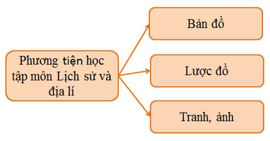 KHỞI ĐỘNGCâu hỏi: Hai bạn trong hình đang trao đổi về nội dung gì? Hãy kể tên một số phương tiện học tập lịch sử và địa lí mà em biết.Giải chi tiết:Hai bạn đang trao đổi về một số phương tiện học tập môn Lịch sử và Địa líMột số phương tiện học tập Lịch sử và địa lí: bản đồ, lược đồ, biểu đồ, tranh ảnh, hiện vật, nguồn tư liệu,…KHÁM PHÁ1. BẢN ĐỒ, LƯỢC ĐỒCâu hỏi: Quan sát các hình 1, 2, em hãy:- Đọc tên bản đồ, lược đồ và cho biết bảng chú giải thể hiện những đối tượng nào Chỉ một nơi có độ cao trên 1500m ở hình 1- Chỉ hướng tiến quân của quân Hai Bà Trưng ở hình 2. Giải chi tiết:- Hình 1: bản đồ địa hình phần đất liền Việt Nam.- Hình 2: Lược đồ khởi nghĩa Hai Bà Trưng năm 40.Bảng chú giải thể hiện đối tượng: Bản đồ: Phân tầng độ cao, sông, hồ, thủ đô, biên giới quốc gia. Lược đồ: Nơi Hai Bà Trưng phát động khởi nghĩa, hướng tiến quân của Hai Bà Trưng,thời gian xảy ra sự kiện, nơi đóng đô của Trưng Vương, Bản doanh của Thái Thú Tô Định bị đánh chiếm, nơi các đội nghĩa quân nổi dậy, tên quận. Một nơi có độ cao trên 1500m ở Hình 1: Dãy Hoàng Liên SơnHướng tiến quân của Hai Bà Trưng ở Hình 2: Hát Môn-> Mê Linh->Cổ Loa-> Luy Lâu.2. BẢNG SỐ LIỆU, BIỂU ĐỒ, TRỤC THỜI GIANCâu 1: Em hãy đọc bảng diện tích và số dân của 1 số tỉnh, thành phố nước ta năm 2020.Giải chi tiết:Hà Nội : Diện tích: 3359 km2, Số dân 8247 nghìn ngườiCâu 2: Quan sát hình 4, em hãy cho biết tỉnh thành phố nào có diện tích lớn nhấtGiải chi tiết:Lâm đồng có diện tích lớn nhất là 9783km2Câu 3: Quan sát hình 5, em hãy giới thiệu các mốc thời gian gắn liền với sự kiện lịch sử tương ứng của Việt Nam từ 1945 đến 1975.Giải chi tiết:Qua hình 5 ta thấy:1945: Cách mạng tháng 8 thành công, nước Việt Nam dân chủ cộng hòa được thành lập.1954: Chiến dịch Điện Biên Phủ thắng lợi1975: Chiến dịch Hồ Chí Minh thắng lợi3. HIỆN VẬT TRANH ẢNHCâu hỏi: Quan sát hình 7, 8 em hãy:- Mô tả mũi tên đồng Cổ Loa- Mô tả bức ảnh cánh đồng Phong NậmGiải chi tiết:- Mô tả mũi tên đồng Cổ Loa: Hầu hết mũi tên có 3 cạnh, có trụ, có cánh và có chuôi.- Mô tả bức ảnh cánh đồng Phong Nậm: Nhiều núi cao đồ sộ, nhiều cây cối xanh, không gian rộng lớn. Cánh đồng được chia thành nhiều ô khác nhau, xanh ngát bởi những ô lúa mạ non.LUYỆN TẬPCâu 1: Vẽ sơ đồ tư duy thể hiện một số phương tiện học tập môn Lịch sử và Địa lí theo gợi ý hình bên Giải chi tiết:Phương tiên học tập môn Lịch sử và Địa Lí:Câu 2: Tìm ví dụ trong sách giáo khoa Lịch sử và Địa lí 4 về các phương tiện học tập môn học: bản đồ, lược đồ, bảng số liệu, hiện vật, tranh ảnh, trục thời gian (mỗi phương tiện lấy hai ví dụ) Giải chi tiết:Ví dụ:Bản đồ: Địa hình phần đất liền Việt Nam, Hành chính Việt Nam Lược đồ: Khởi nghĩa Hai Bà Trưng năm 40, địa hình và một số khoáng sản vùng Trung du và miền núi Bắc bộ Bảng số liệu: Diện tích số dân của một số tỉnh, thành phố ở nước ta năm 2020,Hiện vật: Mũi tên Đồng Cổ Loa, mộ bia tiến sĩ trong văn miếu Quốc Tử GiámTranh, ảnh: Cánh đồng Phong Nậm, đoạn sông Hậu chảy qua thành phố Cần ThơTrục thời gian: Trục thời gian thể hiện một số sự kiện tiêu biểu Việt Nam từ năm 1945 đến 1975, tên gọi Thăng Long - Hà Nội qua các thời kì.VẬN DỤNG