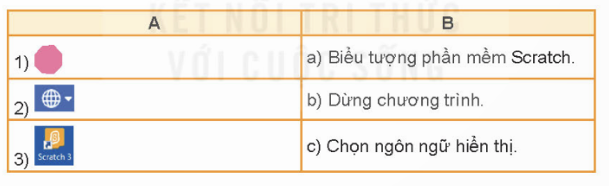 1. CHƯƠNG TRÌNH MÁY TÍNHCâu hỏi: Nếu rô-bốt là một nhân vật trong máy tính thì em điều khiển nhân vật này bằng cách nào?Giải chi tiết:Điều khiển bằng lời nói. Câu hỏi: Nếu thực hiện theo các chỉ dẫn ở Hình 62a, bạn học sinh sẽ đi như thế nào?A. Đi thẳng.                                                         B. Đi theo một hình tam giác.C. Đi heo một hình vuông.                                             D. Đi theo một hình tròn.Giải chi tiết:D. Đi theo một hình tròn. 2. THỰC HÀNH CHƠI CÙNG MÁY TÍNHCâu 1: Khởi động phần mềm Scratch, chọn hiển thị tiếng Việt, mở tệp chương trình, quan sát và nhận biết màn hình Scratch.Giải chi tiết:Bước 1: Nháy đúp chuột biểu tượng  rên màn hình nền để khởi động phần mềm Scratch.Bước 2: Nháy chuột vào biểu tượng quả địa cầu  ở góc trên bên trái màn hình và chọn một ngôn ngữ, chẳng hạn ngôn ngữ tiếng Việt.Bước 3: Nháy chuột chọn  và chọn lệnh . Mở tệp chương trình trò chơi  Điều khiển rô-bốt