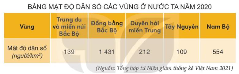 KHỞI ĐỘNGCâu hỏi: Dựa vào các hình 1, 2 em hãy cho biết một số hoạt động kinh tế chủ yếu ở vùng Tây Nguyên.Giải chi tiết: - Hoạt động chủ yếu ở vùng là trồng cây công nghiệp và vận hành nhà máy thủy điện.- Là vùng chuyên canh cây công nghiệp lớn.- Cây công nghiệp lâu năm phát triển khá nhanh với cây cà phê, cao su, chè, điều.→ Phát triển theo hướng sản xuất hàng hóa phục vụ xuất khẩu và cung cấp nguyên liệu cho công nghiệp chế biến.KHÁM PHÁ1. DÂN CƯCâu 1: Đọc thông tin và quan sát hình 3, em hãy kể tên một số dân tộc ở vùng Tây Nguyên.Giải chi tiết:Một số dân tộc : Ê đê, Ba Na, Mạ,..Câu 2: Đọc bảng thông tin, em hãy so sánh mật độ dân số của vùng Tây Nguyên với các vùng khác.Giải chi tiết:Vùng Tây Nguyên có mật độ dân số thấp nhất so với vùng khác. Người dân thường sống tập trung thành các buôn làng cùng nhau.2. MỘT SỐ HOẠT ĐỘNG KINH TẾ CHỦ YẾUa) Trồng cây công nghiệpCâu hỏi: Đọc thông tin và quan sát các hình 4, 5, em hãy:- Kể tên các loại cây công nghiệp được trồng nhiều ở vùng Tây Nguyên.- Xác định trên lược đồ những nơi trồng nhiều các loại cây đó.Giải chi tiết:- Các loại cây công nghiệp ở Tây Nguyên như: Cao su, cà phê, hồ tiêu, chè,..- Đắk Lắk trồng cao su, chè, hồ tiêu; Kon Tum trồng cà phê, cao su,..b) Chăn nuôi gia súcCâu hỏi: Đọc thông tin và quan sát hình 5, em hãy:- Xác định trên lược đồ những nơi nuôi nhiều trâu, bò và lợn ở vùng Tây Nguyên.- Giải thích vì sao trâu, bò được nuôi nhiều ở vùng Tây Nguyên.Giải chi tiết:- Trâu, bò được nuôi nhiều ở tỉnh Gia Lai và tỉnh Đắk Lắk. Lợn được nuôi nhiều ở Đắk Lắk.- Trâu, bồ được nuôi nhiều do có đồng cỏ tự nhiên và khí hậu thuận lợi.c) Phát triển thủy điệnCâu hỏi: Đọc thông tin và quan sát hình 5, em hãy:- Kể tên và chỉ trên lược đồ một số nhà máy thủy điện ở vùng Tây Nguyên.- Giải thích vì sao vùng Tây Nguyên có nhiều nhà máy thủy điện.Giải chi tiết:- Một số nhà máy thủy điện như: Sê San, Đồng Nai,..- Sông ngòi ở vùng chảy qua nhiều bậc địa hình có độ dốc lớn nên có khả năng phát triển thủy điện.LUYỆN TẬPCâu 1: Dựa vào bảng mật độ dân số các vùng ở nước ta năm 2020, hãy sắp xếp mật độ dân số các vùng theo thứ tự từ cao xuống thấp. Giải chi tiết:Sắp xếp mật độ dân số các vùng theo thứ tự từ cao xuống thấp: Đồng bằng Bắc Bộ => Nam Bộ => Duyên hải miền Trung => Trung du và miền núi Bắc Bộ => Tây Nguyên.Câu 2: Chọn ý ở cột A sao cho phù hợp với ý ở cột B và ghi kết quả vào vở.Giải chi tiết:1 - c2 - a3 - bVẬN DỤNG