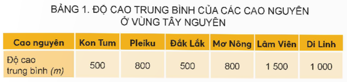 KHỞI ĐỘNGCâu hỏi: Các hình 1, 2 gợi ý cho em biết những điều gì về thiên nhiên vùng Tây Nguyên?Giải chi tiết:Vùng Tây Nguyên đa dạng về tài nguyên rừng với những cao nguyên rộng lớn, nổi tiếng với nuôi voi.KHÁM PHÁ1. VỊ TRÍ ĐỊA LÍCâu hỏi: Đọc thông tin và quan sát hình 3 em hãy:- Xác định vị trí của vùng Tây Nguyên trên lược đồ - Kể tên các vùng và quốc gia tiếp giáp với vùng Tây NguyênGiải chi tiết:- Vùng Tây Nguyên bao gồm năm tình: Kon Tum, Gia Lai, Đăk Lăk, Đăk Nông, Lâm Đồng. Đây là vùng duy nhất nước ta không giáp biển. - Vùng tiếp giáp Tây Nguyên: Nam Bộ, Duyên hải miền Trung.2. ĐẶC ĐIỂM THIÊN NHIÊNa) Địa hìnhCâu hỏi: Đọc thông tin bảng 1 và quan sát hình 3, em hãy kể tên và chi trên lược đồ vị tí các cao nguyên ở vùng Tây Nguyên. Cho biết độ cao trung bình của các cao nguyên đó. Giải chi tiết:Cao nguyên Mơ Nông (500m), cao nguyên Lâm Viên (1500m), cao nguyên Di Linh (1000m)b) Khí hậuCâu 1: Dựa vào bảng 2, em hãy cho biết thời gian mùa mưa và thời gian mùa khô ở Buôn Ma Thuật.Giải chi tiết:Thời gian mùa mưa từ tháng 5- tháng 11. Mùa khô từ tháng 12- tháng 4 năm sau.Câu 2: Đọc thông tin, em hãy nêu đặc điểm chính cua khí hậu ở vùng Tây Nguyên. Giải chi tiết:Vùng Tây Nguyên có nhiệt độ cao quanh năm, trung bình trên 20 độ C, khí hậu có hai mùa rõ rệt là mùa mưa và mùa khô. Mưa tập trung vào vùa mưa, mùa khô xảy ra tình trạng thiếu nước rõ rệt.c) ĐấtCâu hỏi: Đọc thông tin, em hãy cho biết tên và đặc điểm của loại đất chính ở vùng Tây Nguyên.Giải chi tiết:Vùng Tây Nguyên chủ yếu là đất badan, giàu dinh dưỡng thích hợp trồng cây công nghiệp như cà phê, hồ tiêu, cao su,..d) RừngCâu hỏi: Đọc thông tin và quan sát các hình 4, 5, em hãy cho biết:- Tên một số kiểu rừng ở vùng Tây Nguyên.- Vai trò của rừng và một số biện pháp bảo vệ rừng.Giải chi tiết:- Tây Nguyên có 2 kiểu rừng chính: rừng rộng nhiệt đới và rừng khộp- Vai trò của rừng: giúp giảm lũ lụt, cung cấp nhiều sản vật gỗ giá trị phát triển du lịchBiện pháp bảo vệ rừng như:+ Trồng rừng và bảo vệ rừng+ Thành lập các khu bảo tồn thiên nhiên+ Tuyên truyền vận động dân tham gia bảo vệ rừng.LUYỆN TẬPCâu hỏi: Trình bày một số đặc điểm địa hình, khí hậu ở vùng Tây Nguyên.Giải chi tiết:- Tây Nguyên có địa hình cao, rộng lớn bao gồm các cao nguyên xếp tầng cao, thấp khác nhau.- Khí hậu Tây Nguyên có hai mùa rõ rệt: mùa mưa và mùa khô: + Mùa mưa thường có những ngày mưa kéo dài liên miên.+ Mùa khô, trời nắng gay gắt, đất khô vụn bở.VẬN DỤNG