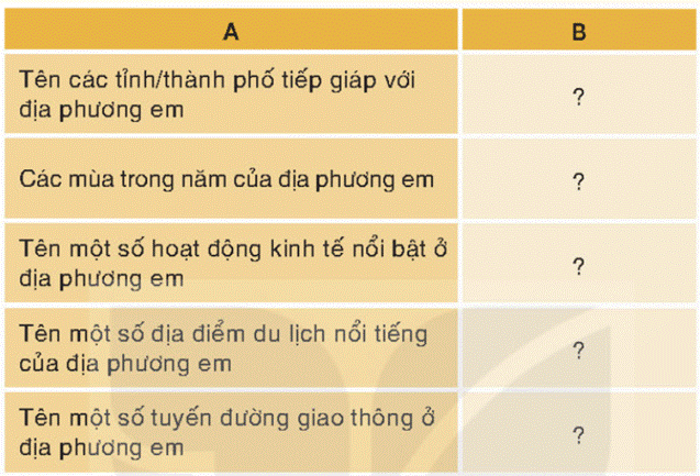KHỞI ĐỘNGCâu hỏi:Núi rừng đây là của chúng taNhững cánh đồng thơm mátNhững ngả đường bát ngátNhững dòng sông đỏ nặng phù sa(Nguyễn Đình Thi, Đất nước, in trong Tia nắng, NXB Văn học, 1983)Đoạn thơ trên giúp em liên tưởng đến cảnh đẹp thiên nhiên nào ở địa phương em?Giải chi tiết:Đoạn thơ trên giúp em liên tưởng đến cảnh lúa chín ở đồng quê, nơi có những cánh đồng xanh ngát, khi chín ngả màu vàng ươm. VD: Đồng bằng Sông Hồng, Sông Cửu Long,..KHÁM PHÁ1. BẢN ĐỒ, LƯỢC ĐỒCâu hỏi: Để học tập và tìm hiểu về địa lí địa phương, các em cần chuẩn bị:- Tài liệu giáo dục địa phương lớp 4.- Tìm hiểu các thông tin, tài liệu về tự nhiên, các hoạt động kinh tế của địa phương (từ sách, báo, internet,...).2. NỘI DUNG TÌM HIỂUCâu hỏi 1: Dựa vào tài liệu giáo dục địa phương lớp 4 hình 1 và hiểu biết của bản thân, em hãy tìm hiểu về thiên nhiên và con người địa phương em theo gợi ý sau: Giải chi tiết:- Vị trí địa lý Hòa Bình : Nằm ở phía Tây Bắc của phía bắc Việt nam tiếp giáp với các tỉnh thành như : Hà Nội, Sơn La vv..- Tự nhiên: Đặc điểm địa hình gồm các núi cao và trung bình, nhiệt độ trung bình năm khoảng 30 độ C với lượng mưa trung bình khoảng 1600- 1700mm có đầy đủ 4 mùa : xuân, hạ, thu, đông. Hòa Bình có sông lớn như: sông Đà.- Kinh tế: Hòa bình trồng nhiều loại cây ăn quả như: cam, nhãn, mít. Khai thác thủy điện Hòa Bình nổi tiếng với nhà máy thủy điện Sông Đà.. Hòa Bình có rất nhiều địa điểm nổi tiếng như: Đèo đá trắng, Hang kia Mai Châu vv..- Bảo vệ môi trường: Hiện Hòa Bình vẫn là một thành phố đáng sống với tỉ lệ rừng che phủ khá cao và không khí trong lành. Do đó chúng ta khi đến thăm hoặc sinh sống cần có ý thức bảo vệ môi trường như: không vứt rác bừa bãi, không chặt phá rừng già vv…LUYỆN TẬPCâu hỏi: Hoàn thành bảng thông tin dưới đây vào vở:Giải chi tiết:HOÀ BÌNHABTên các tỉnh/ thành phố tiếp giáp với địa phương emThanh Hóa, Sơn LaCác mùa trong năm ở địa phương emXuân, Hạ, Thu, ĐôngTên một số hoạt động kinh tế nổi bật ở địa phương emNông nghiệp sạch, lâm nghiệpTên một số địa điểm du lịch nổi tiếng của địa phương emThủy điện Hòa Bình, Hang đầu rồng, Công viên di sản...Tên một số tuyến đường giao thông ở địa phương emQuốc lộ 6, 21...VẬN DỤNG