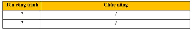 KHỞI ĐỘNGCâu hỏi: Trong cuộc kháng chiến chống Mỹ, cứu nước, quân và dân Củ Chi đã đào hệ thống đường hầm ngầm trong lòng đất. Theo em, hệ thống đường hầm ngầm tronng Địa đạo Củ Chi được đào để làm gì? Công trình này gắn liền với những câu chuyện lịch sử nào?Giải chi tiết:Trong những năm kháng chiến chống thực dân Pháp(1945-1954), các chiến sĩ cách mạng ẩn náu dưới những căn hầm bí mật trong vùng địch hậu, được nhân dân che chở, bảo vệ. Hầm bí mật cấu tạo theo nhiều cách, nhưng chủ yếu là trong lòng đất, chỉ có một miệng lên xuống vừa lọt vai người và có lỗ thông hơi để thở. Khi đóng nắp miệng hầm lại, kẻ địch đi trên mặt đất khó phát hiện được căn hầm. Người cán bộ sống trong vùng địch, ban ngày náu mình dưới hầm bí mật, ban đêm mới lên khỏi mặt đất, đi hoạt động.Cư dân khu vực đã đào các hầm, địa đạo riêng lẻ để tránh các cuộc bố ráp càn quét của quân đội Pháp và để cung cấp nơi trú ẩn cho quân Việt Minh. Công trình gắn với thời kì kháng chiến chống thực dân Pháp. KHÁM PHÁ1. Vị trí địa lí và cấu trúc của địa đạoCâu 1: Quan sát lược đồ hình 1, em hãy xác định vị trí địa lí của Địa đạo Củ Chi.Giải chi tiết:Vị trí địa đạo nằm sâu dưới lòng đất khoảng 3 - 10m dài khoảng 250km. thuộc huyện Củ Chi, Thành phố Hồ Chí Minh.Câu 2: Đọc thông tin và quan sát các hình 2,3, em hãy:- Kể tên một số công trình tiêu biểu trong Địa đạo Củ Chi.- Mô tả một công trình mà em ấn tượng nhất.Giải chi tiết:- Một số công trình tiêu biểu như: Địa đạo Bến Dược (Căn cứ Quân khu Sài Gòn - Gia Định (Khu A), Căn cứ Khu ủy Sài Gòn - Gia Định (Khu B) và Địa đạo Bến Đình (Căn cứ Huyện ủy Củ Chi).- Địa đạo em yêu thích nhất là địa đạo Bến Đình gồm 3 tầng, từ đường chính tỏa ra các nhánh dài thông với nhau. Đường lên xuống các tầng hầm được bố trí bằng các nắp hầm bí mật.2. CHUYỆN VỀ ĐỊA ĐẠO CỦ CHICâu hỏi: Đọc thông tin và các câu chuyện dưới đây, em hãy kể lại một câu chuyện về Địa đạo Củ Chi. Nêu cảm nghĩ của em về câu chuyện đó.Giải chi tiết:Sự tồn tại của căn cứ Củ Chi chính là nỗi ám ảnh khiếp sợ của kẻ địch. Xác định “Củ Chi còn, Sài Gòn mất” nên từ những năm 1966-1969, Mỹ đã thực hiện nhiều trận càn quét, dội bom, rải chất độc hòng phá hủy thành trì vững chắc, “cho Việt Cộng không còn đất sống”. Những trận càn với tên gọi “Cái bẫy” (1966), “Bóc vỏ trái đất” (1967)… Mỹ liên tiếp dội hàng ngàn tấn bom, hóa chất các loại xuống Củ Chi (tính trung bình mỗi mét vuông đất Củ Chi chứa 3kg mảnh bom pháo, 100,24 gram chất hóa học, nhiều nhất là dioxin). Nhưng với tinh thần đấu tranh “Một tấc không đi, một ly không rời” cùng lối đánh giặc mưu mẹo, sáng tạo, du kích và nhân dân Củ Chi đã đập tan mọi âm mưu của bè lũ bán nước, xâm lược.Chính nhờ sự chở che, đùm bọc của đồng bào, du kích và quân dân Củ Chi đã làm nên những chiến thắng vang dội, góp phần giải phóng miền Nam, đưa non sông nối liền một dải.LUYỆN TẬPCâu hỏi: Lập và hoàn thiện bảng về một số công trình tiêu biểu trong Địa đạo Củ chi ( theo gợi ý dưới đây).Giải chi tiết:Tên công trìnhChức năngHệ thống hầm ngầm- Các hầm ngầm được dùng để: nghỉ ngơi; cứu thương; dự trữ vũ khí, lương thực; nơi họp bàn của bộ chỉ huy,…Bếp Hoàng Cầm- Làm tan hoặc loãng khói bếp khi nấu ăn nhằm tránh bị kẻ địch phát hiện.VẬN DỤNG