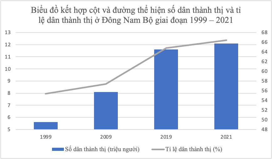 MỞ ĐẦUVùng Đông Nam Bộ là một trong những vùng kinh tế phát triển nhất cả nước. Đó là kết quả khai thác hiệu quả tổng hợp thế mạnh của vùng. Vậy những thế mạnh nổi bật về điều kiện tự nhiên và tài nguyên thiên nhiên của vùng là gì? Đặc điểm dân cư và đô thị hoá của vùng như thế nào? Sự phát triển và phân bố một số ngành kinh tế thế mạnh của vùng ra sao?Giải chi tiết:- Thế mạnh về điều kiện tự nhiên và tài nguyên thiên nhiên vùng Đông Nam Bộ:+ Đất xám cổ bạc màu trên phù sa cổ, đất badan màu mỡ chiếm 40% diện tích + Khí hậu cận xích đạo tạo điều kiện phát triển các cây công nghiệp lâu năm, cây ăn quả và cả cây công nghiệp ngắn ngày trên quy mô lớn+ Sông ngòi: Hệ thống sông Đồng Nai cung cấp nước cho sản xuất, sinh hoạt và có tiềm năng thủy điện+ Sinh vật: nguồn thủy, hải sản phong phú tập trung ở các ngư trường lớn, ven biển có nhiều vùng nước lợ thuận lợi để nuôi trồng thủy sản+ Tài nguyên khoáng sản giàu có, nổi bật nhất là dầu khí ở thềm lục địa phía Nam - Đặc điểm dân cư và đô thị hoá của vùng: + Số dân đông, mật độ dân số khá cao+ Tỉ lệ dân thành thị cao nhất cả nước+ Đô thị hóa phát triển, hiện đại, đạt tỉ lệ đô thị hoá cao nhất trong các vùng kinh tế - xã hội của cả nước- Sự phát triển và phân bố một số ngành kinh tế thế mạnh của vùng:+ Công nghiệp có một số ngành quan trọng: dầu khí, điện, cơ khí, điện tử, công nghệ cao,..., tập trung ở các trung tâm công nghiệp lớn như: Thành phố Hồ Chí Minh, Biên Hoà, Vũng Tàu,...+ Nông nghiệp: Là vùng trọng điểm cây công nghiệp nhiệt đới của nước ta; một số vùng trồng cây công nghiệp lâu năm chiếm tỉ trọng nhỏ nhưng giữ vai trò quan trọng 1. VỊ TRÍ ĐỊA LÍ VÀ PHẠM VI LÃNH THỔCâu hỏi: Dựa vào hình 18.1 và thông tin mục 1, hãy trình bày đặc điểm vị trí địa lí và phạm vi lãnh thổ của vùng Đông Nam Bộ.Giải chi tiết:- Vùng Đông Nam Bộ có diện tích hơn 23 nghìn km2 (chiếm 7,1% diện tích cả nước)- Đông Nam Bộ giáp với Cam-pu-chia, giáp vùng Đồng bằng sông Cửu Long, vùng Tây Nguyên, vùng Bắc Trung Bộ và Duyên hải miền Trung; phía đông nam có vùng biển rộng với một số đảo, quần đảo- Đông Nam Bộ nằm trong Vùng kinh tế trọng điểm phía Nam, là cầu nối giữa Đồng bằng sông Cửu Long với Tây Nguyên và Duyên hải Nam Trung Bộ 2. ĐIỀU KIỆN TỰ NHIÊN VÀ TÀI NGUYÊN THIÊN NHIÊNCâu hỏi: Dựa vào hình 18.1 và thông tin mục 2, hãy phân tích các thế mạnh, hạn chế về điều kiện tự nhiên và tài nguyên thiên nhiên đối với phát triển kinh tế – xã hội vùng Đông Nam Bộ.Giải chi tiết:a. Thế mạnh về điều kiện tự nhiên và tài nguyên thiên nhiên ở Đông Nam Bộ- Địa hình, đất:+ Địa hình tương đối bằng phẳng, thuận lợi cho xây dựng các cơ sở công nghiệp, giao thông vận tải, đô thị+ Đất badan và đất xám phù sa cổ là chủ yếu, thuận lợi trồng cây công nghiệp lâu năm quy mô lớn+ Ngoài ra còn có đất phù sa ở ven sông, thích hợp với trồng cây lương thực, thực phẩm,...- Khí hậu: tính chất cận xích đạo với nhiệt độ cao, lượng mưa lớn, phân hai mùa mưa - khô rõ rệt, thuận lợi cho các hoạt động kinh tế diễn ra quanh năm- Nguồn nước: có một số sông và hồ lớn, cung cấp nước cho sản xuất và sinh hoạt của người dân, ngoài ra còn có nước khoáng có thể phát triển du lịch,... - Sinh vật: tương đối đa dạng, trong vùng có các vườn quốc gia có ý nghĩa bảo tồn đa dạng sinh học và phát triển du lịch- Khoáng sản: trên đất liền có cao lanh làm nguyên liệu cho công nghiệp sản xuất gốm sứ, đá a-xít làm vật liệu xây dựng - Biển, đảo: + Vùng biển rộng, giàu tài nguyên, có điều kiện phát triển tổng hợp kinh tế biển+ Tài nguyên sinh vật phong phú tạo thuận lợi phát triển ngành thuỷ sản+ Nhiều bãi tắm đẹp và trên các đảo tạo thuận lợi cho phát triển du lịch biển+ Tài nguyên dầu khí phong phú cùng địa thế ven biển thuận lợi để xây dựng các cảng nước sâu giúp hình thành và phát triển ngành khai thác khoáng sản biển và giao thông vận tải biểnb. Hạn chế về điều kiện tự nhiên và tài nguyên thiên nhiên ở Duyên hải Nam Trung Bộ:- Mùa khô kéo dài (từ 4 – 5 tháng) nên thường xảy ra tình trạng thiếu nước cho sản xuất và sinh hoạt- Trên đất liền ít khoáng sản, chịu ảnh hưởng của một số thiên tại như triều cường, xâm nhập mặn 3. DÂN CƯ VÀ ĐÔ THỊ HOÁCâu hỏi: Dựa vào thông tin mục a, hãy trình bày đặc điểm dân cư ở vùng Đông Nam BộGiải chi tiết:- Quy mô và gia tăng dân số: là vùng có quy mô dân số lớn, quy mô dân số vùng tăng nhanh, có sức hút lớn người nhập cư- Cơ cấu dân số: cơ cấu dân số trẻ. Đây là nguồn lực hết sức quan trọng cho sự phát triển kinh tế của vùng- Thành phần dân tộc: có nhiều dân tộc cùng chung sống như người Kinh, Hoa, Khơ-me, Xtiêng, Cơ-ho, Chăm,...- Phân bố dân cư: mật độ dân số của vùng là 778 người/km2, cao gấp 2,6 lần cả nước. Dân cư vùng Đông Nam Bộ sinh sống ở khu vực thành thị nhiều hơn khu vực nông thôn Câu hỏi: Dựa vào thông tin mục b, hãy trình bày đặc điểm đô thị hoá ở vùng Đông Nam Bộ.Giải chi tiết:- Từ công cuộc Đổi mới, quá trình đô thị hoá ở Đông Nam Bộ diễn ra nhanh do tác động của công nghiệp hoá, hiện đại hoá- Số lượng đô thị ở Đông Nam Bộ tăng, quy mô đô thị mở rộng- Dân cư tập trung vào các đô thị ngày càng nhiều, có số dân và tỉ lệ dân thành thị cao nhất cả nước- Xu hướng đô thị hoá là dẫn hình thành hệ thống đô thị thông minh và hiện đại, các đô thị vệ tinh, vùng đô thị 4. SỰ PHÁT TRIỂN VÀ PHÂN BỐ MỘT SỐ NGÀNH KINH TẾCâu hỏi: Dựa vào hình 18.2 và thông tin mục a, hãy trình bày sự phát triển và phân bố ngành công nghiệp vùng Đông Nam Bộ.Giải chi tiết:- Công nghiệp phát triển bậc nhất cả nước- Cơ cấu ngành công nghiệp rất đa dạng với những ngành có thế mạnh là khai thác dầu khí; sản xuất hoá chất; sản xuất sản phẩm điện tử, máy vi tính;...- Hoạt động công nghiệp tập trung chủ yếu ở Thành phố Hồ Chí Minh, Bình Dương, Đồng Nai, Bà Rịa - Vũng Tàu- Công nghiệp đang có xu hướng chuyển dịch, ưu tiên phát triển một số ngành công nghệ cao như điện tử – viễn thông, sản xuất rô-bốt,...Phát triển công nghiệp xanh, năng lượng sạch, sử dụng năng lượng tái tạo gắn với bảo vệ môi trường Câu hỏi: Dựa vào hình 18.2 và thông tin mục b, hãy trình bày sự phát triển và phân bố ngành dịch vụ vùng Đông Nam Bộ.Giải chi tiết:- Ngành dịch vụ rất phát triển, chiếm tỉ trọng ngày càng cao trong cơ cấu GRDP của vùng- Hoạt động dịch vụ đa dạng, bao gồm nhiều lĩnh vực khác nhau, phát triển hàng đầu cả nước là thương mại, du lịch, giao thông vận tải, tài chính ngân hàng,...- Thương mại:+ Hoạt động nội thương: Trung tâm thương mại, siêu thị, chợ, cửa hàng bán lẻ phân bố rộng khắp vùng để phục vụ nhu cầu mua bán của người dân. Thành phố Hồ Chí Minh là trung tâm thương mại lớn nhất cả nước+ Hoạt động ngoại thương: Tỉ trọng trị giá xuất khẩu của vùng chiếm khoảng 34% cả nước. Các địa phương có trị giá xuất khẩu hàng đầu trong vùng là Thành phố Hồ Chí Minh, Bình Dương, Đồng Nai.- Du lịch: + Tài nguyên du lịch phong phú, cơ sở phục vụ du lịch hiện đại, giao thông thuận tiện, dễ dàng kết nối với các điểm du lịch trong và ngoài vùng, có sức hút lớn đối với khách du lịch trong nước và quốc tế+ Thành phố Hồ Chí Minh là trung tâm du lịch lớn nhất cả nước- Giao thông vận tải:+ Có đủ các loại hình giao thông vận tải, phát triển nhanh và hiện đại, giúp kết nối các địa phương trong và ngoài vùng, cũng như với các nước thuận lợi+ Các cảng biển, sân bay, đường cao tốc, tiếp tục được nâng cấp, xây dựng mới để đáp ứng nhu cầu vận chuyển hàng hoá và đi lại ngày càng tăng của người dân+ Thành phố Hồ Chí Minh là đầu mối giao thông vận tải lớn nhất, quan trọng nhất của vùng và cả nước.- Hoạt động tài chính ngân hàng rất phát triển, nhất là ở Thành phố Hồ Chí Minh, với nhiều ngân hàng Nhà nước, tư nhân, quốc tế, sàn giao dịch chứng khoán, công ty bảo hiểm,...- Các lĩnh vực dịch vụ khác như công nghệ thông tin – viễn thông, logistics,... đang ngày càng mở rộng Câu hỏi: Dựa vào hình 18.2 và thông tin mục c, hãy trình bày sự phát triển và phân bố cây công nghiệp lâu năm ở vùng Đông Nam BộGiải chi tiết:- Đông Nam Bộ là vùng trồng cây công nghiệp lâu năm lớn của cả nước- Các cây công nghiệp lâu năm của vùng có cao su, điều, hồ tiêu, cà phê,..; trong đó, cây cao su và cây điều có diện tích lớn nhất cả nước, phân bố chủ yếu ở Bình Phước, Đồng Nai, Bình Dương và Tây Ninh- Việc phát triển cây công nghiệp lâu năm tạo nguồn nguyên liệu cho công nghiệp chế biến, là mặt hàng xuất khẩu, góp phần bảo vệ môi trường,... 5. KẾT NỐI LIÊN VÙNG ĐỐI VỚI SỰ PHÁT TRIỂN CỦA VÙNG ĐÔNG NAM BỘCâu hỏi: Dựa vào thông tin mục 5, hãy phân tích ý nghĩa của việc tăng cường kết nối liên vùng đối với sự phát triển của vùng Đông Nam BộGiải chi tiết:- Kết nối liên vùng sẽ tăng cường mối liên hệ giữa các vùng. Các vùng sẽ hỗ trợ lẫn nhau cùng phát triển về mọi mặt kinh tế, chính trị, văn hoá, xã hội- Mở rộng thị trường tiêu thụ hàng hoá và cung ứng các dịch vụ thế mạnh cho các vùng trong cả nước, nhất là các vùng lân cận- Dễ tiếp cận hơn với những vùng có nhiều tài nguyên thiên nhiên như: Tây Nguyên, Bắc Trung Bộ và Duyên hải miền Trung và vùng sản xuất trọng điểm lương thực, thực phẩm Đồng bằng sông Cửu Long- Thu hút thêm lực lượng lao động để đáp ứng yêu cầu phát triển kinh tế của vùng.  6. VỊ THẾ CỦA THÀNH PHỐ HỒ CHÍ MINH Câu hỏi: Dựa vào thông tin trong mục 6, hãy phân tích vị thế của Thành phố Hồ Chí Minh.Giải chi tiết:- Thành phố Hồ Chí Minh là đô thị đặc biệt, trung tâm lớn về kinh tế, tài chính, thương mại, văn hoá, khoa học công nghệ, đổi mới sáng tạo, giáo dục - đào tạocủa cả nước- Quy mô kinh tế chiếm tỉ trọng lớn nhất so với các tỉnh, thành phố trực thuộc Trung ương trong cả nước- Thành phố Hồ Chí Minh luôn nằm trong số các tỉnh, thành phố đứng đầu cả nước về thu nhập bình quân đầu người, về số dự án và tổng số vốn đầu tư trực tiếp của nước ngoài- Thành phố Hồ Chí Minh là trung tâm công nghiệp, dịch vụ lớn hàng đầu cả nước.- Thành phố Hồ Chí Minh có sức lan tỏa, thúc đẩy phát triển kinh tế vùng Đông Nam Bộ và Vùng kinh tế trọng điểm phía Nam LUYỆN TẬP VÀ VẬN DỤNG