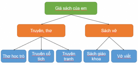 1. SƠ ĐỒ HÌNH CÂY